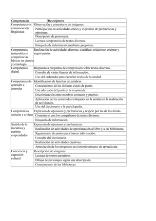 Competencias Descriptores
Competencia en
comunicación
lingüística
Observación y comentario de imágenes.
Participación en actividades orales y expresión de preferencias y
opiniones.
Descripción de personajes.
Lectura comprensiva de textos diversos.
Búsqueda de información mediante preguntas.
Competencia
matemática y
competencias
básicas en ciencia
y tecnología
Realización de actividades diversas: clasificar, relacionar, ordenar y
seguir pautas.
Competencia
digital
Respuesta a preguntas de comprensión sobre textos diversos.
Consulta de varias fuentes de información.
Uso del ordenador para escuchar textos de la unidad.
Competencia de
aprender a
aprender
Identificación de familias de palabras.
Conocimiento de las distintas clases de punto.
Uso adecuado del punto y la mayúscula.
Discriminación entre nombres comunes y propios.
Aplicación de los contenidos trabajados en la unidad en la realización
de actividades.
Uso del diccionario y la enciclopedia.
Competencias
sociales y cívicas
Expresión de opiniones y preferencias y respeto por las de los demás.
Comentario con los compañeros de temas diversos.
Búsqueda de información.
Sentido de la
iniciativa y
espíritu
emprendedor
Expresión de opiniones y preferencias.
Realización de actividades de aproximación al libro y a las bibliotecas.
Seguimiento de pautas para buscar información.
Consulta del diccionario.
Realización de actividades creativas.
Apreciación de los progresos en el propio proceso de aprendizaje.
Conciencia y
expresión
cultural
Descripción de imágenes.
Lectura de textos narrativos.
Dibujo de personajes según una descripción.
Conocimiento de las bibliotecas.
 
