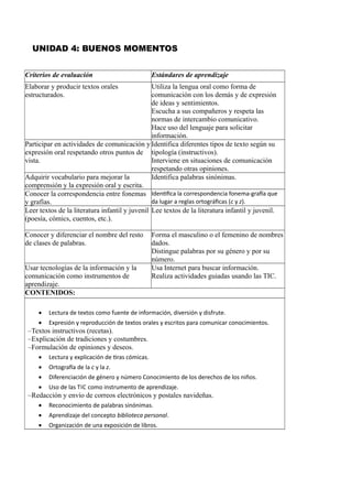 UNIDAD 4: BUENOS MOMENTOS
Criterios de evaluación Estándares de aprendizaje
Elaborar y producir textos orales
estructurados.
Utiliza la lengua oral como forma de
comunicación con los demás y de expresión
de ideas y sentimientos.
Escucha a sus compañeros y respeta las
normas de intercambio comunicativo.
Hace uso del lenguaje para solicitar
información.
Participar en actividades de comunicación y
expresión oral respetando otros puntos de
vista.
Identifica diferentes tipos de texto según su
tipología (instructivos).
Interviene en situaciones de comunicación
respetando otras opiniones.
Adquirir vocabulario para mejorar la
comprensión y la expresión oral y escrita.
Identifica palabras sinónimas.
Conocer la correspondencia entre fonemas
y grafías.
Identifica la correspondencia fonema-grafía que
da lugar a reglas ortográficas (c y z).
Leer textos de la literatura infantil y juvenil
(poesía, cómics, cuentos, etc.).
Lee textos de la literatura infantil y juvenil.
Conocer y diferenciar el nombre del resto
de clases de palabras.
Forma el masculino o el femenino de nombres
dados.
Distingue palabras por su género y por su
número.
Usar tecnologías de la información y la
comunicación como instrumentos de
aprendizaje.
Usa Internet para buscar información.
Realiza actividades guiadas usando las TIC.
CONTENIDOS:
 Lectura de textos como fuente de información, diversión y disfrute.
 Expresión y reproducción de textos orales y escritos para comunicar conocimientos.
–Textos instructivos (recetas).
–Explicación de tradiciones y costumbres.
–Formulación de opiniones y deseos.
 Lectura y explicación de tiras cómicas.
 Ortografía de la c y la z.
 Diferenciación de género y número Conocimiento de los derechos de los niños.
 Uso de las TIC como instrumento de aprendizaje.
–Redacción y envío de correos electrónicos y postales navideñas.
 Reconocimiento de palabras sinónimas.
 Aprendizaje del concepto biblioteca personal.
 Organización de una exposición de libros.
 