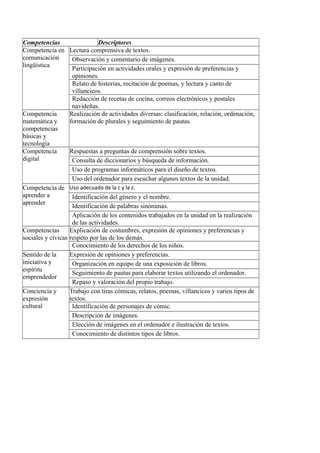 Competencias Descriptores
Competencia en
comunicación
lingüística
Lectura comprensiva de textos.
Observación y comentario de imágenes.
Participación en actividades orales y expresión de preferencias y
opiniones.
Relato de historias, recitación de poemas, y lectura y canto de
villancicos.
Redacción de recetas de cocina, correos electrónicos y postales
navideñas.
Competencia
matemática y
competencias
básicas y
tecnología
Realización de actividades diversas: clasificación, relación, ordenación,
formación de plurales y seguimiento de pautas.
Competencia
digital
Respuestas a preguntas de comprensión sobre textos.
Consulta de diccionarios y búsqueda de información.
Uso de programas informáticos para el diseño de textos.
Uso del ordenador para escuchar algunos textos de la unidad.
Competencia de
aprender a
aprender
Uso adecuado de la c y la z.
Identificación del género y el nombre.
Identificación de palabras sinónimas.
Aplicación de los contenidos trabajados en la unidad en la realización
de las actividades.
Competencias
sociales y cívicas
Explicación de costumbres, expresión de opiniones y preferencias y
respeto por las de los demás.
Conocimiento de los derechos de los niños.
Sentido de la
iniciativa y
espíritu
emprendedor
Expresión de opiniones y preferencias.
Organización en equipo de una exposición de libros.
Seguimiento de pautas para elaborar textos utilizando el ordenador.
Repaso y valoración del propio trabajo.
Conciencia y
expresión
cultural
Trabajo con tiras cómicas, relatos, poemas, villancicos y varios tipos de
textos.
Identificación de personajes de cómic.
Descripción de imágenes.
Elección de imágenes en el ordenador e ilustración de textos.
Conocimiento de distintos tipos de libros.
 