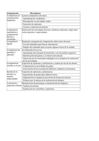 Competencias Descriptores
Competencia en
comunicación
lingüística
Lectura comprensiva de textos.
Aprendizaje de vocabulario.
Participación en actividades orales.
Expresión de opiniones.
Lectura y redacción de noticias.
Competencia
matemática y
competencias
básicas y
tecnología
Realización de actividades diversas: clasificar, relacionar, elegir entre
varias opciones y seguir pautas.
Competencia
digital
Respuesta a preguntas de comprensión sobre textos diversos.
Uso del ordenador para buscar información.
Empleo del ordenador para escuchar algunos textos de la unidad.
Competencia de
aprender a
aprender
Uso adecuado de la g y la j.
Aprendizaje del concepto de antonimia y uso de prefijos negativos.
Identificación del género y el número del artículo.
Aplicación de los contenidos trabajados en la unidad en la realización
de las actividades.
Competencias
sociales y cívicas
Expresión de opiniones y preferencias y respeto por las de los demás.
Colaboración en actividades de grupo.
Conocimiento de los conceptos de biblioteca, mediateca y hemeroteca.
Sentido de la
iniciativa y
espíritu
emprendedor
Expresión de opiniones y preferencias.
Seguimiento de pautas para elaborar textos.
Organización en equipo de una sesión de lectura de noticias.
Esfuerzo por la mejora en la realización de trabajos.
Conciencia y
expresión cultural
Identificación de personajes e interpretación de imágenes.
Análisis de noticias.
Explicación de costumbres y opiniones.
 