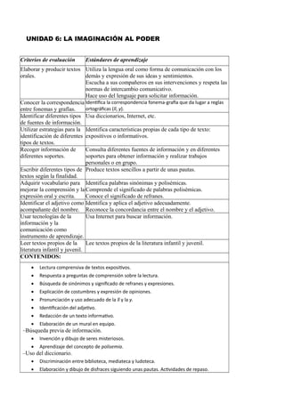 UNIDAD 6: LA IMAGINACIÓN AL PODER
Criterios de evaluación Estándares de aprendizaje
Elaborar y producir textos
orales.
Utiliza la lengua oral como forma de comunicación con los
demás y expresión de sus ideas y sentimientos.
Escucha a sus compañeros en sus intervenciones y respeta las
normas de intercambio comunicativo.
Hace uso del lenguaje para solicitar información.
Conocer la correspondencia
entre fonemas y grafías.
Identifica la correspondencia fonema-grafía que da lugar a reglas
ortográficas (ll, y).
Identificar diferentes tipos
de fuentes de información.
Usa diccionarios, Internet, etc.
Utilizar estrategias para la
identificación de diferentes
tipos de textos.
Identifica características propias de cada tipo de texto:
expositivos o informativos.
Recoger información de
diferentes soportes.
Consulta diferentes fuentes de información y en diferentes
soportes para obtener información y realizar trabajos
personales o en grupo.
Escribir diferentes tipos de
textos según la finalidad.
Produce textos sencillos a partir de unas pautas.
Adquirir vocabulario para
mejorar la comprensión y la
expresión oral y escrita.
Identifica palabras sinónimas y polisémicas.
Comprende el significado de palabras polisémicas.
Conoce el significado de refranes.
Identificar el adjetivo como
acompañante del nombre.
Identifica y aplica el adjetivo adecuadamente.
Reconoce la concordancia entre el nombre y el adjetivo.
Usar tecnologías de la
información y la
comunicación como
instrumento de aprendizaje.
Usa Internet para buscar información.
Leer textos propios de la
literatura infantil y juvenil.
Lee textos propios de la literatura infantil y juvenil.
CONTENIDOS:
 Lectura comprensiva de textos expositivos.
 Respuesta a preguntas de comprensión sobre la lectura.
 Búsqueda de sinónimos y significado de refranes y expresiones.
 Explicación de costumbres y expresión de opiniones.
 Pronunciación y uso adecuado de la ll y la y.
 Identificación del adjetivo.
 Redacción de un texto informativo.
 Elaboración de un mural en equipo.
–Búsqueda previa de información.
 Invención y dibujo de seres misteriosos.
 Aprendizaje del concepto de polisemia.
–Uso del diccionario.
 Discriminación entre biblioteca, mediateca y ludoteca.
 Elaboración y dibujo de disfraces siguiendo unas pautas. Actividades de repaso.
 