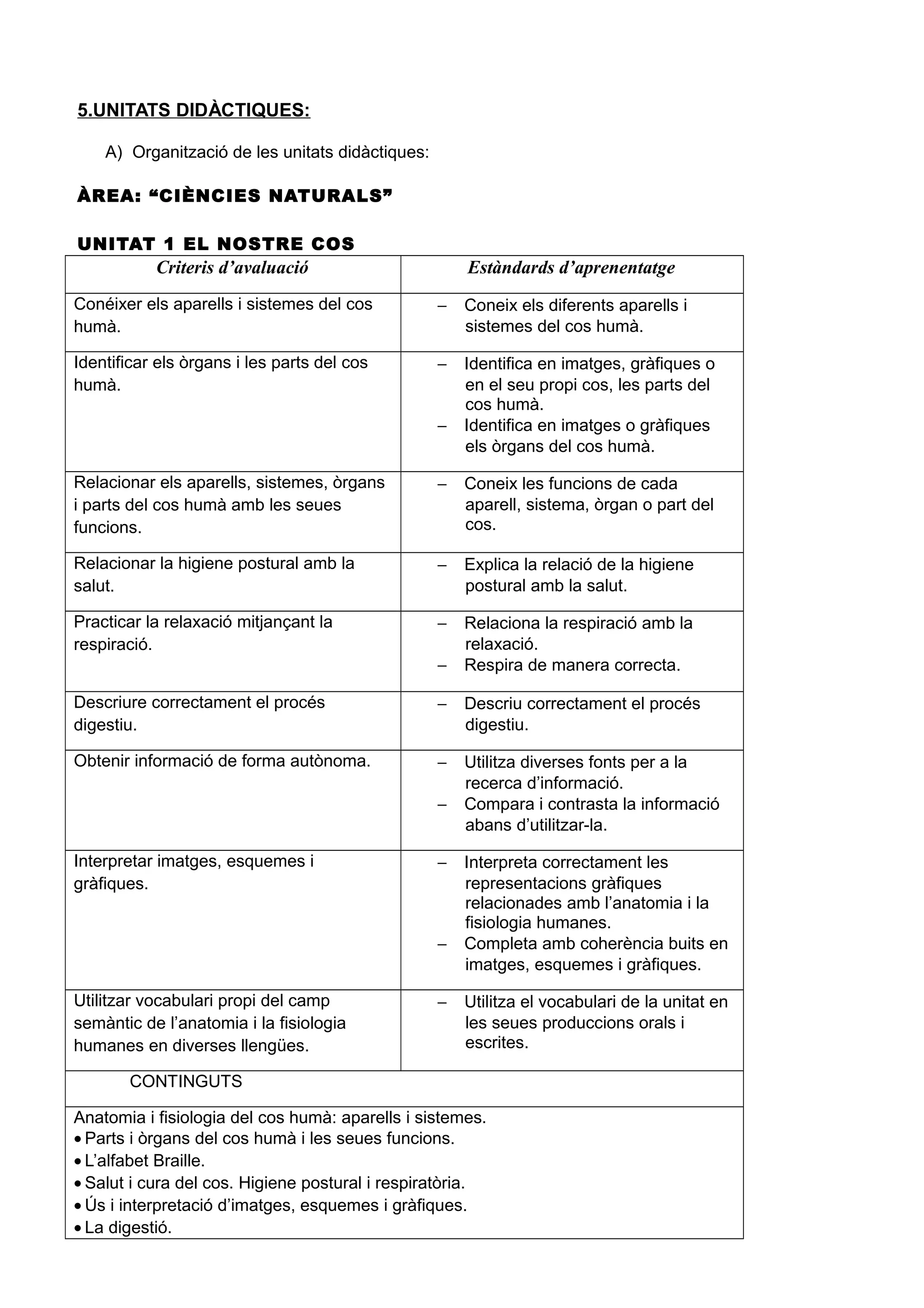 5.UNITATS DIDÀCTIQUES:
A) Organització de les unitats didàctiques:
ÀREA: “CIÈNCIES NATURALS”
UNITAT 1 EL NOSTRE COS
Criteris d’avaluació Estàndards d’aprenentatge
Conéixer els aparells i sistemes del cos
humà.
− Coneix els diferents aparells i
sistemes del cos humà.
Identificar els òrgans i les parts del cos
humà.
− Identifica en imatges, gràfiques o
en el seu propi cos, les parts del
cos humà.
− Identifica en imatges o gràfiques
els òrgans del cos humà.
Relacionar els aparells, sistemes, òrgans
i parts del cos humà amb les seues
funcions.
− Coneix les funcions de cada
aparell, sistema, òrgan o part del
cos.
Relacionar la higiene postural amb la
salut.
− Explica la relació de la higiene
postural amb la salut.
Practicar la relaxació mitjançant la
respiració.
− Relaciona la respiració amb la
relaxació.
− Respira de manera correcta.
Descriure correctament el procés
digestiu.
− Descriu correctament el procés
digestiu.
Obtenir informació de forma autònoma. − Utilitza diverses fonts per a la
recerca d’informació.
− Compara i contrasta la informació
abans d’utilitzar-la.
Interpretar imatges, esquemes i
gràfiques.
− Interpreta correctament les
representacions gràfiques
relacionades amb l’anatomia i la
fisiologia humanes.
− Completa amb coherència buits en
imatges, esquemes i gràfiques.
Utilitzar vocabulari propi del camp
semàntic de l’anatomia i la fisiologia
humanes en diverses llengües.
− Utilitza el vocabulari de la unitat en
les seues produccions orals i
escrites.
CONTINGUTS
Anatomia i fisiologia del cos humà: aparells i sistemes.
• Parts i òrgans del cos humà i les seues funcions.
• L’alfabet Braille.
• Salut i cura del cos. Higiene postural i respiratòria.
• Ús i interpretació d’imatges, esquemes i gràfiques.
• La digestió.
 