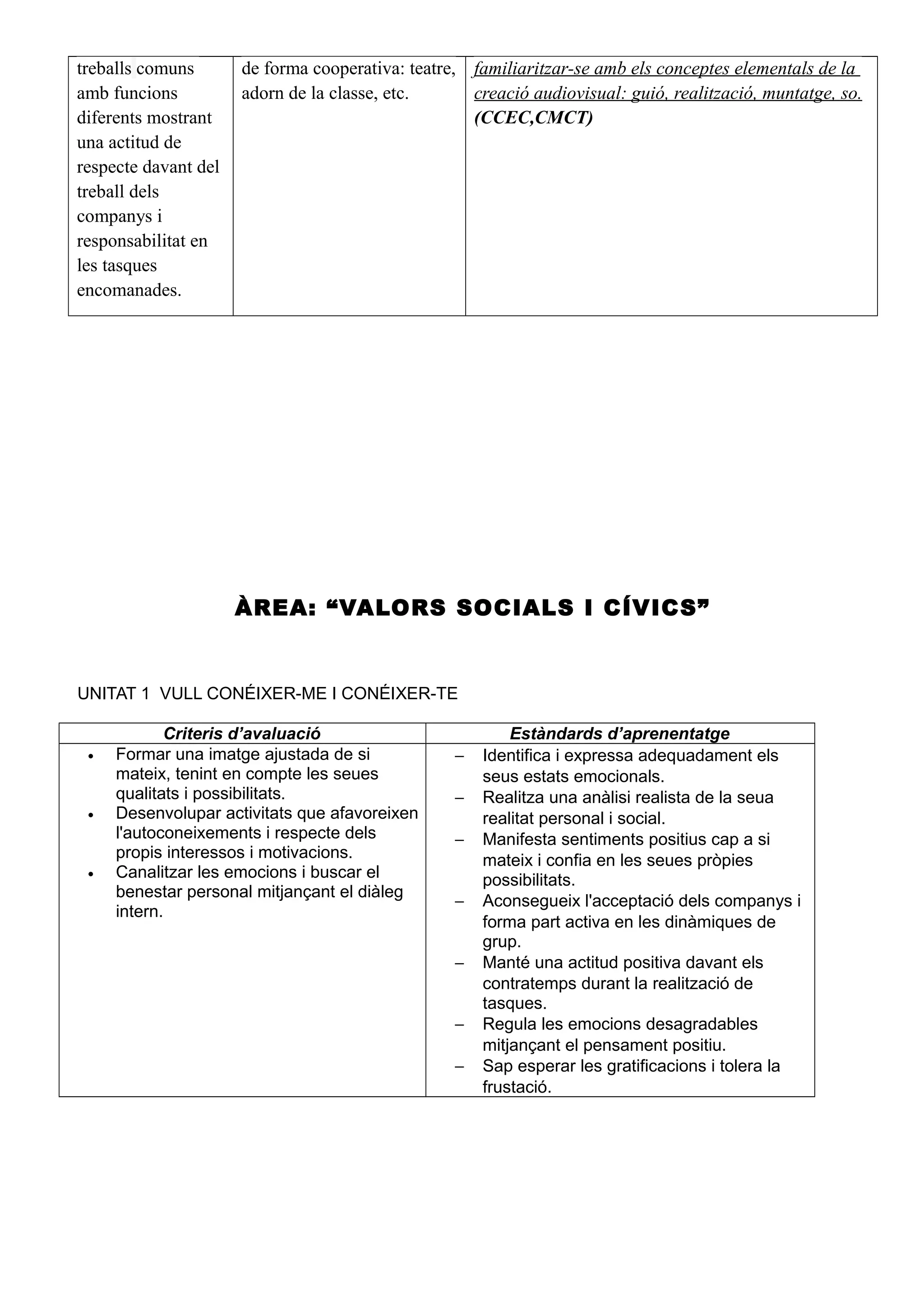 treballs comuns
amb funcions
diferents mostrant
una actitud de
respecte davant del
treball dels
companys i
responsabilitat en
les tasques
encomanades.
de forma cooperativa: teatre,
adorn de la classe, etc.
familiaritzar-se amb els conceptes elementals de la
creació audiovisual: guió, realització, muntatge, so.
(CCEC,CMCT)
ÀREA: “VALORS SOCIALS I CÍVICS”
UNITAT 1 VULL CONÉIXER-ME I CONÉIXER-TE
Criteris d’avaluació Estàndards d’aprenentatge
• Formar una imatge ajustada de si
mateix, tenint en compte les seues
qualitats i possibilitats.
• Desenvolupar activitats que afavoreixen
l'autoconeixements i respecte dels
propis interessos i motivacions.
• Canalitzar les emocions i buscar el
benestar personal mitjançant el diàleg
intern.
− Identifica i expressa adequadament els
seus estats emocionals.
− Realitza una anàlisi realista de la seua
realitat personal i social.
− Manifesta sentiments positius cap a si
mateix i confia en les seues pròpies
possibilitats.
− Aconsegueix l'acceptació dels companys i
forma part activa en les dinàmiques de
grup.
− Manté una actitud positiva davant els
contratemps durant la realització de
tasques.
− Regula les emocions desagradables
mitjançant el pensament positiu.
− Sap esperar les gratificacions i tolera la
frustació.
 