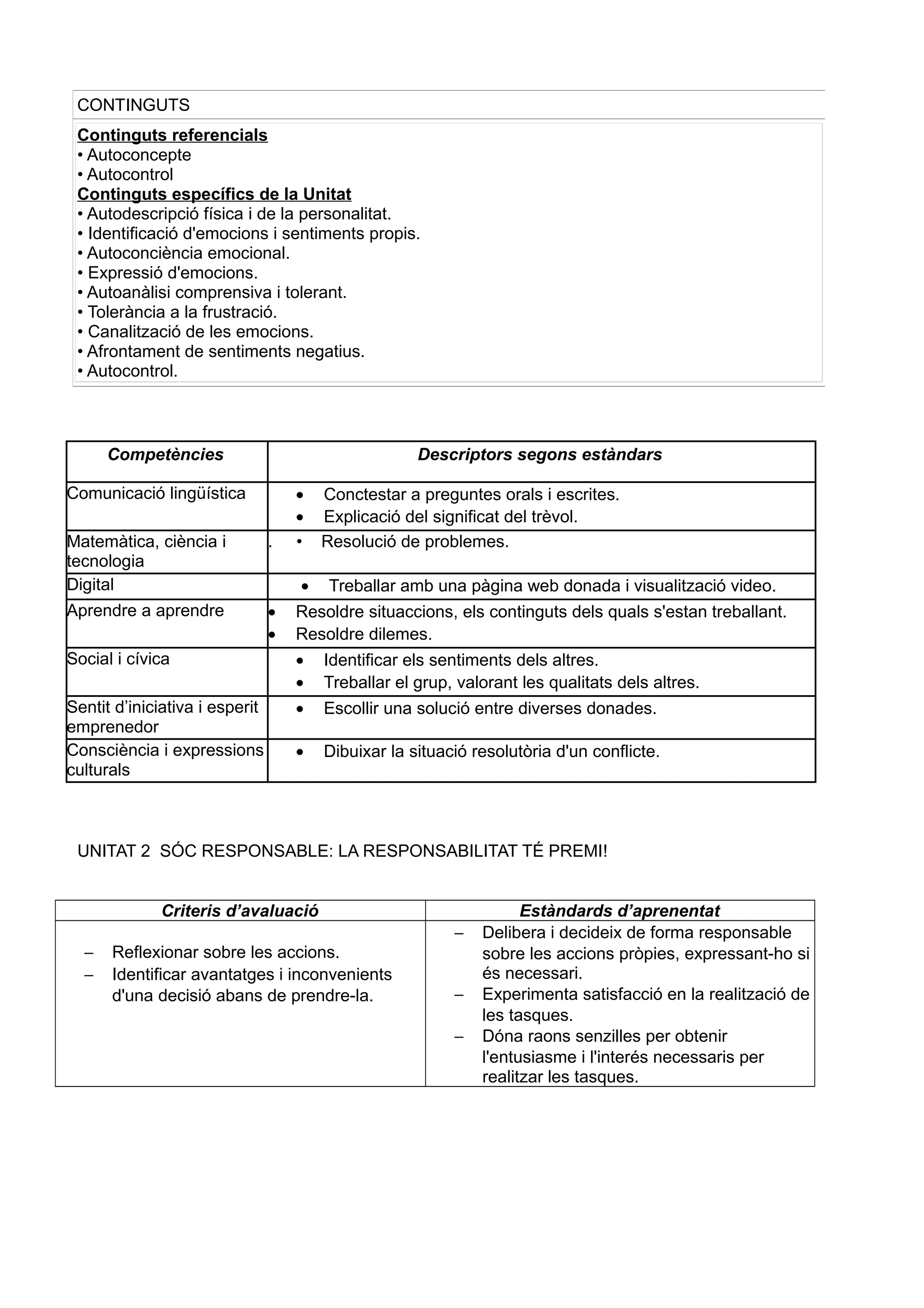 Competències Descriptors segons estàndars
Comunicació lingüística • Conctestar a preguntes orals i escrites.
• Explicació del significat del trèvol.
Matemàtica, ciència i
tecnologia
. • Resolució de problemes.
Digital • Treballar amb una pàgina web donada i visualització video.
Aprendre a aprendre • Resoldre situaccions, els continguts dels quals s'estan treballant.
• Resoldre dilemes.
Social i cívica • Identificar els sentiments dels altres.
• Treballar el grup, valorant les qualitats dels altres.
Sentit d’iniciativa i esperit
emprenedor
• Escollir una solució entre diverses donades.
Consciència i expressions
culturals
• Dibuixar la situació resolutòria d'un conflicte.
UNITAT 2 SÓC RESPONSABLE: LA RESPONSABILITAT TÉ PREMI!
Criteris d’avaluació Estàndards d’aprenentat
− Reflexionar sobre les accions.
− Identificar avantatges i inconvenients
d'una decisió abans de prendre-la.
− Delibera i decideix de forma responsable
sobre les accions pròpies, expressant-ho si
és necessari.
− Experimenta satisfacció en la realització de
les tasques.
− Dóna raons senzilles per obtenir
l'entusiasme i l'interés necessaris per
realitzar les tasques.
CONTINGUTS
Continguts referencials
• Autoconcepte
• Autocontrol
Continguts específics de la Unitat
• Autodescripció física i de la personalitat.
• Identificació d'emocions i sentiments propis.
• Autoconciència emocional.
• Expressió d'emocions.
• Autoanàlisi comprensiva i tolerant.
• Tolerància a la frustració.
• Canalització de les emocions.
• Afrontament de sentiments negatius.
• Autocontrol.
 