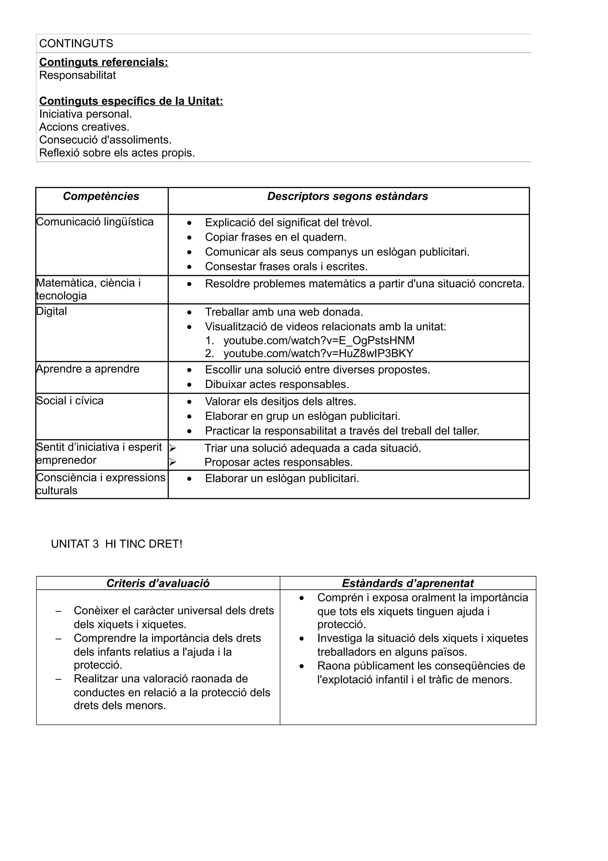Competències Descriptors segons estàndars
Comunicació lingüística • Explicació del significat del trèvol.
• Copiar frases en el quadern.
• Comunicar als seus companys un eslògan publicitari.
• Consestar frases orals i escrites.
Matemàtica, ciència i
tecnologia
• Resoldre problemes matemàtics a partir d'una situació concreta.
Digital • Treballar amb una web donada.
• Visualització de videos relacionats amb la unitat:
1. youtube.com/watch?v=E_OgPstsHNM
2. youtube.com/watch?v=HuZ8wIP3BKY
Aprendre a aprendre • Escollir una solució entre diverses propostes.
• Dibuixar actes responsables.
Social i cívica • Valorar els desitjos dels altres.
• Elaborar en grup un eslògan publicitari.
• Practicar la responsabilitat a través del treball del taller.
Sentit d’iniciativa i esperit
emprenedor
 Triar una solució adequada a cada situació.
 Proposar actes responsables.
Consciència i expressions
culturals
• Elaborar un eslògan publicitari.
UNITAT 3 HI TINC DRET!
Criteris d’avaluació Estàndards d’aprenentat
− Conèixer el caràcter universal dels drets
dels xiquets i xiquetes.
− Comprendre la importància dels drets
dels infants relatius a l'ajuda i la
protecció.
− Realitzar una valoració raonada de
conductes en relació a la protecció dels
drets dels menors.
• Comprén i exposa oralment la importància
que tots els xiquets tinguen ajuda i
protecció.
• Investiga la situació dels xiquets i xiquetes
treballadors en alguns països.
• Raona públicament les conseqüències de
l'explotació infantil i el tràfic de menors.
CONTINGUTS
Continguts referencials:
Responsabilitat
Continguts específics de la Unitat:
Iniciativa personal.
Accions creatives.
Consecució d'assoliments.
Reflexió sobre els actes propis.
 