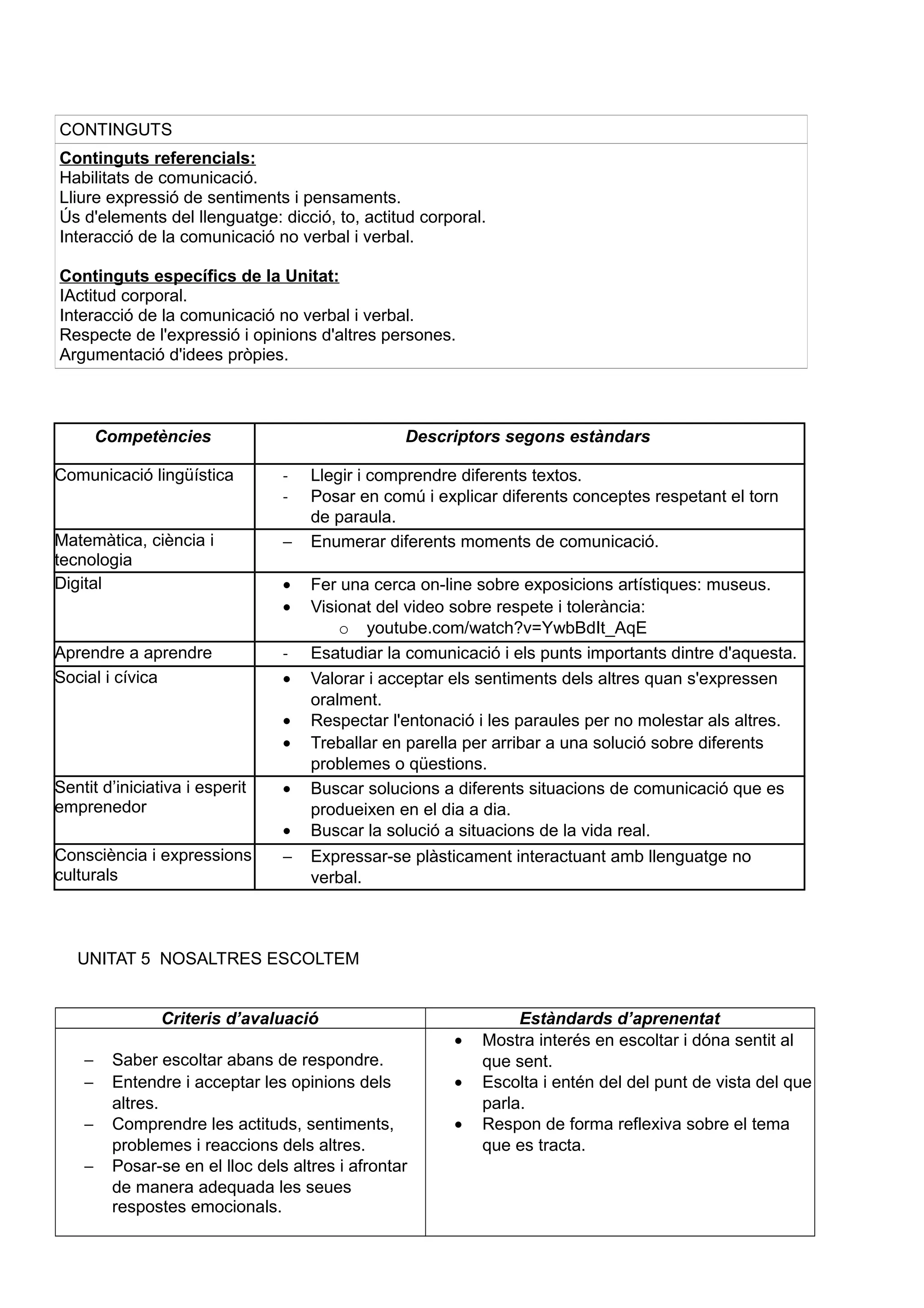 CONTINGUTS
Continguts referencials:
Habilitats de comunicació.
Lliure expressió de sentiments i pensaments.
Ús d'elements del llenguatge: dicció, to, actitud corporal.
Interacció de la comunicació no verbal i verbal.
Continguts específics de la Unitat:
IActitud corporal.
Interacció de la comunicació no verbal i verbal.
Respecte de l'expressió i opinions d'altres persones.
Argumentació d'idees pròpies.
Competències Descriptors segons estàndars
Comunicació lingüística - Llegir i comprendre diferents textos.
- Posar en comú i explicar diferents conceptes respetant el torn
de paraula.
Matemàtica, ciència i
tecnologia
− Enumerar diferents moments de comunicació.
Digital • Fer una cerca on-line sobre exposicions artístiques: museus.
• Visionat del video sobre respete i tolerància:
o youtube.com/watch?v=YwbBdIt_AqE
Aprendre a aprendre - Esatudiar la comunicació i els punts importants dintre d'aquesta.
Social i cívica • Valorar i acceptar els sentiments dels altres quan s'expressen
oralment.
• Respectar l'entonació i les paraules per no molestar als altres.
• Treballar en parella per arribar a una solució sobre diferents
problemes o qüestions.
Sentit d’iniciativa i esperit
emprenedor
• Buscar solucions a diferents situacions de comunicació que es
produeixen en el dia a dia.
• Buscar la solució a situacions de la vida real.
Consciència i expressions
culturals
− Expressar-se plàsticament interactuant amb llenguatge no
verbal.
UNITAT 5 NOSALTRES ESCOLTEM
Criteris d’avaluació Estàndards d’aprenentat
− Saber escoltar abans de respondre.
− Entendre i acceptar les opinions dels
altres.
− Comprendre les actituds, sentiments,
problemes i reaccions dels altres.
− Posar-se en el lloc dels altres i afrontar
de manera adequada les seues
respostes emocionals.
• Mostra interés en escoltar i dóna sentit al
que sent.
• Escolta i entén del del punt de vista del que
parla.
• Respon de forma reflexiva sobre el tema
que es tracta.
 