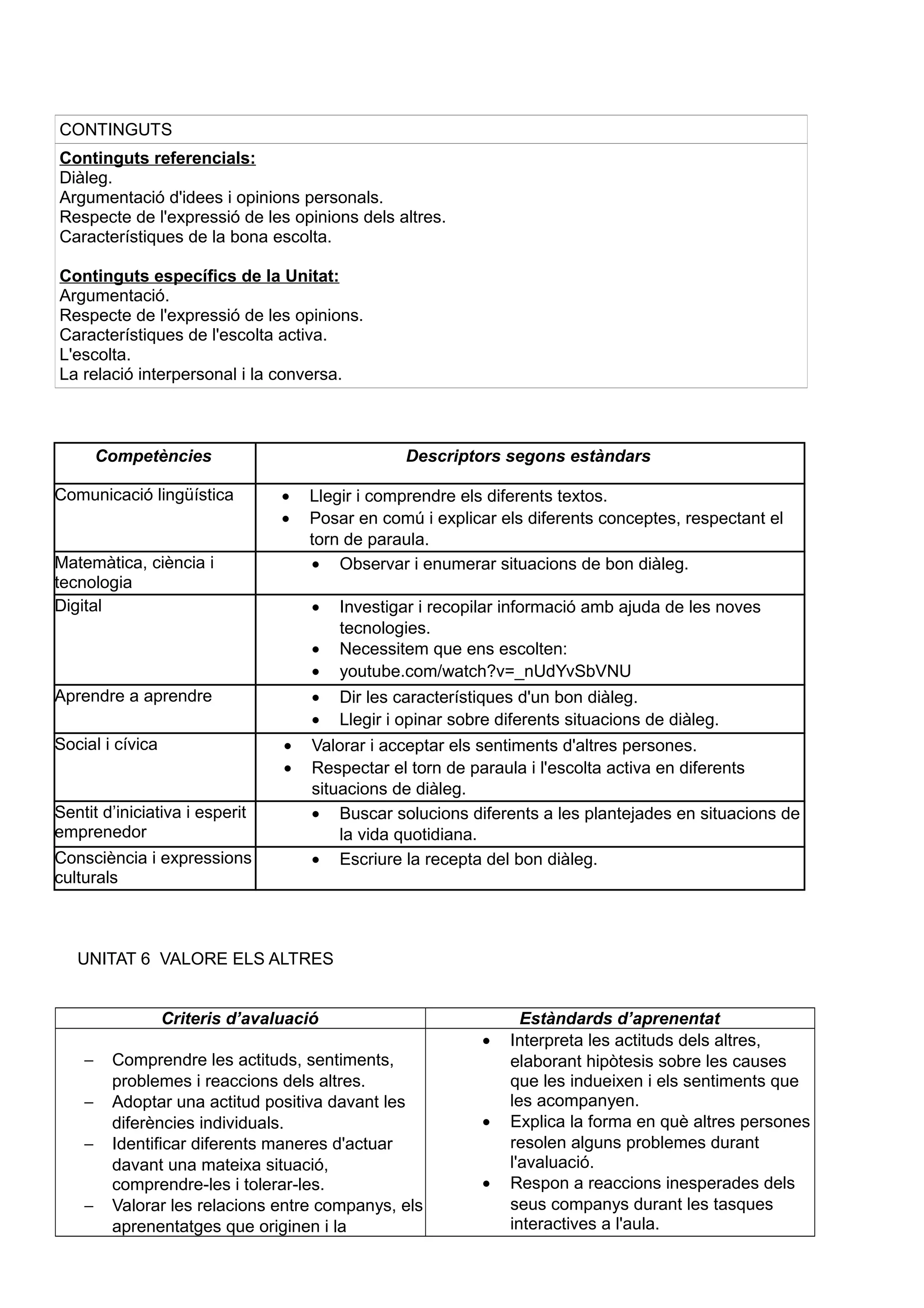 CONTINGUTS
Continguts referencials:
Diàleg.
Argumentació d'idees i opinions personals.
Respecte de l'expressió de les opinions dels altres.
Característiques de la bona escolta.
Continguts específics de la Unitat:
Argumentació.
Respecte de l'expressió de les opinions.
Característiques de l'escolta activa.
L'escolta.
La relació interpersonal i la conversa.
Competències Descriptors segons estàndars
Comunicació lingüística • Llegir i comprendre els diferents textos.
• Posar en comú i explicar els diferents conceptes, respectant el
torn de paraula.
Matemàtica, ciència i
tecnologia
• Observar i enumerar situacions de bon diàleg.
Digital • Investigar i recopilar informació amb ajuda de les noves
tecnologies.
• Necessitem que ens escolten:
• youtube.com/watch?v=_nUdYvSbVNU
Aprendre a aprendre • Dir les característiques d'un bon diàleg.
• Llegir i opinar sobre diferents situacions de diàleg.
Social i cívica • Valorar i acceptar els sentiments d'altres persones.
• Respectar el torn de paraula i l'escolta activa en diferents
situacions de diàleg.
Sentit d’iniciativa i esperit
emprenedor
• Buscar solucions diferents a les plantejades en situacions de
la vida quotidiana.
Consciència i expressions
culturals
• Escriure la recepta del bon diàleg.
UNITAT 6 VALORE ELS ALTRES
Criteris d’avaluació Estàndards d’aprenentat
− Comprendre les actituds, sentiments,
problemes i reaccions dels altres.
− Adoptar una actitud positiva davant les
diferències individuals.
− Identificar diferents maneres d'actuar
davant una mateixa situació,
comprendre-les i tolerar-les.
− Valorar les relacions entre companys, els
aprenentatges que originen i la
• Interpreta les actituds dels altres,
elaborant hipòtesis sobre les causes
que les indueixen i els sentiments que
les acompanyen.
• Explica la forma en què altres persones
resolen alguns problemes durant
l'avaluació.
• Respon a reaccions inesperades dels
seus companys durant les tasques
interactives a l'aula.
 