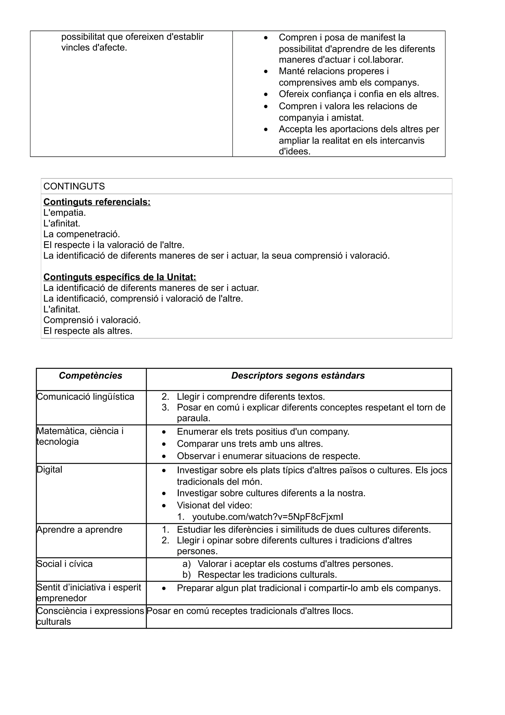 possibilitat que ofereixen d'establir
vincles d'afecte.
• Compren i posa de manifest la
possibilitat d'aprendre de les diferents
maneres d'actuar i col.laborar.
• Manté relacions properes i
comprensives amb els companys.
• Ofereix confiança i confia en els altres.
• Compren i valora les relacions de
companyia i amistat.
• Accepta les aportacions dels altres per
ampliar la realitat en els intercanvis
d'idees.
CONTINGUTS
Continguts referencials:
L'empatia.
L'afinitat.
La compenetració.
El respecte i la valoració de l'altre.
La identificació de diferents maneres de ser i actuar, la seua comprensió i valoració.
Continguts específics de la Unitat:
La identificació de diferents maneres de ser i actuar.
La identificació, comprensió i valoració de l'altre.
L'afinitat.
Comprensió i valoració.
El respecte als altres.
Competències Descriptors segons estàndars
Comunicació lingüística 2. Llegir i comprendre diferents textos.
3. Posar en comú i explicar diferents conceptes respetant el torn de
paraula.
Matemàtica, ciència i
tecnologia
• Enumerar els trets positius d'un company.
• Comparar uns trets amb uns altres.
• Observar i enumerar situacions de respecte.
Digital • Investigar sobre els plats típics d'altres països o cultures. Els jocs
tradicionals del món.
• Investigar sobre cultures diferents a la nostra.
• Visionat del video:
1. youtube.com/watch?v=5NpF8cFjxmI
Aprendre a aprendre 1. Estudiar les diferències i similituds de dues cultures diferents.
2. Llegir i opinar sobre diferents cultures i tradicions d'altres
persones.
Social i cívica a) Valorar i aceptar els costums d'altres persones.
b) Respectar les tradicions culturals.
Sentit d’iniciativa i esperit
emprenedor
• Preparar algun plat tradicional i compartir-lo amb els companys.
Consciència i expressions
culturals
Posar en comú receptes tradicionals d'altres llocs.
 