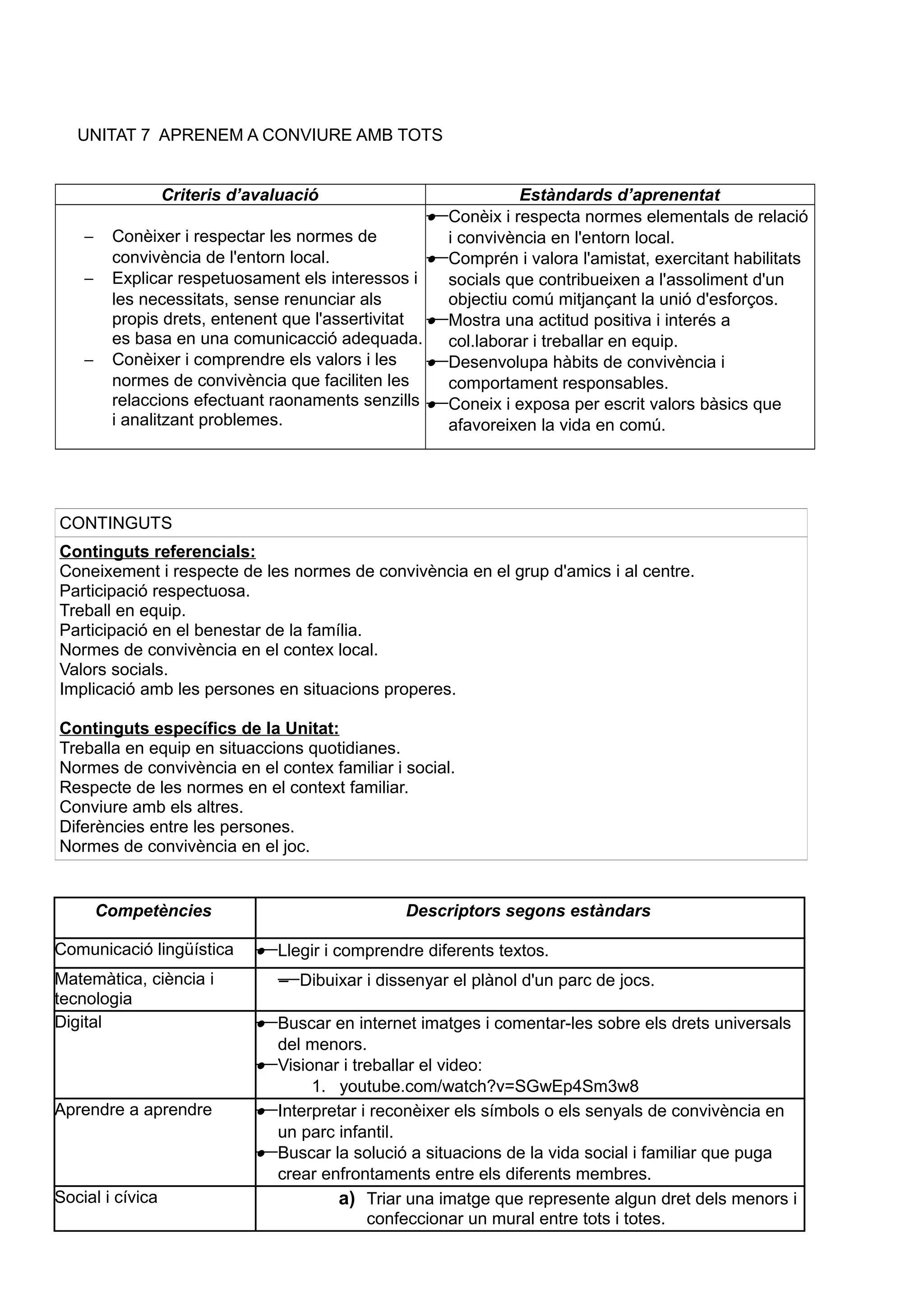 UNITAT 7 APRENEM A CONVIURE AMB TOTS
Criteris d’avaluació Estàndards d’aprenentat
− Conèixer i respectar les normes de
convivència de l'entorn local.
− Explicar respetuosament els interessos i
les necessitats, sense renunciar als
propis drets, entenent que l'assertivitat
es basa en una comunicacció adequada.
− Conèixer i comprendre els valors i les
normes de convivència que faciliten les
relaccions efectuant raonaments senzills
i analitzant problemes.
• Conèix i respecta normes elementals de relació
i convivència en l'entorn local.
• Comprén i valora l'amistat, exercitant habilitats
socials que contribueixen a l'assoliment d'un
objectiu comú mitjançant la unió d'esforços.
• Mostra una actitud positiva i interés a
col.laborar i treballar en equip.
• Desenvolupa hàbits de convivència i
comportament responsables.
• Coneix i exposa per escrit valors bàsics que
afavoreixen la vida en comú.
CONTINGUTS
Continguts referencials:
Coneixement i respecte de les normes de convivència en el grup d'amics i al centre.
Participació respectuosa.
Treball en equip.
Participació en el benestar de la família.
Normes de convivència en el contex local.
Valors socials.
Implicació amb les persones en situacions properes.
Continguts específics de la Unitat:
Treballa en equip en situaccions quotidianes.
Normes de convivència en el contex familiar i social.
Respecte de les normes en el context familiar.
Conviure amb els altres.
Diferències entre les persones.
Normes de convivència en el joc.
Competències Descriptors segons estàndars
Comunicació lingüística • Llegir i comprendre diferents textos.
Matemàtica, ciència i
tecnologia
− Dibuixar i dissenyar el plànol d'un parc de jocs.
Digital • Buscar en internet imatges i comentar-les sobre els drets universals
del menors.
• Visionar i treballar el video:
1. youtube.com/watch?v=SGwEp4Sm3w8
Aprendre a aprendre • Interpretar i reconèixer els símbols o els senyals de convivència en
un parc infantil.
• Buscar la solució a situacions de la vida social i familiar que puga
crear enfrontaments entre els diferents membres.
Social i cívica a) Triar una imatge que represente algun dret dels menors i
confeccionar un mural entre tots i totes.
 