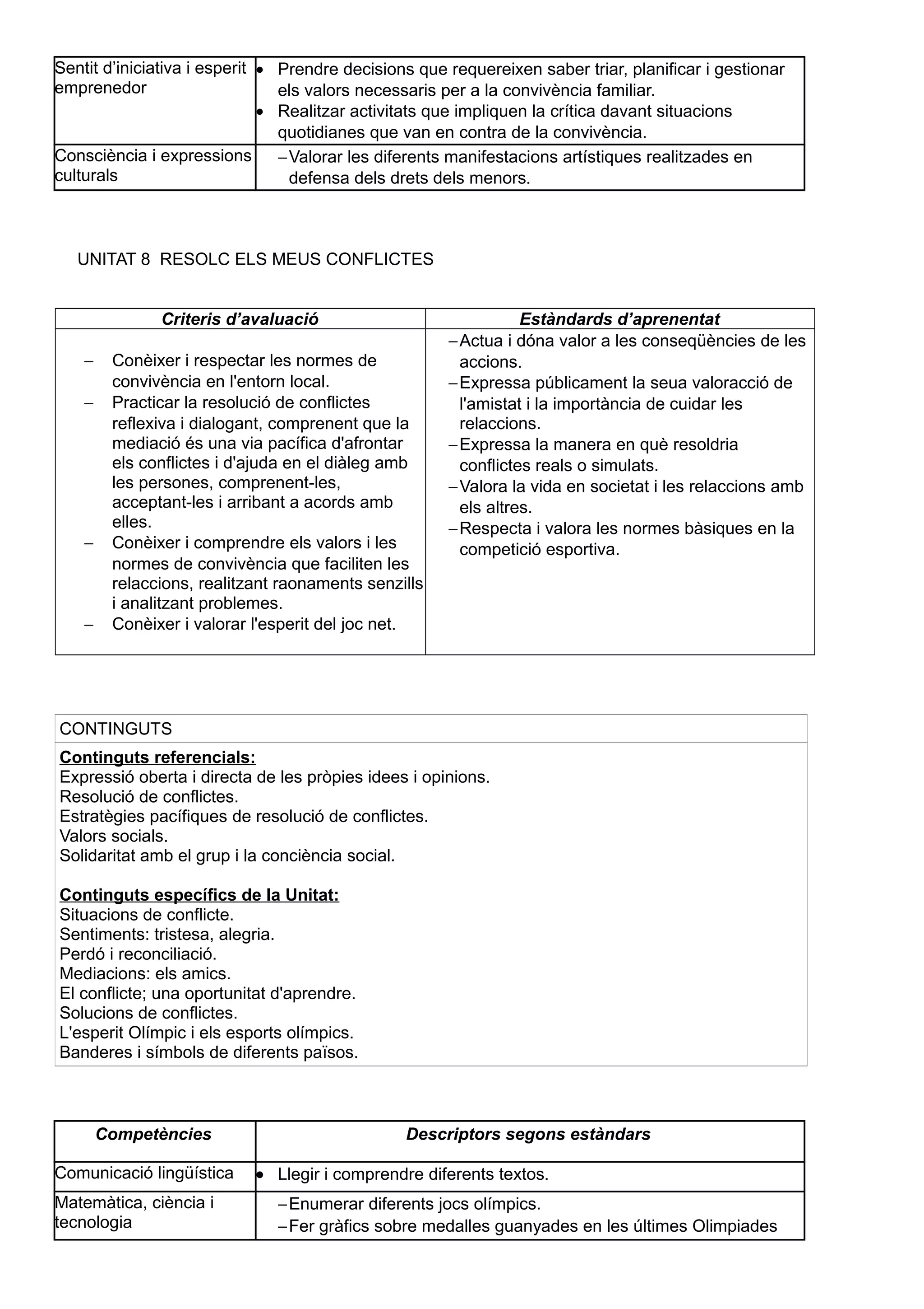 Sentit d’iniciativa i esperit
emprenedor
• Prendre decisions que requereixen saber triar, planificar i gestionar
els valors necessaris per a la convivència familiar.
• Realitzar activitats que impliquen la crítica davant situacions
quotidianes que van en contra de la convivència.
Consciència i expressions
culturals
−Valorar les diferents manifestacions artístiques realitzades en
defensa dels drets dels menors.
UNITAT 8 RESOLC ELS MEUS CONFLICTES
Criteris d’avaluació Estàndards d’aprenentat
− Conèixer i respectar les normes de
convivència en l'entorn local.
− Practicar la resolució de conflictes
reflexiva i dialogant, comprenent que la
mediació és una via pacífica d'afrontar
els conflictes i d'ajuda en el diàleg amb
les persones, comprenent-les,
acceptant-les i arribant a acords amb
elles.
− Conèixer i comprendre els valors i les
normes de convivència que faciliten les
relaccions, realitzant raonaments senzills
i analitzant problemes.
− Conèixer i valorar l'esperit del joc net.
−Actua i dóna valor a les conseqüències de les
accions.
−Expressa públicament la seua valoracció de
l'amistat i la importància de cuidar les
relaccions.
−Expressa la manera en què resoldria
conflictes reals o simulats.
−Valora la vida en societat i les relaccions amb
els altres.
−Respecta i valora les normes bàsiques en la
competició esportiva.
CONTINGUTS
Continguts referencials:
Expressió oberta i directa de les pròpies idees i opinions.
Resolució de conflictes.
Estratègies pacífiques de resolució de conflictes.
Valors socials.
Solidaritat amb el grup i la conciència social.
Continguts específics de la Unitat:
Situacions de conflicte.
Sentiments: tristesa, alegria.
Perdó i reconciliació.
Mediacions: els amics.
El conflicte; una oportunitat d'aprendre.
Solucions de conflictes.
L'esperit Olímpic i els esports olímpics.
Banderes i símbols de diferents països.
Competències Descriptors segons estàndars
Comunicació lingüística • Llegir i comprendre diferents textos.
Matemàtica, ciència i
tecnologia
−Enumerar diferents jocs olímpics.
−Fer gràfics sobre medalles guanyades en les últimes Olimpiades
 