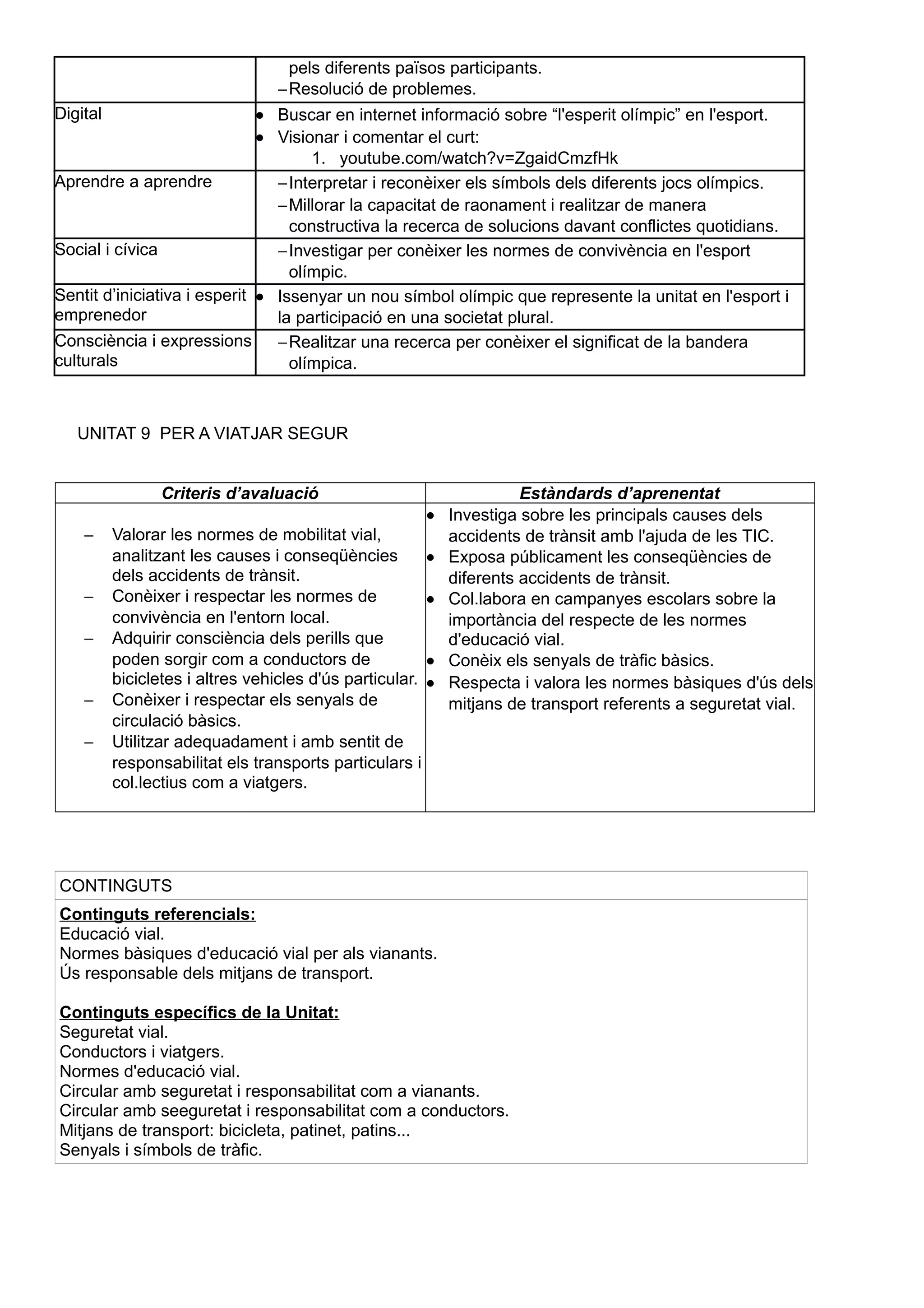 pels diferents països participants.
−Resolució de problemes.
Digital • Buscar en internet informació sobre “l'esperit olímpic” en l'esport.
• Visionar i comentar el curt:
1. youtube.com/watch?v=ZgaidCmzfHk
Aprendre a aprendre −Interpretar i reconèixer els símbols dels diferents jocs olímpics.
−Millorar la capacitat de raonament i realitzar de manera
constructiva la recerca de solucions davant conflictes quotidians.
Social i cívica −Investigar per conèixer les normes de convivència en l'esport
olímpic.
Sentit d’iniciativa i esperit
emprenedor
• Issenyar un nou símbol olímpic que represente la unitat en l'esport i
la participació en una societat plural.
Consciència i expressions
culturals
−Realitzar una recerca per conèixer el significat de la bandera
olímpica.
UNITAT 9 PER A VIATJAR SEGUR
Criteris d’avaluació Estàndards d’aprenentat
− Valorar les normes de mobilitat vial,
analitzant les causes i conseqüències
dels accidents de trànsit.
− Conèixer i respectar les normes de
convivència en l'entorn local.
− Adquirir consciència dels perills que
poden sorgir com a conductors de
bicicletes i altres vehicles d'ús particular.
− Conèixer i respectar els senyals de
circulació bàsics.
− Utilitzar adequadament i amb sentit de
responsabilitat els transports particulars i
col.lectius com a viatgers.
• Investiga sobre les principals causes dels
accidents de trànsit amb l'ajuda de les TIC.
• Exposa públicament les conseqüències de
diferents accidents de trànsit.
• Col.labora en campanyes escolars sobre la
importància del respecte de les normes
d'educació vial.
• Conèix els senyals de tràfic bàsics.
• Respecta i valora les normes bàsiques d'ús dels
mitjans de transport referents a seguretat vial.
CONTINGUTS
Continguts referencials:
Educació vial.
Normes bàsiques d'educació vial per als vianants.
Ús responsable dels mitjans de transport.
Continguts específics de la Unitat:
Seguretat vial.
Conductors i viatgers.
Normes d'educació vial.
Circular amb seguretat i responsabilitat com a vianants.
Circular amb seeguretat i responsabilitat com a conductors.
Mitjans de transport: bicicleta, patinet, patins...
Senyals i símbols de tràfic.
 