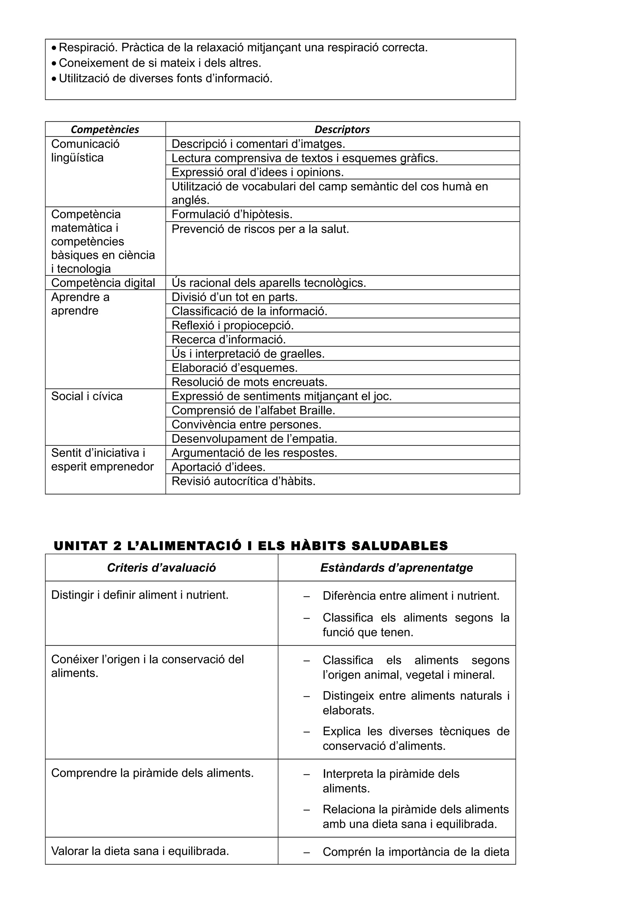 • Respiració. Pràctica de la relaxació mitjançant una respiració correcta.
• Coneixement de si mateix i dels altres.
• Utilització de diverses fonts d’informació.
Competències Descriptors
Comunicació
lingüística
Descripció i comentari d’imatges.
Lectura comprensiva de textos i esquemes gràfics.
Expressió oral d’idees i opinions.
Utilització de vocabulari del camp semàntic del cos humà en
anglés.
Competència
matemàtica i
competències
bàsiques en ciència
i tecnologia
Formulació d’hipòtesis.
Prevenció de riscos per a la salut.
Competència digital Ús racional dels aparells tecnològics.
Aprendre a
aprendre
Divisió d’un tot en parts.
Classificació de la informació.
Reflexió i propiocepció.
Recerca d’informació.
Ús i interpretació de graelles.
Elaboració d’esquemes.
Resolució de mots encreuats.
Social i cívica Expressió de sentiments mitjançant el joc.
Comprensió de l’alfabet Braille.
Convivència entre persones.
Desenvolupament de l’empatia.
Sentit d’iniciativa i
esperit emprenedor
Argumentació de les respostes.
Aportació d’idees.
Revisió autocrítica d’hàbits.
UNITAT 2 L’ALIMENTACIÓ I ELS HÀBITS SALUDABLES
Criteris d’avaluació Estàndards d’aprenentatge
Distingir i definir aliment i nutrient. − Diferència entre aliment i nutrient.
− Classifica els aliments segons la
funció que tenen.
Conéixer l’origen i la conservació del
aliments.
− Classifica els aliments segons
l’origen animal, vegetal i mineral.
− Distingeix entre aliments naturals i
elaborats.
− Explica les diverses tècniques de
conservació d’aliments.
Comprendre la piràmide dels aliments. − Interpreta la piràmide dels
aliments.
− Relaciona la piràmide dels aliments
amb una dieta sana i equilibrada.
Valorar la dieta sana i equilibrada. − Comprén la importància de la dieta
 