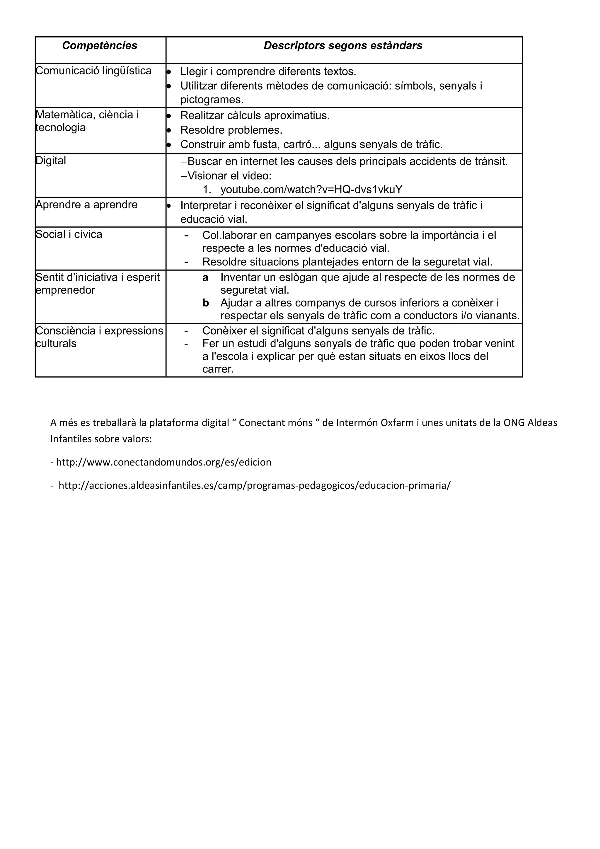 Competències Descriptors segons estàndars
Comunicació lingüística • Llegir i comprendre diferents textos.
• Utilitzar diferents mètodes de comunicació: símbols, senyals i
pictogrames.
Matemàtica, ciència i
tecnologia
• Realitzar càlculs aproximatius.
• Resoldre problemes.
• Construir amb fusta, cartró... alguns senyals de tràfic.
Digital −Buscar en internet les causes dels principals accidents de trànsit.
−Visionar el video:
1. youtube.com/watch?v=HQ-dvs1vkuY
Aprendre a aprendre • Interpretar i reconèixer el significat d'alguns senyals de tràfic i
educació vial.
Social i cívica - Col.laborar en campanyes escolars sobre la importància i el
respecte a les normes d'educació vial.
- Resoldre situacions plantejades entorn de la seguretat vial.
Sentit d’iniciativa i esperit
emprenedor
a Inventar un eslògan que ajude al respecte de les normes de
seguretat vial.
b Ajudar a altres companys de cursos inferiors a conèixer i
respectar els senyals de tràfic com a conductors i/o vianants.
Consciència i expressions
culturals
- Conèixer el significat d'alguns senyals de tràfic.
- Fer un estudi d'alguns senyals de tràfic que poden trobar venint
a l'escola i explicar per què estan situats en eixos llocs del
carrer.
A més es treballarà la plataforma digital “ Conectant móns “ de Intermón Oxfarm i unes unitats de la ONG Aldeas
Infantiles sobre valors:
- http://www.conectandomundos.org/es/edicion
- http://acciones.aldeasinfantiles.es/camp/programas-pedagogicos/educacion-primaria/
 