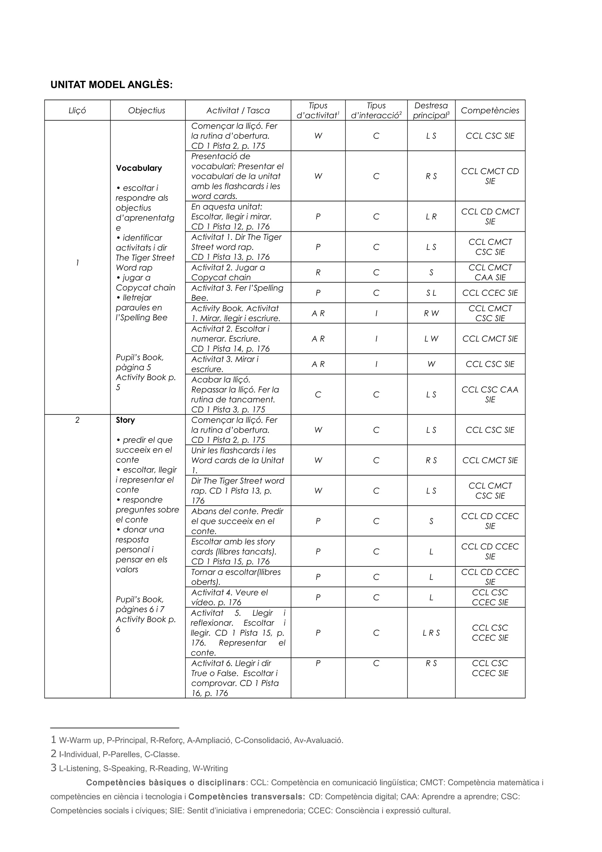 UNITAT MODEL ANGLÈS:
Lliçó Objectius Activitat / Tasca
Tipus
d’activitat1
Tipus
d’interacció2
Destresa
principal3 Competències
1
Vocabulary
• escoltar i
respondre als
objectius
d’aprenentatg
e
• identificar
activitats i dir
The Tiger Street
Word rap
• jugar a
Copycat chain
• lletrejar
paraules en
l’Spelling Bee
Pupil’s Book,
pàgina 5
Activity Book p.
5
Començar la lliçó. Fer
la rutina d’obertura.
CD 1 Pista 2, p. 175
W C L S CCL CSC SIE
Presentació de
vocabulari: Presentar el
vocabulari de la unitat
amb les flashcards i les
word cards.
W C R S
CCL CMCT CD
SIE
En aquesta unitat:
Escoltar, llegir i mirar.
CD 1 Pista 12, p. 176
P C L R
CCL CD CMCT
SIE
Activitat 1. Dir The Tiger
Street word rap.
CD 1 Pista 13, p. 176
P C L S
CCL CMCT
CSC SIE
Activitat 2. Jugar a
Copycat chain
R C S
CCL CMCT
CAA SIE
Activitat 3. Fer l’Spelling
Bee.
P C S L CCL CCEC SIE
Activity Book. Activitat
1. Mirar, llegir i escriure.
A R I R W
CCL CMCT
CSC SIE
Activitat 2. Escoltar i
numerar. Escriure.
CD 1 Pista 14, p. 176
A R I L W CCL CMCT SIE
Activitat 3. Mirar i
escriure.
A R I W CCL CSC SIE
Acabar la lliçó.
Repassar la lliçó. Fer la
rutina de tancament.
CD 1 Pista 3, p. 175
C C L S
CCL CSC CAA
SIE
2 Story
• predir el que
succeeix en el
conte
• escoltar, llegir
i representar el
conte
• respondre
preguntes sobre
el conte
• donar una
resposta
personal i
pensar en els
valors
Pupil’s Book,
pàgines 6 i 7
Activity Book p.
6
Començar la lliçó. Fer
la rutina d’obertura.
CD 1 Pista 2, p. 175
W C L S CCL CSC SIE
Unir les flashcards i les
Word cards de la Unitat
1.
W C R S CCL CMCT SIE
Dir The Tiger Street word
rap. CD 1 Pista 13, p.
176
W C L S
CCL CMCT
CSC SIE
Abans del conte. Predir
el que succeeix en el
conte.
P C S
CCL CD CCEC
SIE
Escoltar amb les story
cards (llibres tancats).
CD 1 Pista 15, p. 176
P C L
CCL CD CCEC
SIE
Tornar a escoltar(llibres
oberts).
P C L
CCL CD CCEC
SIE
Activitat 4. Veure el
vídeo. p. 176
P C L
CCL CSC
CCEC SIE
Activitat 5. Llegir i
reflexionar. Escoltar i
llegir. CD 1 Pista 15, p.
176. Representar el
conte.
P C L R S
CCL CSC
CCEC SIE
Activitat 6. Llegir i dir
True o False. Escoltar i
comprovar. CD 1 Pista
16, p. 176
P C R S CCL CSC
CCEC SIE
1 W-Warm up, P-Principal, R-Reforç, A-Ampliació, C-Consolidació, Av-Avaluació.
2 I-Individual, P-Parelles, C-Classe.
3 L-Listening, S-Speaking, R-Reading, W-Writing
Competències bàsiques o disciplinars: CCL: Competència en comunicació lingüística; CMCT: Competència matemàtica i
competències en ciència i tecnologia i Competències transversals: CD: Competència digital; CAA: Aprendre a aprendre; CSC:
Competències socials i cíviques; SIE: Sentit d’iniciativa i emprenedoria; CCEC: Consciència i expressió cultural.
 