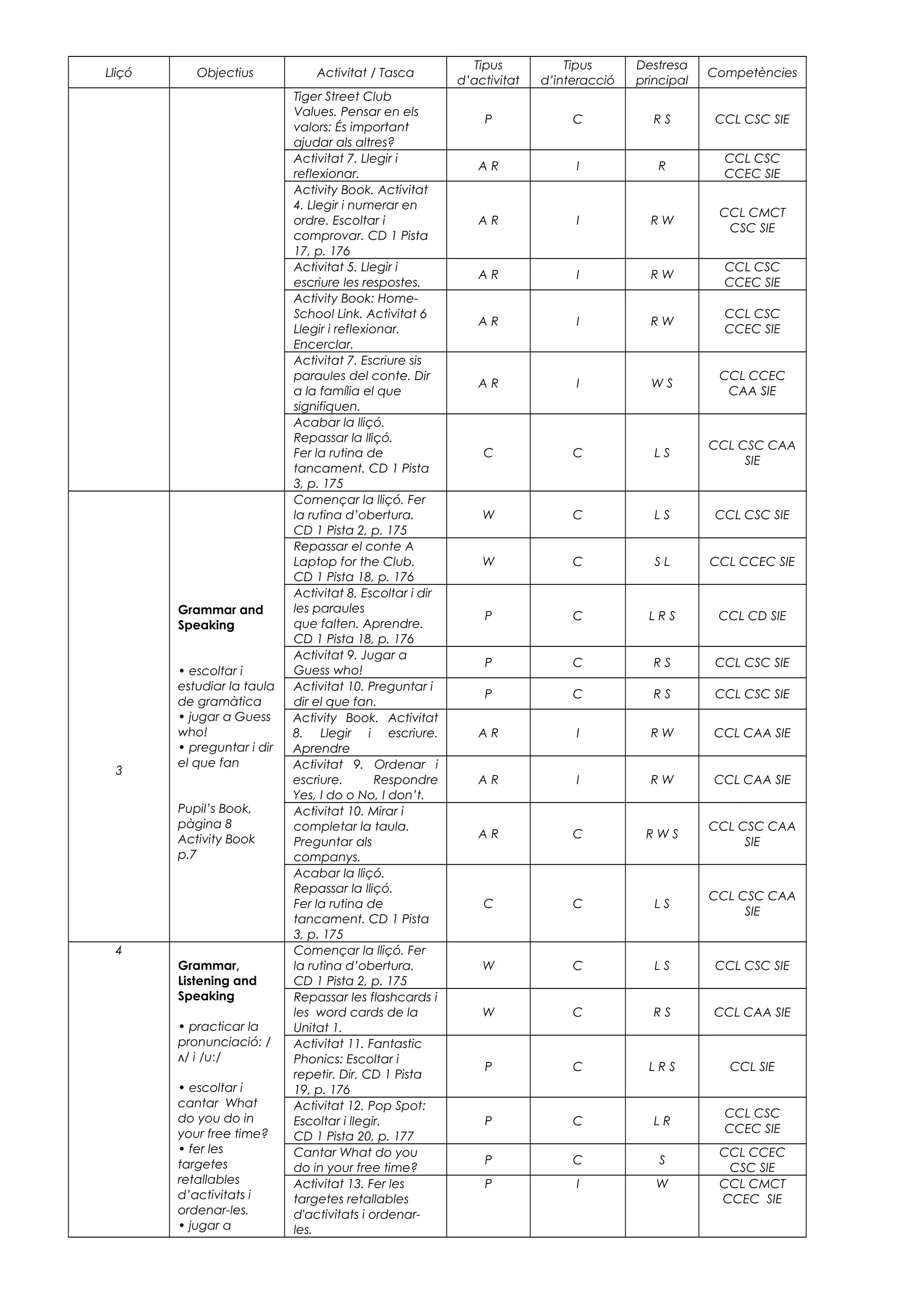 Lliçó Objectius Activitat / Tasca
Tipus
d’activitat
Tipus
d’interacció
Destresa
principal
Competències
Tiger Street Club
Values. Pensar en els
valors: És important
ajudar als altres?
P C R S CCL CSC SIE
Activitat 7. Llegir i
reflexionar.
A R I R
CCL CSC
CCEC SIE
Activity Book. Activitat
4. Llegir i numerar en
ordre. Escoltar i
comprovar. CD 1 Pista
17, p. 176
A R I R W
CCL CMCT
CSC SIE
Activitat 5. Llegir i
escriure les respostes.
A R I R W
CCL CSC
CCEC SIE
Activity Book: Home-
School Link. Activitat 6
Llegir i reflexionar.
Encerclar.
A R I R W
CCL CSC
CCEC SIE
Activitat 7. Escriure sis
paraules del conte. Dir
a la família el que
signifiquen.
A R I W S
CCL CCEC
CAA SIE
Acabar la lliçó.
Repassar la lliçó.
Fer la rutina de
tancament. CD 1 Pista
3, p. 175
C C L S
CCL CSC CAA
SIE
3
Grammar and
Speaking
• escoltar i
estudiar la taula
de gramàtica
• jugar a Guess
who!
• preguntar i dir
el que fan
Pupil’s Book,
pàgina 8
Activity Book
p.7
Començar la lliçó. Fer
la rutina d’obertura.
CD 1 Pista 2, p. 175
W C L S CCL CSC SIE
Repassar el conte A
Laptop for the Club.
CD 1 Pista 18, p. 176
W C S L CCL CCEC SIE
Activitat 8. Escoltar i dir
les paraules
que falten. Aprendre.
CD 1 Pista 18, p. 176
P C L R S CCL CD SIE
Activitat 9. Jugar a
Guess who!
P C R S CCL CSC SIE
Activitat 10. Preguntar i
dir el que fan.
P C R S CCL CSC SIE
Activity Book. Activitat
8. Llegir i escriure.
Aprendre
A R I R W CCL CAA SIE
Activitat 9. Ordenar i
escriure. Respondre
Yes, I do o No, I don’t.
A R I R W CCL CAA SIE
Activitat 10. Mirar i
completar la taula.
Preguntar als
companys.
A R C R W S
CCL CSC CAA
SIE
Acabar la lliçó.
Repassar la lliçó.
Fer la rutina de
tancament. CD 1 Pista
3, p. 175
C C L S
CCL CSC CAA
SIE
4
Grammar,
Listening and
Speaking
• practicar la
pronunciació: /
/ i /uʌ ː/
• escoltar i
cantar What
do you do in
your free time?
• fer les
targetes
retallables
d’activitats i
ordenar-les.
• jugar a
Començar la lliçó. Fer
la rutina d’obertura.
CD 1 Pista 2, p. 175
W C L S CCL CSC SIE
Repassar les flashcards i
les word cards de la
Unitat 1.
W C R S CCL CAA SIE
Activitat 11. Fantastic
Phonics: Escoltar i
repetir. Dir. CD 1 Pista
19, p. 176
P C L R S CCL SIE
Activitat 12. Pop Spot:
Escoltar i llegir.
CD 1 Pista 20, p. 177
P C L R
CCL CSC
CCEC SIE
Cantar What do you
do in your free time?
P C S
CCL CCEC
CSC SIE
Activitat 13. Fer les
targetes retallables
d'activitats i ordenar-
les.
P I W CCL CMCT
CCEC SIE
 