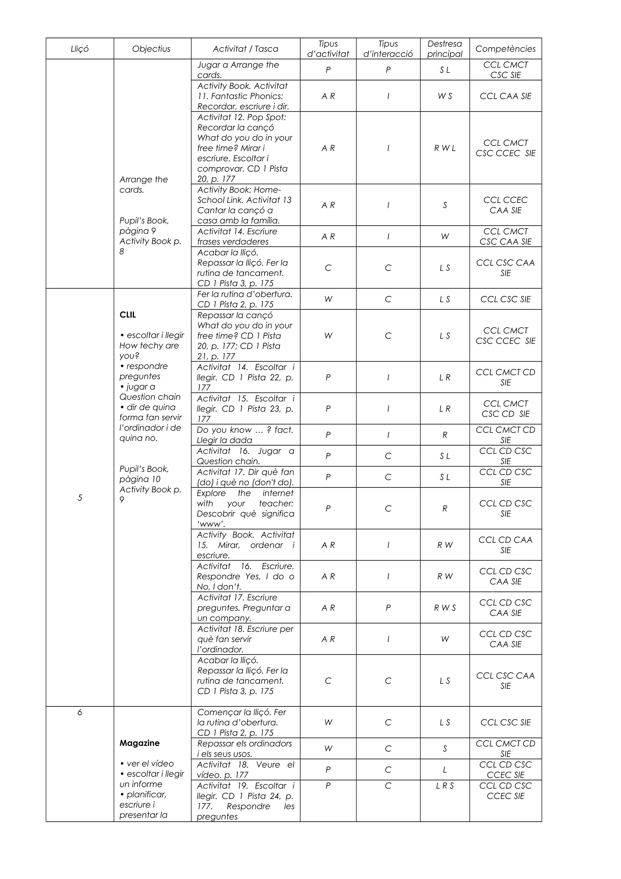Lliçó Objectius Activitat / Tasca
Tipus
d’activitat
Tipus
d’interacció
Destresa
principal
Competències
Arrange the
cards.
Pupil’s Book,
pàgina 9
Activity Book p.
8
Jugar a Arrange the
cards.
P P S L
CCL CMCT
CSC SIE
Activity Book. Activitat
11. Fantastic Phonics:
Recordar, escriure i dir.
A R I W S CCL CAA SIE
Activitat 12. Pop Spot:
Recordar la cançó
What do you do in your
free time? Mirar i
escriure. Escoltar i
comprovar. CD 1 Pista
20, p. 177
A R I R W L
CCL CMCT
CSC CCEC SIE
Activity Book: Home-
School Link. Activitat 13
Cantar la cançó a
casa amb la família.
A R I S
CCL CCEC
CAA SIE
Activitat 14. Escriure
frases verdaderes
A R I W
CCL CMCT
CSC CAA SIE
Acabar la lliçó.
Repassar la lliçó. Fer la
rutina de tancament.
CD 1 Pista 3, p. 175
C C L S
CCL CSC CAA
SIE
5
CLIL
• escoltar i llegir
How techy are
you?
• respondre
preguntes
• jugar a
Question chain
• dir de quina
forma fan servir
l’ordinador i de
quina no.
Pupil’s Book,
pàgina 10
Activity Book p.
9
Fer la rutina d’obertura.
CD 1 Pista 2, p. 175
W C L S CCL CSC SIE
Repassar la cançó
What do you do in your
free time? CD 1 Pista
20, p. 177; CD 1 Pista
21, p. 177
W C L S
CCL CMCT
CSC CCEC SIE
Activitat 14. Escoltar i
llegir. CD 1 Pista 22, p.
177
P I L R
CCL CMCT CD
SIE
Activitat 15. Escoltar i
llegir. CD 1 Pista 23, p.
177
P I L R
CCL CMCT
CSC CD SIE
Do you know … ? fact.
Llegir la dada
P I R
CCL CMCT CD
SIE
Activitat 16. Jugar a
Question chain.
P C S L
CCL CD CSC
SIE
Activitat 17. Dir què fan
(do) i què no (don't do).
P C S L
CCL CD CSC
SIE
Explore the internet
with your teacher:
Descobrir què significa
‘www’.
P C R
CCL CD CSC
SIE
Activity Book. Activitat
15. Mirar, ordenar i
escriure.
A R I R W
CCL CD CAA
SIE
Activitat 16. Escriure.
Respondre Yes, I do o
No, I don’t.
A R I R W
CCL CD CSC
CAA SIE
Activitat 17. Escriure
preguntes. Preguntar a
un company.
A R P R W S
CCL CD CSC
CAA SIE
Activitat 18. Escriure per
què fan servir
l’ordinador.
A R I W
CCL CD CSC
CAA SIE
Acabar la lliçó.
Repassar la lliçó. Fer la
rutina de tancament.
CD 1 Pista 3, p. 175
C C L S
CCL CSC CAA
SIE
6
Magazine
• ver el vídeo
• escoltar i llegir
un informe
• planificar,
escriure i
presentar la
Començar la lliçó. Fer
la rutina d’obertura.
CD 1 Pista 2, p. 175
W C L S CCL CSC SIE
Repassar els ordinadors
i els seus usos.
W C S
CCL CMCT CD
SIE
Activitat 18. Veure el
vídeo. p. 177
P C L
CCL CD CSC
CCEC SIE
Activitat 19. Escoltar i
llegir. CD 1 Pista 24, p.
177. Respondre les
preguntes
P C L R S CCL CD CSC
CCEC SIE
 