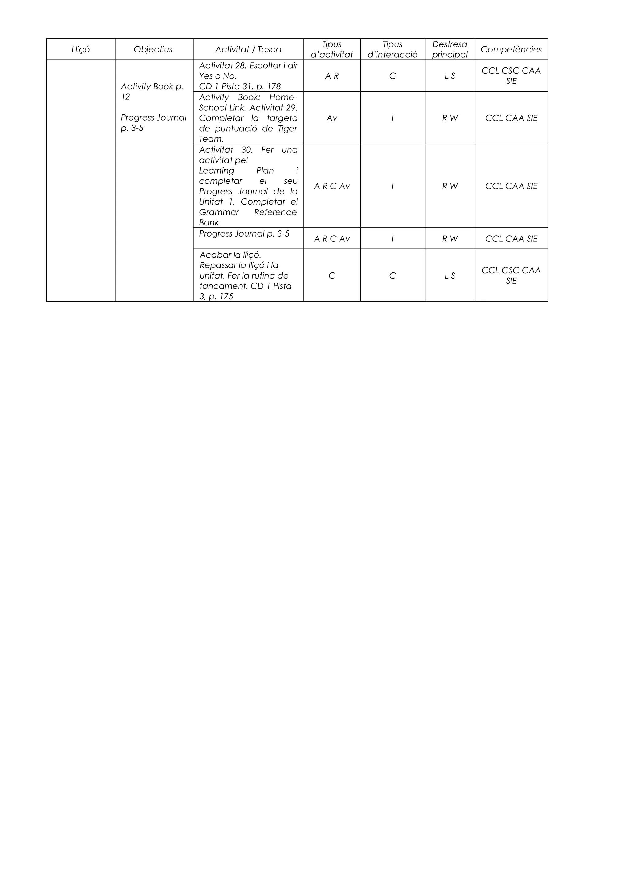 Lliçó Objectius Activitat / Tasca
Tipus
d’activitat
Tipus
d’interacció
Destresa
principal
Competències
Activity Book p.
12
Progress Journal
p. 3-5
Activitat 28. Escoltar i dir
Yes o No.
CD 1 Pista 31, p. 178
A R C L S
CCL CSC CAA
SIE
Activity Book: Home-
School Link. Activitat 29.
Completar la targeta
de puntuació de Tiger
Team.
Av I R W CCL CAA SIE
Activitat 30. Fer una
activitat pel
Learning Plan i
completar el seu
Progress Journal de la
Unitat 1. Completar el
Grammar Reference
Bank.
A R C Av I R W CCL CAA SIE
Progress Journal p. 3-5
A R C Av I R W CCL CAA SIE
Acabar la lliçó.
Repassar la lliçó i la
unitat. Fer la rutina de
tancament. CD 1 Pista
3, p. 175
C C L S
CCL CSC CAA
SIE
 