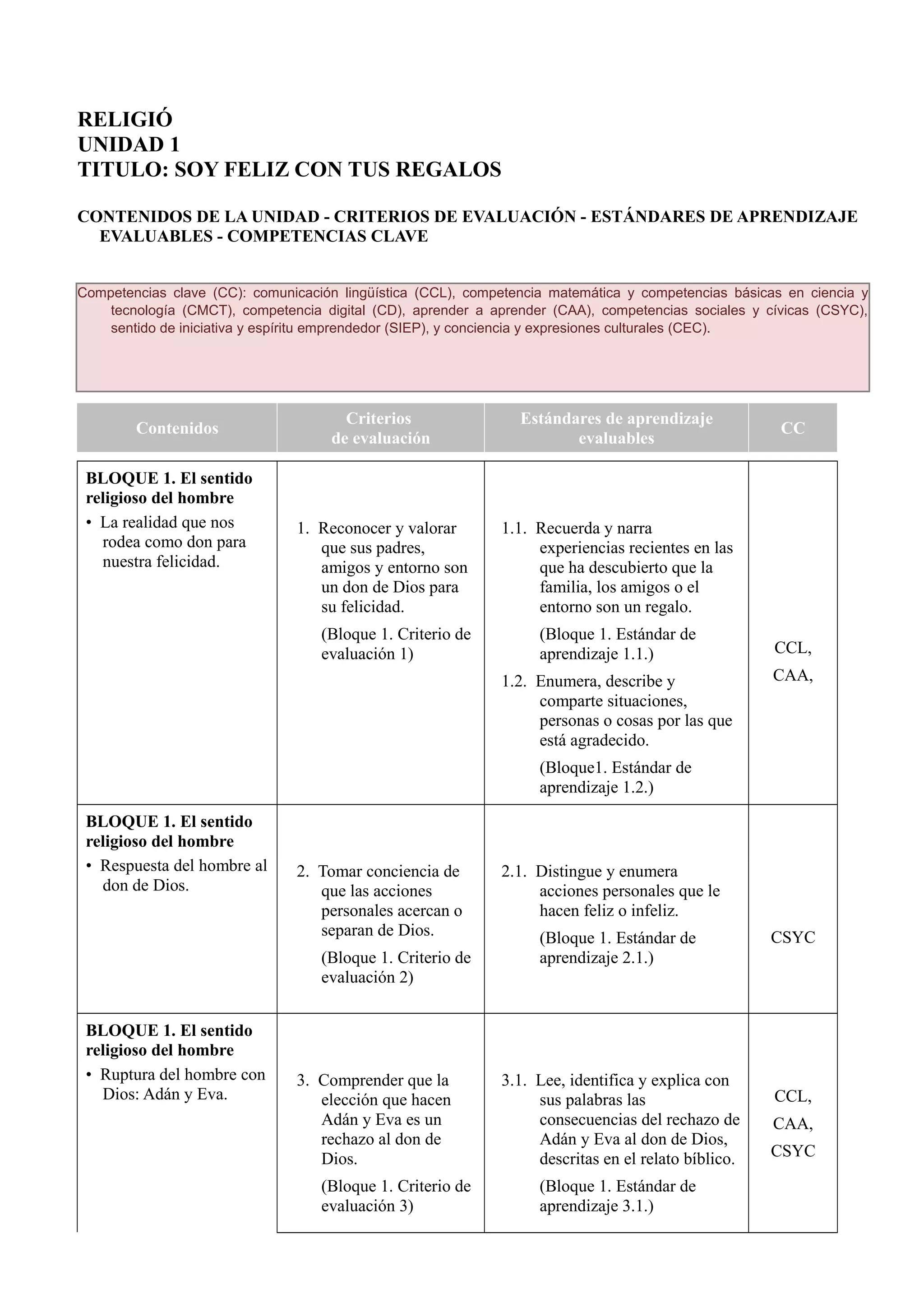 RELIGIÓ
UNIDAD 1
TITULO: SOY FELIZ CON TUS REGALOS
CONTENIDOS DE LA UNIDAD - CRITERIOS DE EVALUACIÓN - ESTÁNDARES DE APRENDIZAJE
EVALUABLES - COMPETENCIAS CLAVE
Competencias clave (CC): comunicación lingüística (CCL), competencia matemática y competencias básicas en ciencia y
tecnología (CMCT), competencia digital (CD), aprender a aprender (CAA), competencias sociales y cívicas (CSYC),
sentido de iniciativa y espíritu emprendedor (SIEP), y conciencia y expresiones culturales (CEC).
Contenidos
Criterios
de evaluación
Estándares de aprendizaje
evaluables
CC
BLOQUE 1. El sentido
religioso del hombre
• La realidad que nos
rodea como don para
nuestra felicidad.
1. Reconocer y valorar
que sus padres,
amigos y entorno son
un don de Dios para
su felicidad.
(Bloque 1. Criterio de
evaluación 1)
1.1. Recuerda y narra
experiencias recientes en las
que ha descubierto que la
familia, los amigos o el
entorno son un regalo.
(Bloque 1. Estándar de
aprendizaje 1.1.)
1.2. Enumera, describe y
comparte situaciones,
personas o cosas por las que
está agradecido.
(Bloque1. Estándar de
aprendizaje 1.2.)
CCL,
CAA,
BLOQUE 1. El sentido
religioso del hombre
• Respuesta del hombre al
don de Dios.
2. Tomar conciencia de
que las acciones
personales acercan o
separan de Dios.
(Bloque 1. Criterio de
evaluación 2)
2.1. Distingue y enumera
acciones personales que le
hacen feliz o infeliz.
(Bloque 1. Estándar de
aprendizaje 2.1.)
CSYC
BLOQUE 1. El sentido
religioso del hombre
• Ruptura del hombre con
Dios: Adán y Eva.
3. Comprender que la
elección que hacen
Adán y Eva es un
rechazo al don de
Dios.
(Bloque 1. Criterio de
evaluación 3)
3.1. Lee, identifica y explica con
sus palabras las
consecuencias del rechazo de
Adán y Eva al don de Dios,
descritas en el relato bíblico.
(Bloque 1. Estándar de
aprendizaje 3.1.)
CCL,
CAA,
CSYC
 