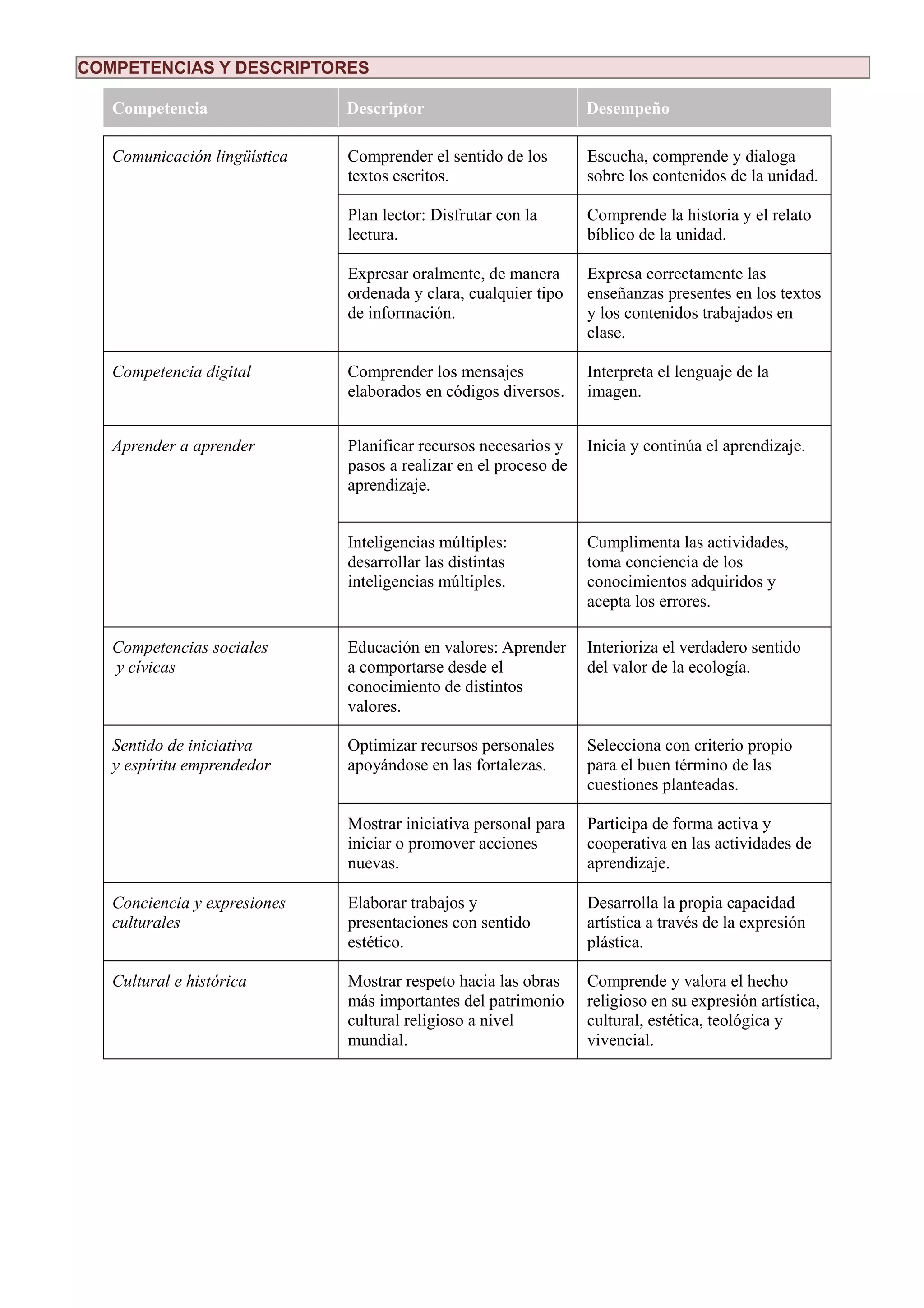 COMPETENCIAS Y DESCRIPTORES
Competencia Descriptor Desempeño
Comunicación lingüística Comprender el sentido de los
textos escritos.
Escucha, comprende y dialoga
sobre los contenidos de la unidad.
Plan lector: Disfrutar con la
lectura.
Comprende la historia y el relato
bíblico de la unidad.
Expresar oralmente, de manera
ordenada y clara, cualquier tipo
de información.
Expresa correctamente las
enseñanzas presentes en los textos
y los contenidos trabajados en
clase.
Competencia digital Comprender los mensajes
elaborados en códigos diversos.
Interpreta el lenguaje de la
imagen.
Aprender a aprender Planificar recursos necesarios y
pasos a realizar en el proceso de
aprendizaje.
Inicia y continúa el aprendizaje.
Inteligencias múltiples:
desarrollar las distintas
inteligencias múltiples.
Cumplimenta las actividades,
toma conciencia de los
conocimientos adquiridos y
acepta los errores.
Competencias sociales
y cívicas
Educación en valores: Aprender
a comportarse desde el
conocimiento de distintos
valores.
Interioriza el verdadero sentido
del valor de la ecología.
Sentido de iniciativa
y espíritu emprendedor
Optimizar recursos personales
apoyándose en las fortalezas.
Selecciona con criterio propio
para el buen término de las
cuestiones planteadas.
Mostrar iniciativa personal para
iniciar o promover acciones
nuevas.
Participa de forma activa y
cooperativa en las actividades de
aprendizaje.
Conciencia y expresiones
culturales
Elaborar trabajos y
presentaciones con sentido
estético.
Desarrolla la propia capacidad
artística a través de la expresión
plástica.
Cultural e histórica Mostrar respeto hacia las obras
más importantes del patrimonio
cultural religioso a nivel
mundial.
Comprende y valora el hecho
religioso en su expresión artística,
cultural, estética, teológica y
vivencial.
 