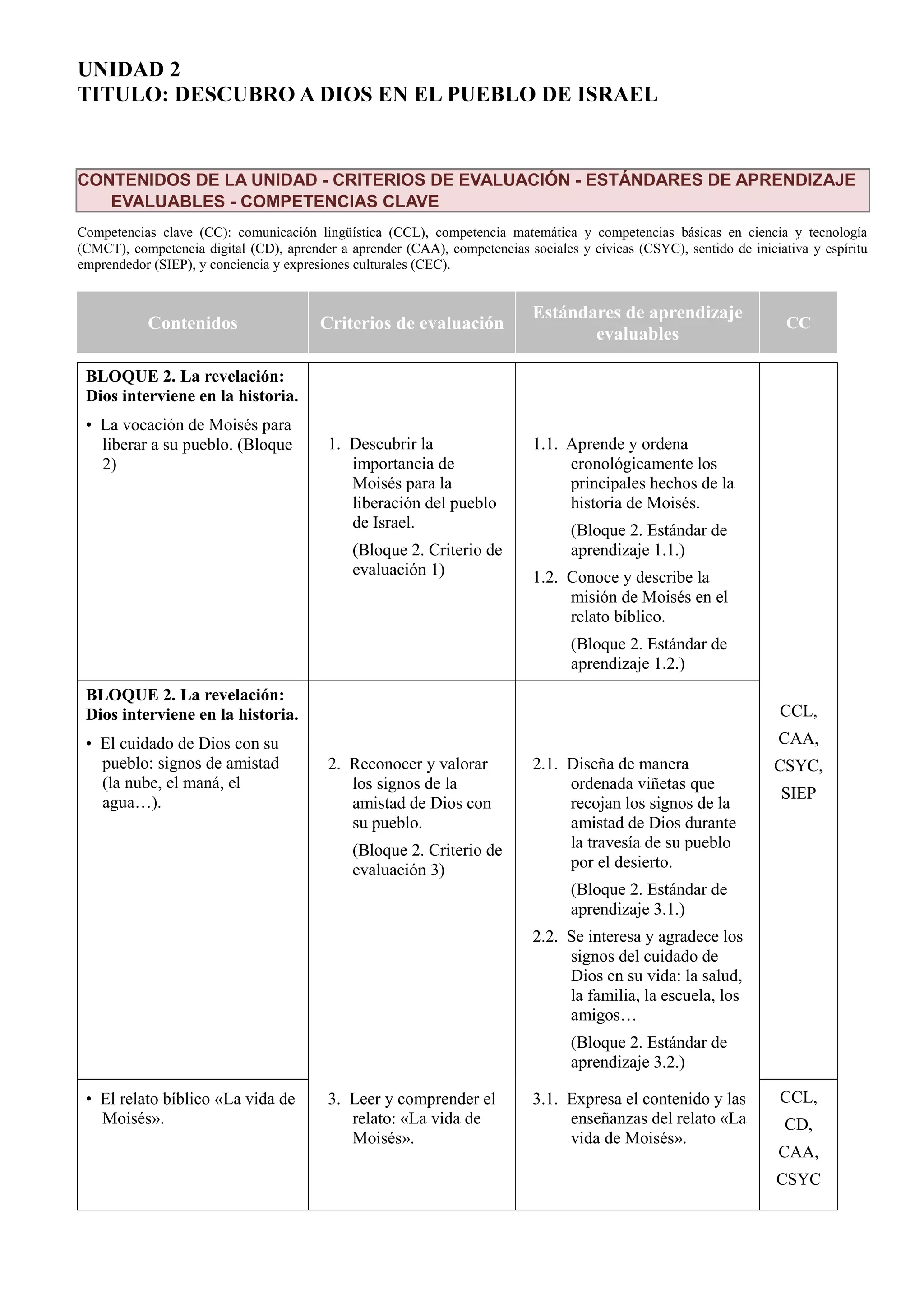 UNIDAD 2
TITULO: DESCUBRO A DIOS EN EL PUEBLO DE ISRAEL
CONTENIDOS DE LA UNIDAD - CRITERIOS DE EVALUACIÓN - ESTÁNDARES DE APRENDIZAJE
EVALUABLES - COMPETENCIAS CLAVE
Competencias clave (CC): comunicación lingüística (CCL), competencia matemática y competencias básicas en ciencia y tecnología
(CMCT), competencia digital (CD), aprender a aprender (CAA), competencias sociales y cívicas (CSYC), sentido de iniciativa y espíritu
emprendedor (SIEP), y conciencia y expresiones culturales (CEC).
Contenidos Criterios de evaluación
Estándares de aprendizaje
evaluables
CC
BLOQUE 2. La revelación:
Dios interviene en la historia.
• La vocación de Moisés para
liberar a su pueblo. (Bloque
2)
1. Descubrir la
importancia de
Moisés para la
liberación del pueblo
de Israel.
(Bloque 2. Criterio de
evaluación 1)
1.1. Aprende y ordena
cronológicamente los
principales hechos de la
historia de Moisés.
(Bloque 2. Estándar de
aprendizaje 1.1.)
1.2. Conoce y describe la
misión de Moisés en el
relato bíblico.
(Bloque 2. Estándar de
aprendizaje 1.2.)
CCL,
CAA,
CSYC,
SIEP
BLOQUE 2. La revelación:
Dios interviene en la historia.
• El cuidado de Dios con su
pueblo: signos de amistad
(la nube, el maná, el
agua…).
2. Reconocer y valorar
los signos de la
amistad de Dios con
su pueblo.
(Bloque 2. Criterio de
evaluación 3)
2.1. Diseña de manera
ordenada viñetas que
recojan los signos de la
amistad de Dios durante
la travesía de su pueblo
por el desierto.
(Bloque 2. Estándar de
aprendizaje 3.1.)
2.2. Se interesa y agradece los
signos del cuidado de
Dios en su vida: la salud,
la familia, la escuela, los
amigos…
(Bloque 2. Estándar de
aprendizaje 3.2.)
• El relato bíblico «La vida de
Moisés».
3. Leer y comprender el
relato: «La vida de
Moisés».
3.1. Expresa el contenido y las
enseñanzas del relato «La
vida de Moisés».
CCL,
CD,
CAA,
CSYC
 