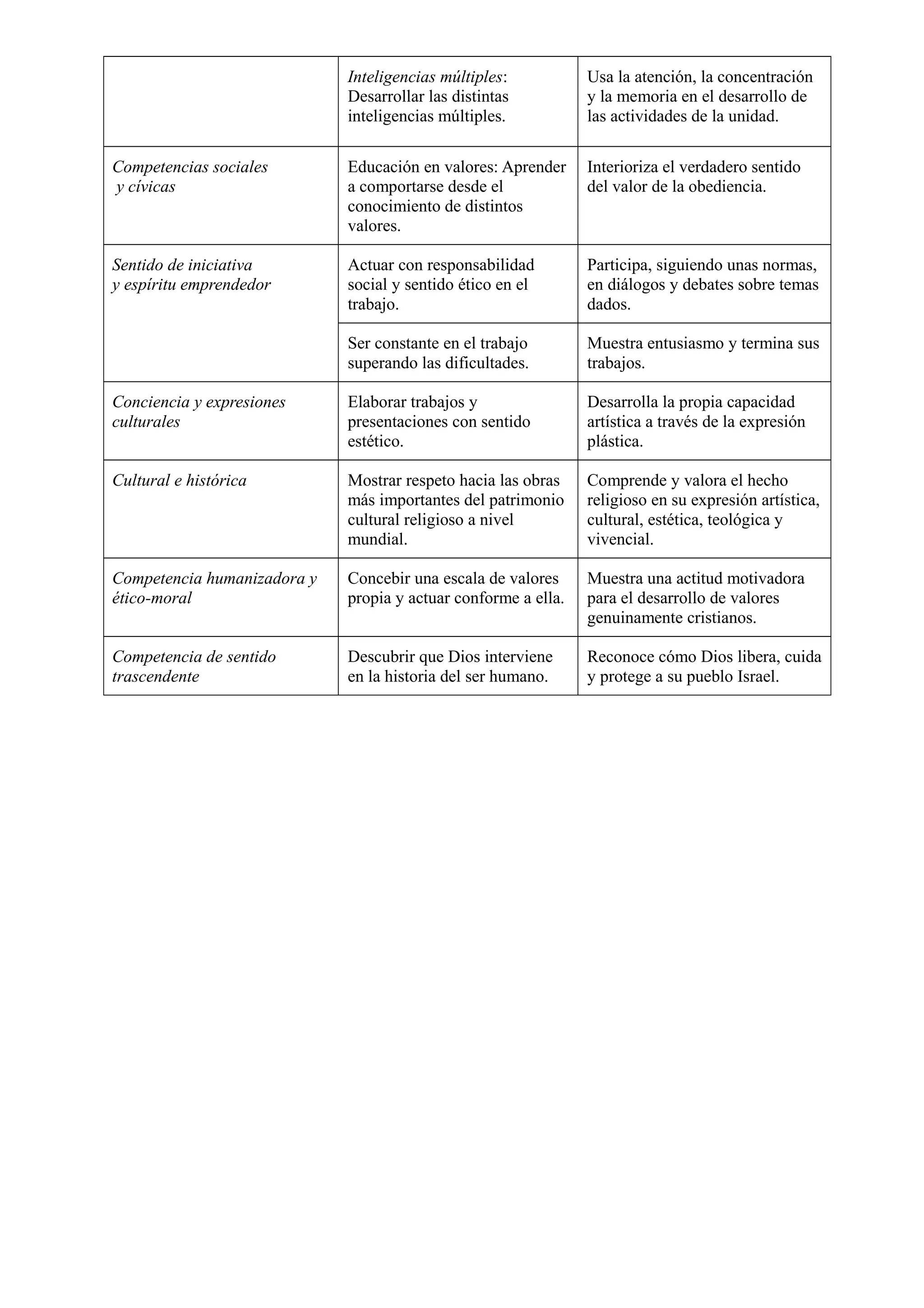 Inteligencias múltiples:
Desarrollar las distintas
inteligencias múltiples.
Usa la atención, la concentración
y la memoria en el desarrollo de
las actividades de la unidad.
Competencias sociales
y cívicas
Educación en valores: Aprender
a comportarse desde el
conocimiento de distintos
valores.
Interioriza el verdadero sentido
del valor de la obediencia.
Sentido de iniciativa
y espíritu emprendedor
Actuar con responsabilidad
social y sentido ético en el
trabajo.
Participa, siguiendo unas normas,
en diálogos y debates sobre temas
dados.
Ser constante en el trabajo
superando las dificultades.
Muestra entusiasmo y termina sus
trabajos.
Conciencia y expresiones
culturales
Elaborar trabajos y
presentaciones con sentido
estético.
Desarrolla la propia capacidad
artística a través de la expresión
plástica.
Cultural e histórica Mostrar respeto hacia las obras
más importantes del patrimonio
cultural religioso a nivel
mundial.
Comprende y valora el hecho
religioso en su expresión artística,
cultural, estética, teológica y
vivencial.
Competencia humanizadora y
ético-moral
Concebir una escala de valores
propia y actuar conforme a ella.
Muestra una actitud motivadora
para el desarrollo de valores
genuinamente cristianos.
Competencia de sentido
trascendente
Descubrir que Dios interviene
en la historia del ser humano.
Reconoce cómo Dios libera, cuida
y protege a su pueblo Israel.
 