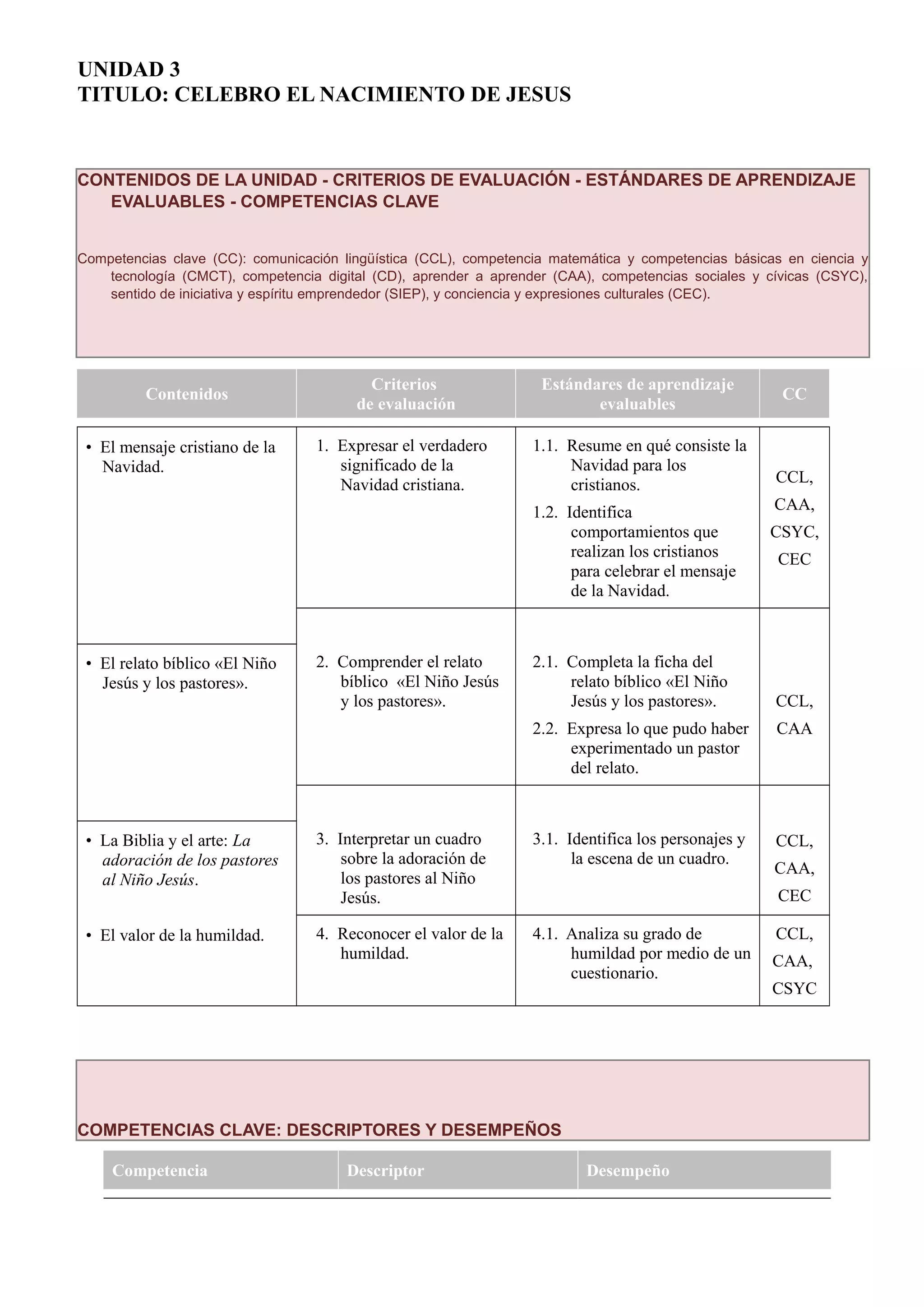 UNIDAD 3
TITULO: CELEBRO EL NACIMIENTO DE JESUS
CONTENIDOS DE LA UNIDAD - CRITERIOS DE EVALUACIÓN - ESTÁNDARES DE APRENDIZAJE
EVALUABLES - COMPETENCIAS CLAVE
Competencias clave (CC): comunicación lingüística (CCL), competencia matemática y competencias básicas en ciencia y
tecnología (CMCT), competencia digital (CD), aprender a aprender (CAA), competencias sociales y cívicas (CSYC),
sentido de iniciativa y espíritu emprendedor (SIEP), y conciencia y expresiones culturales (CEC).
Contenidos
Criterios
de evaluación
Estándares de aprendizaje
evaluables
CC
• El mensaje cristiano de la
Navidad.
1. Expresar el verdadero
significado de la
Navidad cristiana.
1.1. Resume en qué consiste la
Navidad para los
cristianos.
1.2. Identifica
comportamientos que
realizan los cristianos
para celebrar el mensaje
de la Navidad.
CCL,
CAA,
CSYC,
CEC
• El relato bíblico «El Niño
Jesús y los pastores».
2. Comprender el relato
bíblico «El Niño Jesús
y los pastores».
2.1. Completa la ficha del
relato bíblico «El Niño
Jesús y los pastores».
2.2. Expresa lo que pudo haber
experimentado un pastor
del relato.
CCL,
CAA
• La Biblia y el arte: La
adoración de los pastores
al Niño Jesús.
3. Interpretar un cuadro
sobre la adoración de
los pastores al Niño
Jesús.
3.1. Identifica los personajes y
la escena de un cuadro.
CCL,
CAA,
CEC
• El valor de la humildad. 4. Reconocer el valor de la
humildad.
4.1. Analiza su grado de
humildad por medio de un
cuestionario.
CCL,
CAA,
CSYC
COMPETENCIAS CLAVE: DESCRIPTORES Y DESEMPEÑOS
Competencia Descriptor Desempeño
 