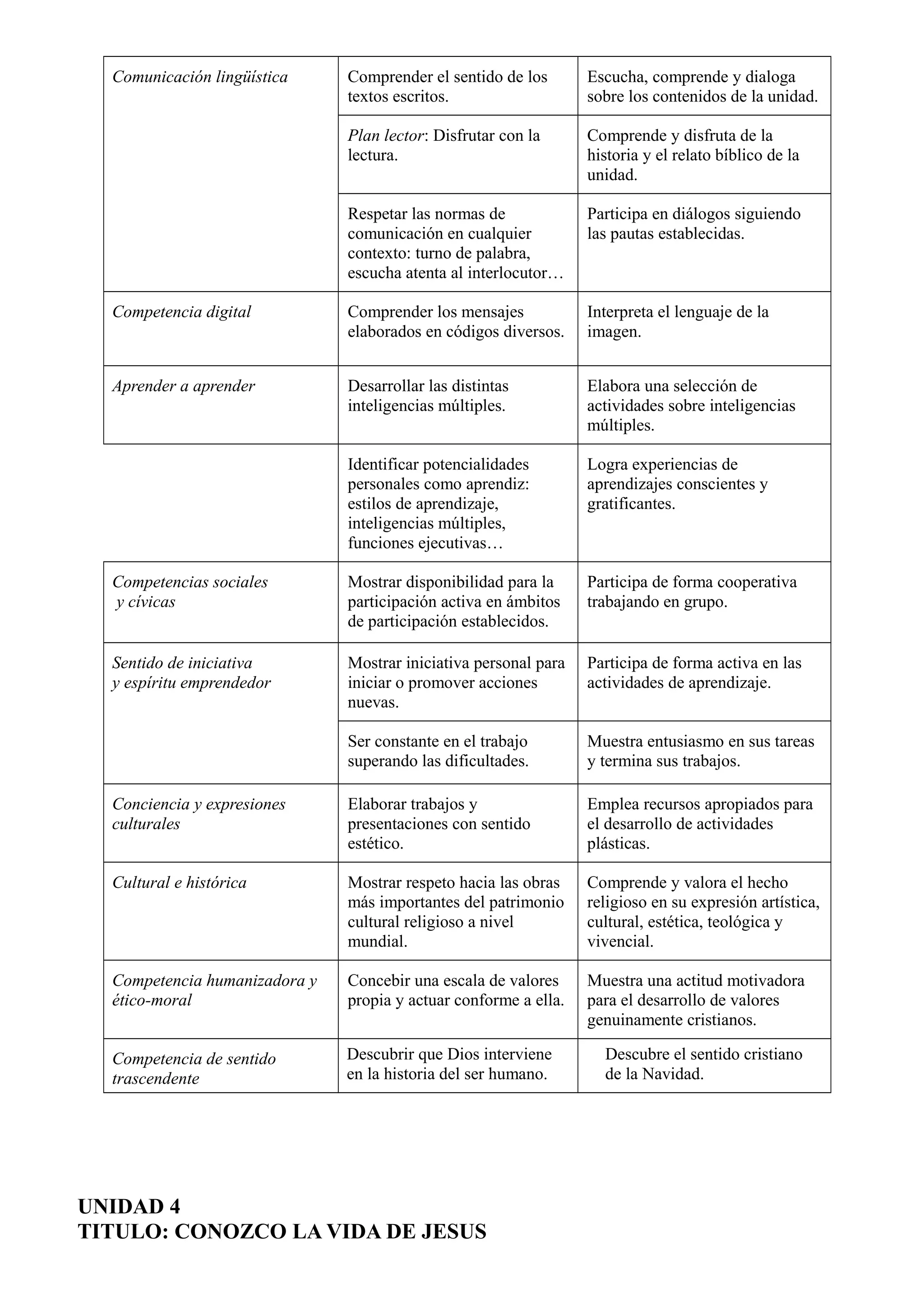 Comunicación lingüística Comprender el sentido de los
textos escritos.
Escucha, comprende y dialoga
sobre los contenidos de la unidad.
Plan lector: Disfrutar con la
lectura.
Comprende y disfruta de la
historia y el relato bíblico de la
unidad.
Respetar las normas de
comunicación en cualquier
contexto: turno de palabra,
escucha atenta al interlocutor…
Participa en diálogos siguiendo
las pautas establecidas.
Competencia digital Comprender los mensajes
elaborados en códigos diversos.
Interpreta el lenguaje de la
imagen.
Aprender a aprender Desarrollar las distintas
inteligencias múltiples.
Elabora una selección de
actividades sobre inteligencias
múltiples.
Identificar potencialidades
personales como aprendiz:
estilos de aprendizaje,
inteligencias múltiples,
funciones ejecutivas…
Logra experiencias de
aprendizajes conscientes y
gratificantes.
Competencias sociales
y cívicas
Mostrar disponibilidad para la
participación activa en ámbitos
de participación establecidos.
Participa de forma cooperativa
trabajando en grupo.
Sentido de iniciativa
y espíritu emprendedor
Mostrar iniciativa personal para
iniciar o promover acciones
nuevas.
Participa de forma activa en las
actividades de aprendizaje.
Ser constante en el trabajo
superando las dificultades.
Muestra entusiasmo en sus tareas
y termina sus trabajos.
Conciencia y expresiones
culturales
Elaborar trabajos y
presentaciones con sentido
estético.
Emplea recursos apropiados para
el desarrollo de actividades
plásticas.
Cultural e histórica Mostrar respeto hacia las obras
más importantes del patrimonio
cultural religioso a nivel
mundial.
Comprende y valora el hecho
religioso en su expresión artística,
cultural, estética, teológica y
vivencial.
Competencia humanizadora y
ético-moral
Concebir una escala de valores
propia y actuar conforme a ella.
Muestra una actitud motivadora
para el desarrollo de valores
genuinamente cristianos.
Competencia de sentido
trascendente
Descubrir que Dios interviene
en la historia del ser humano.
Descubre el sentido cristiano
de la Navidad.
UNIDAD 4
TITULO: CONOZCO LA VIDA DE JESUS
 