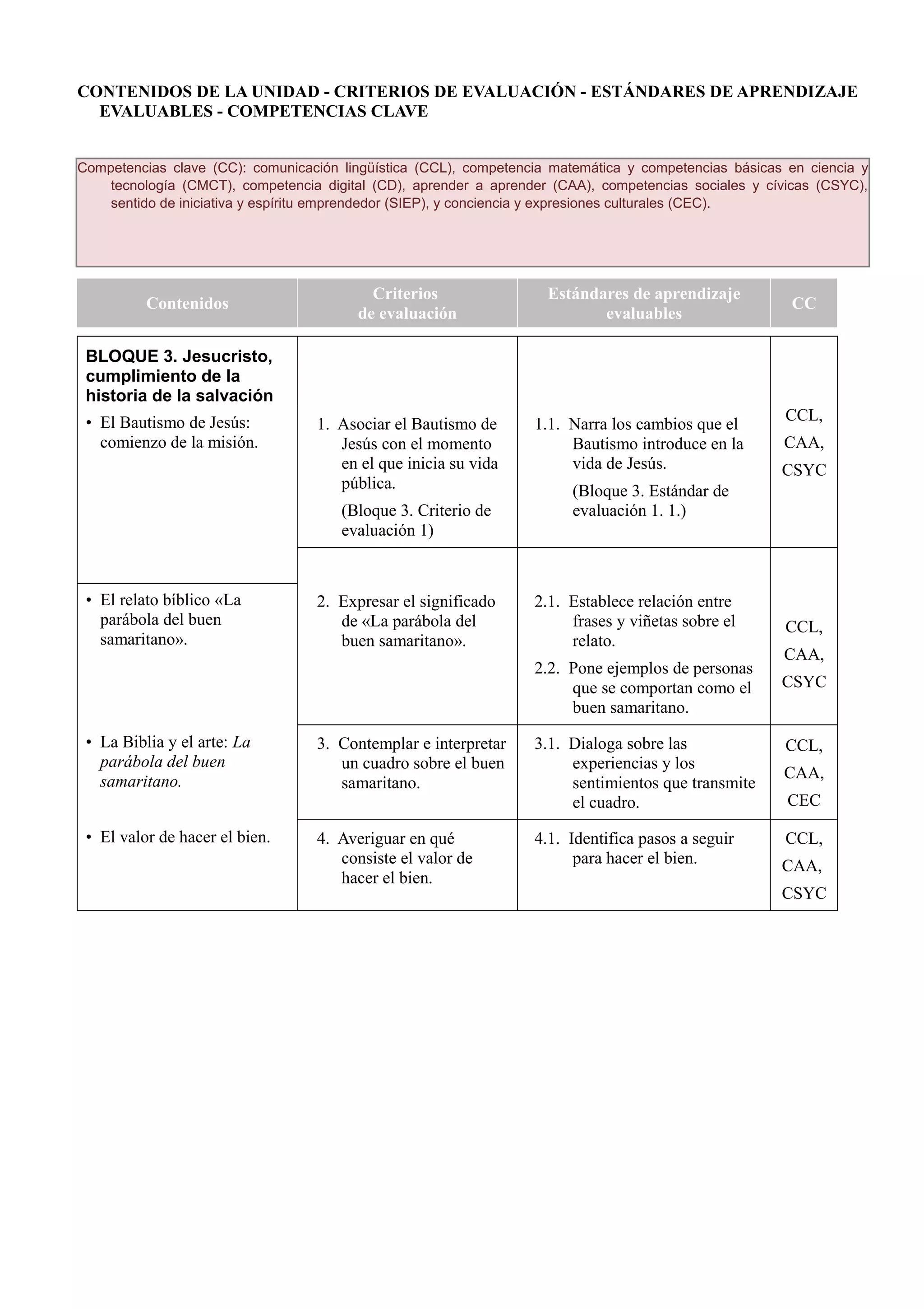 CONTENIDOS DE LA UNIDAD - CRITERIOS DE EVALUACIÓN - ESTÁNDARES DE APRENDIZAJE
EVALUABLES - COMPETENCIAS CLAVE
Competencias clave (CC): comunicación lingüística (CCL), competencia matemática y competencias básicas en ciencia y
tecnología (CMCT), competencia digital (CD), aprender a aprender (CAA), competencias sociales y cívicas (CSYC),
sentido de iniciativa y espíritu emprendedor (SIEP), y conciencia y expresiones culturales (CEC).
Contenidos
Criterios
de evaluación
Estándares de aprendizaje
evaluables
CC
BLOQUE 3. Jesucristo,
cumplimiento de la
historia de la salvación
CCL,
CAA,
CSYC
• El Bautismo de Jesús:
comienzo de la misión.
1. Asociar el Bautismo de
Jesús con el momento
en el que inicia su vida
pública.
(Bloque 3. Criterio de
evaluación 1)
1.1. Narra los cambios que el
Bautismo introduce en la
vida de Jesús.
(Bloque 3. Estándar de
evaluación 1. 1.)
• El relato bíblico «La
parábola del buen
samaritano».
2. Expresar el significado
de «La parábola del
buen samaritano».
2.1. Establece relación entre
frases y viñetas sobre el
relato.
2.2. Pone ejemplos de personas
que se comportan como el
buen samaritano.
CCL,
CAA,
CSYC
• La Biblia y el arte: La
parábola del buen
samaritano.
3. Contemplar e interpretar
un cuadro sobre el buen
samaritano.
3.1. Dialoga sobre las
experiencias y los
sentimientos que transmite
el cuadro.
CCL,
CAA,
CEC
• El valor de hacer el bien. 4. Averiguar en qué
consiste el valor de
hacer el bien.
4.1. Identifica pasos a seguir
para hacer el bien.
CCL,
CAA,
CSYC
 