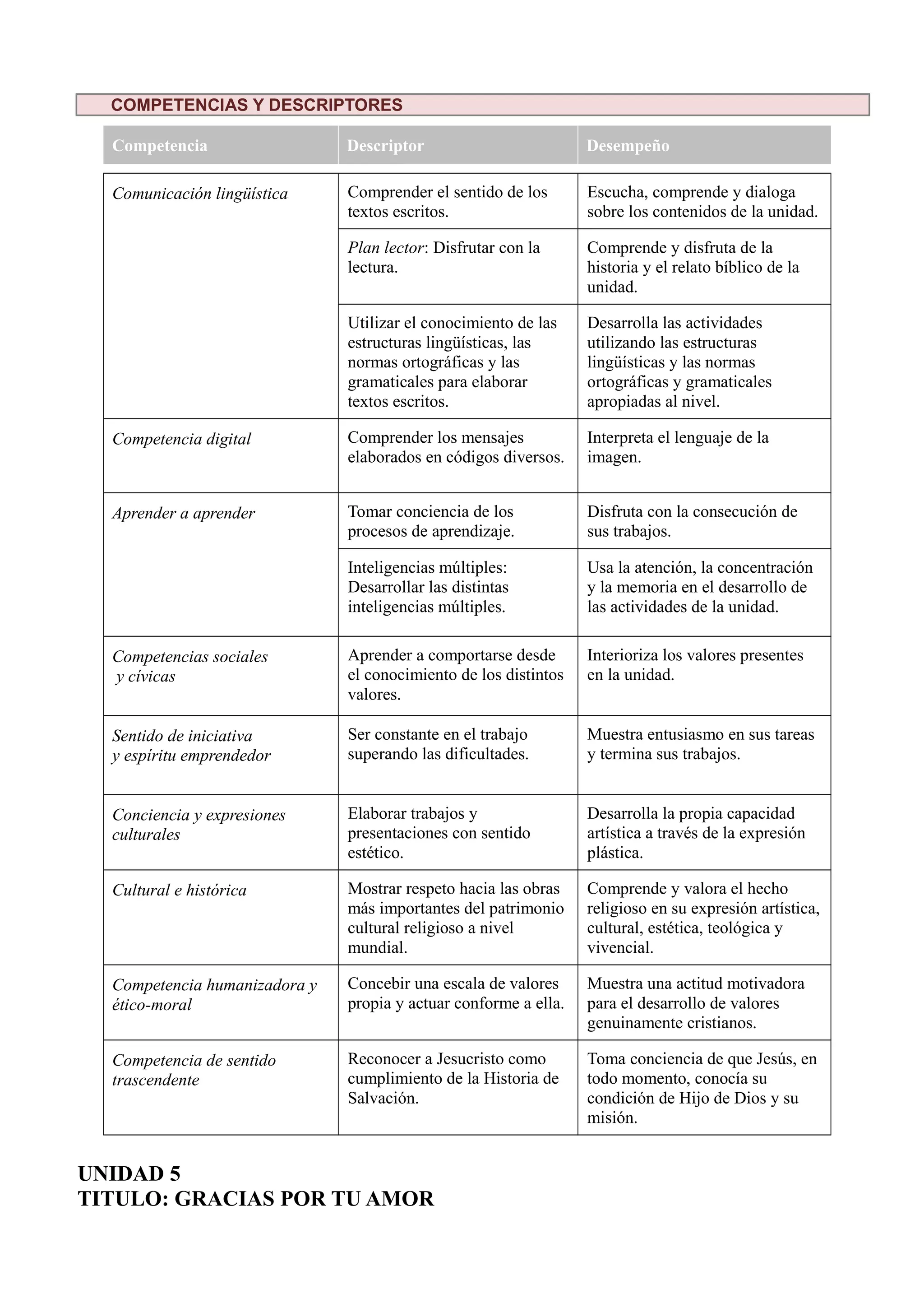 COMPETENCIAS Y DESCRIPTORES
Competencia Descriptor Desempeño
Comunicación lingüística Comprender el sentido de los
textos escritos.
Escucha, comprende y dialoga
sobre los contenidos de la unidad.
Plan lector: Disfrutar con la
lectura.
Comprende y disfruta de la
historia y el relato bíblico de la
unidad.
Utilizar el conocimiento de las
estructuras lingüísticas, las
normas ortográficas y las
gramaticales para elaborar
textos escritos.
Desarrolla las actividades
utilizando las estructuras
lingüísticas y las normas
ortográficas y gramaticales
apropiadas al nivel.
Competencia digital Comprender los mensajes
elaborados en códigos diversos.
Interpreta el lenguaje de la
imagen.
Aprender a aprender Tomar conciencia de los
procesos de aprendizaje.
Disfruta con la consecución de
sus trabajos.
Inteligencias múltiples:
Desarrollar las distintas
inteligencias múltiples.
Usa la atención, la concentración
y la memoria en el desarrollo de
las actividades de la unidad.
Competencias sociales
y cívicas
Aprender a comportarse desde
el conocimiento de los distintos
valores.
Interioriza los valores presentes
en la unidad.
Sentido de iniciativa
y espíritu emprendedor
Ser constante en el trabajo
superando las dificultades.
Muestra entusiasmo en sus tareas
y termina sus trabajos.
Conciencia y expresiones
culturales
Elaborar trabajos y
presentaciones con sentido
estético.
Desarrolla la propia capacidad
artística a través de la expresión
plástica.
Cultural e histórica Mostrar respeto hacia las obras
más importantes del patrimonio
cultural religioso a nivel
mundial.
Comprende y valora el hecho
religioso en su expresión artística,
cultural, estética, teológica y
vivencial.
Competencia humanizadora y
ético-moral
Concebir una escala de valores
propia y actuar conforme a ella.
Muestra una actitud motivadora
para el desarrollo de valores
genuinamente cristianos.
Competencia de sentido
trascendente
Reconocer a Jesucristo como
cumplimiento de la Historia de
Salvación.
Toma conciencia de que Jesús, en
todo momento, conocía su
condición de Hijo de Dios y su
misión.
UNIDAD 5
TITULO: GRACIAS POR TU AMOR
 