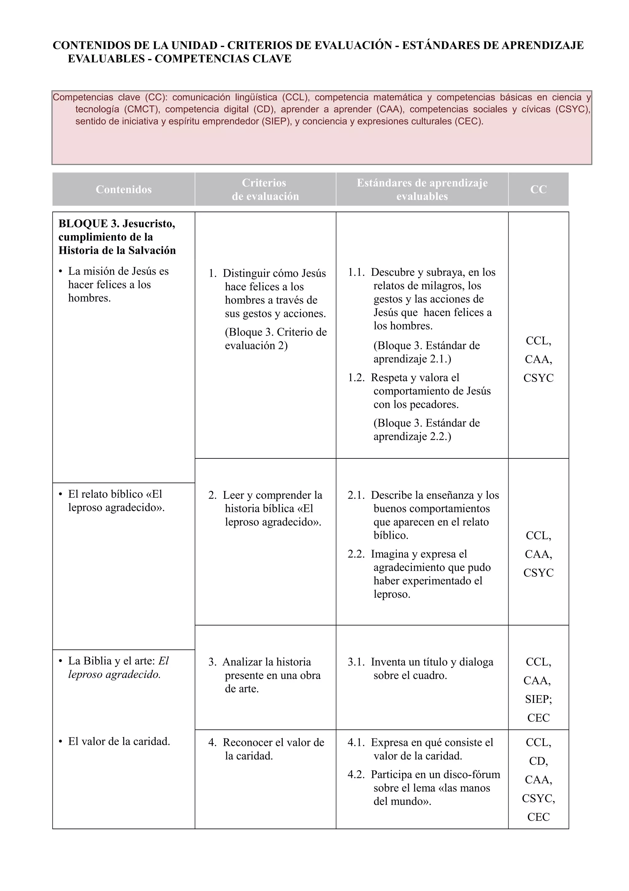 CONTENIDOS DE LA UNIDAD - CRITERIOS DE EVALUACIÓN - ESTÁNDARES DE APRENDIZAJE
EVALUABLES - COMPETENCIAS CLAVE
Competencias clave (CC): comunicación lingüística (CCL), competencia matemática y competencias básicas en ciencia y
tecnología (CMCT), competencia digital (CD), aprender a aprender (CAA), competencias sociales y cívicas (CSYC),
sentido de iniciativa y espíritu emprendedor (SIEP), y conciencia y expresiones culturales (CEC).
Contenidos
Criterios
de evaluación
Estándares de aprendizaje
evaluables
CC
BLOQUE 3. Jesucristo,
cumplimiento de la
Historia de la Salvación
• La misión de Jesús es
hacer felices a los
hombres.
1. Distinguir cómo Jesús
hace felices a los
hombres a través de
sus gestos y acciones.
(Bloque 3. Criterio de
evaluación 2)
1.1. Descubre y subraya, en los
relatos de milagros, los
gestos y las acciones de
Jesús que hacen felices a
los hombres.
(Bloque 3. Estándar de
aprendizaje 2.1.)
1.2. Respeta y valora el
comportamiento de Jesús
con los pecadores.
(Bloque 3. Estándar de
aprendizaje 2.2.)
CCL,
CAA,
CSYC
• El relato bíblico «El
leproso agradecido».
2. Leer y comprender la
historia bíblica «El
leproso agradecido».
2.1. Describe la enseñanza y los
buenos comportamientos
que aparecen en el relato
bíblico.
2.2. Imagina y expresa el
agradecimiento que pudo
haber experimentado el
leproso.
CCL,
CAA,
CSYC
• La Biblia y el arte: El
leproso agradecido.
3. Analizar la historia
presente en una obra
de arte.
3.1. Inventa un título y dialoga
sobre el cuadro.
CCL,
CAA,
SIEP;
CEC
• El valor de la caridad. 4. Reconocer el valor de
la caridad.
4.1. Expresa en qué consiste el
valor de la caridad.
4.2. Participa en un disco-fórum
sobre el lema «las manos
del mundo».
CCL,
CD,
CAA,
CSYC,
CEC
 