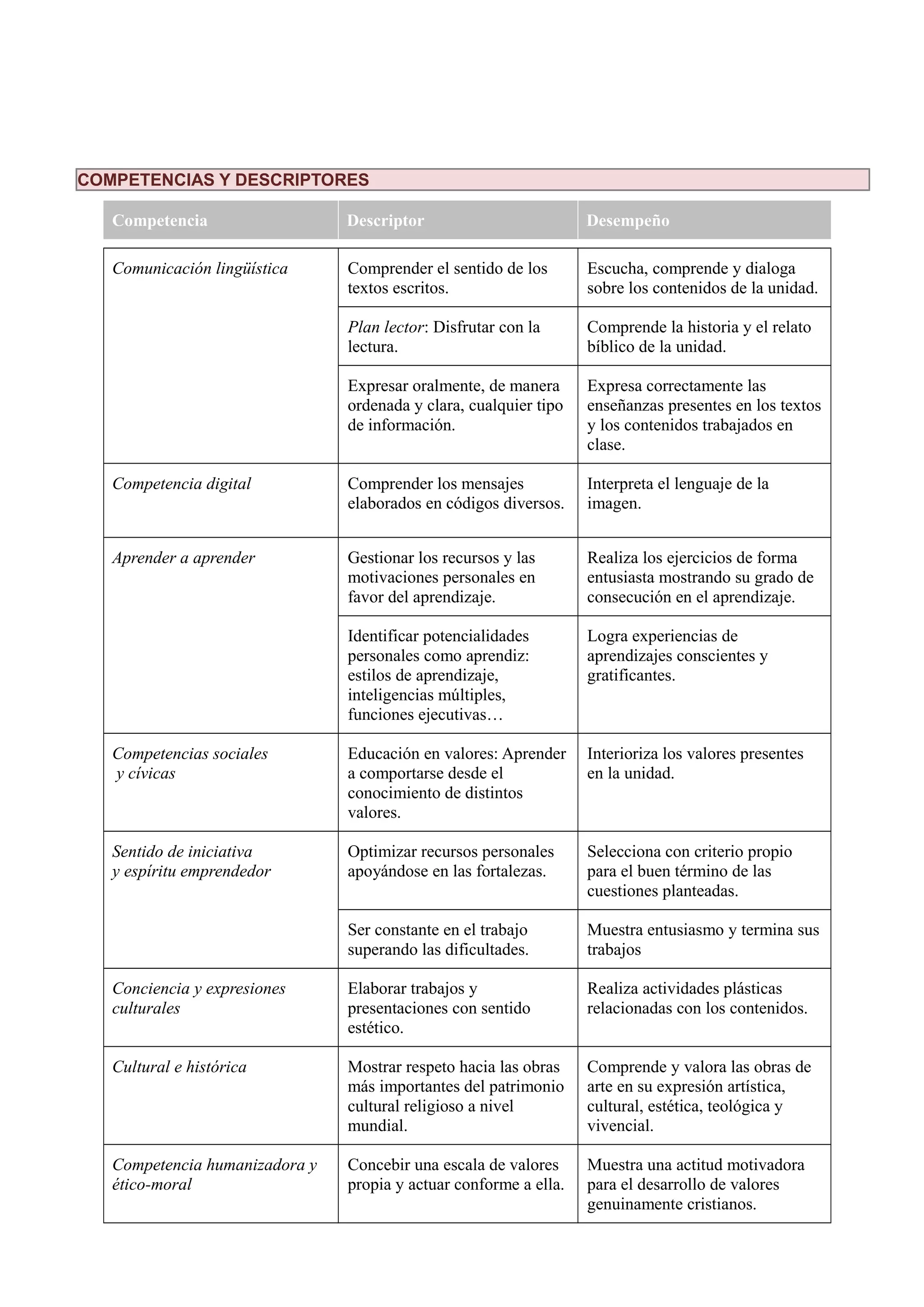 COMPETENCIAS Y DESCRIPTORES
Competencia Descriptor Desempeño
Comunicación lingüística Comprender el sentido de los
textos escritos.
Escucha, comprende y dialoga
sobre los contenidos de la unidad.
Plan lector: Disfrutar con la
lectura.
Comprende la historia y el relato
bíblico de la unidad.
Expresar oralmente, de manera
ordenada y clara, cualquier tipo
de información.
Expresa correctamente las
enseñanzas presentes en los textos
y los contenidos trabajados en
clase.
Competencia digital Comprender los mensajes
elaborados en códigos diversos.
Interpreta el lenguaje de la
imagen.
Aprender a aprender Gestionar los recursos y las
motivaciones personales en
favor del aprendizaje.
Realiza los ejercicios de forma
entusiasta mostrando su grado de
consecución en el aprendizaje.
Identificar potencialidades
personales como aprendiz:
estilos de aprendizaje,
inteligencias múltiples,
funciones ejecutivas…
Logra experiencias de
aprendizajes conscientes y
gratificantes.
Competencias sociales
y cívicas
Educación en valores: Aprender
a comportarse desde el
conocimiento de distintos
valores.
Interioriza los valores presentes
en la unidad.
Sentido de iniciativa
y espíritu emprendedor
Optimizar recursos personales
apoyándose en las fortalezas.
Selecciona con criterio propio
para el buen término de las
cuestiones planteadas.
Ser constante en el trabajo
superando las dificultades.
Muestra entusiasmo y termina sus
trabajos
Conciencia y expresiones
culturales
Elaborar trabajos y
presentaciones con sentido
estético.
Realiza actividades plásticas
relacionadas con los contenidos.
Cultural e histórica Mostrar respeto hacia las obras
más importantes del patrimonio
cultural religioso a nivel
mundial.
Comprende y valora las obras de
arte en su expresión artística,
cultural, estética, teológica y
vivencial.
Competencia humanizadora y
ético-moral
Concebir una escala de valores
propia y actuar conforme a ella.
Muestra una actitud motivadora
para el desarrollo de valores
genuinamente cristianos.
 