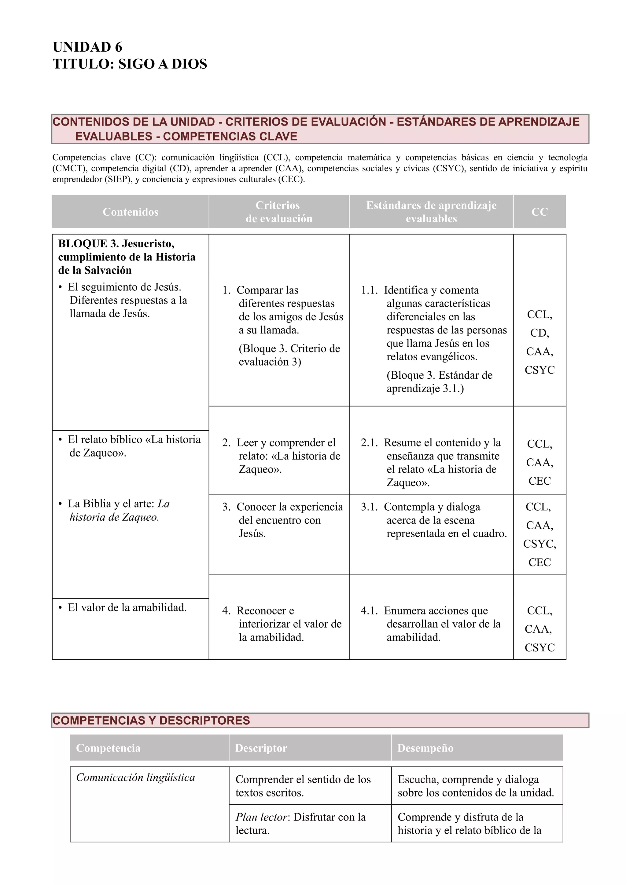 UNIDAD 6
TITULO: SIGO A DIOS
CONTENIDOS DE LA UNIDAD - CRITERIOS DE EVALUACIÓN - ESTÁNDARES DE APRENDIZAJE
EVALUABLES - COMPETENCIAS CLAVE
Competencias clave (CC): comunicación lingüística (CCL), competencia matemática y competencias básicas en ciencia y tecnología
(CMCT), competencia digital (CD), aprender a aprender (CAA), competencias sociales y cívicas (CSYC), sentido de iniciativa y espíritu
emprendedor (SIEP), y conciencia y expresiones culturales (CEC).
Contenidos
Criterios
de evaluación
Estándares de aprendizaje
evaluables
CC
BLOQUE 3. Jesucristo,
cumplimiento de la Historia
de la Salvación
• El seguimiento de Jesús.
Diferentes respuestas a la
llamada de Jesús.
1. Comparar las
diferentes respuestas
de los amigos de Jesús
a su llamada.
(Bloque 3. Criterio de
evaluación 3)
1.1. Identifica y comenta
algunas características
diferenciales en las
respuestas de las personas
que llama Jesús en los
relatos evangélicos.
(Bloque 3. Estándar de
aprendizaje 3.1.)
CCL,
CD,
CAA,
CSYC
• El relato bíblico «La historia
de Zaqueo».
2. Leer y comprender el
relato: «La historia de
Zaqueo».
2.1. Resume el contenido y la
enseñanza que transmite
el relato «La historia de
Zaqueo».
CCL,
CAA,
CEC
• La Biblia y el arte: La
historia de Zaqueo.
3. Conocer la experiencia
del encuentro con
Jesús.
3.1. Contempla y dialoga
acerca de la escena
representada en el cuadro.
CCL,
CAA,
CSYC,
CEC
• El valor de la amabilidad. 4. Reconocer e
interiorizar el valor de
la amabilidad.
4.1. Enumera acciones que
desarrollan el valor de la
amabilidad.
CCL,
CAA,
CSYC
COMPETENCIAS Y DESCRIPTORES
Competencia Descriptor Desempeño
Comunicación lingüística Comprender el sentido de los
textos escritos.
Escucha, comprende y dialoga
sobre los contenidos de la unidad.
Plan lector: Disfrutar con la
lectura.
Comprende y disfruta de la
historia y el relato bíblico de la
 