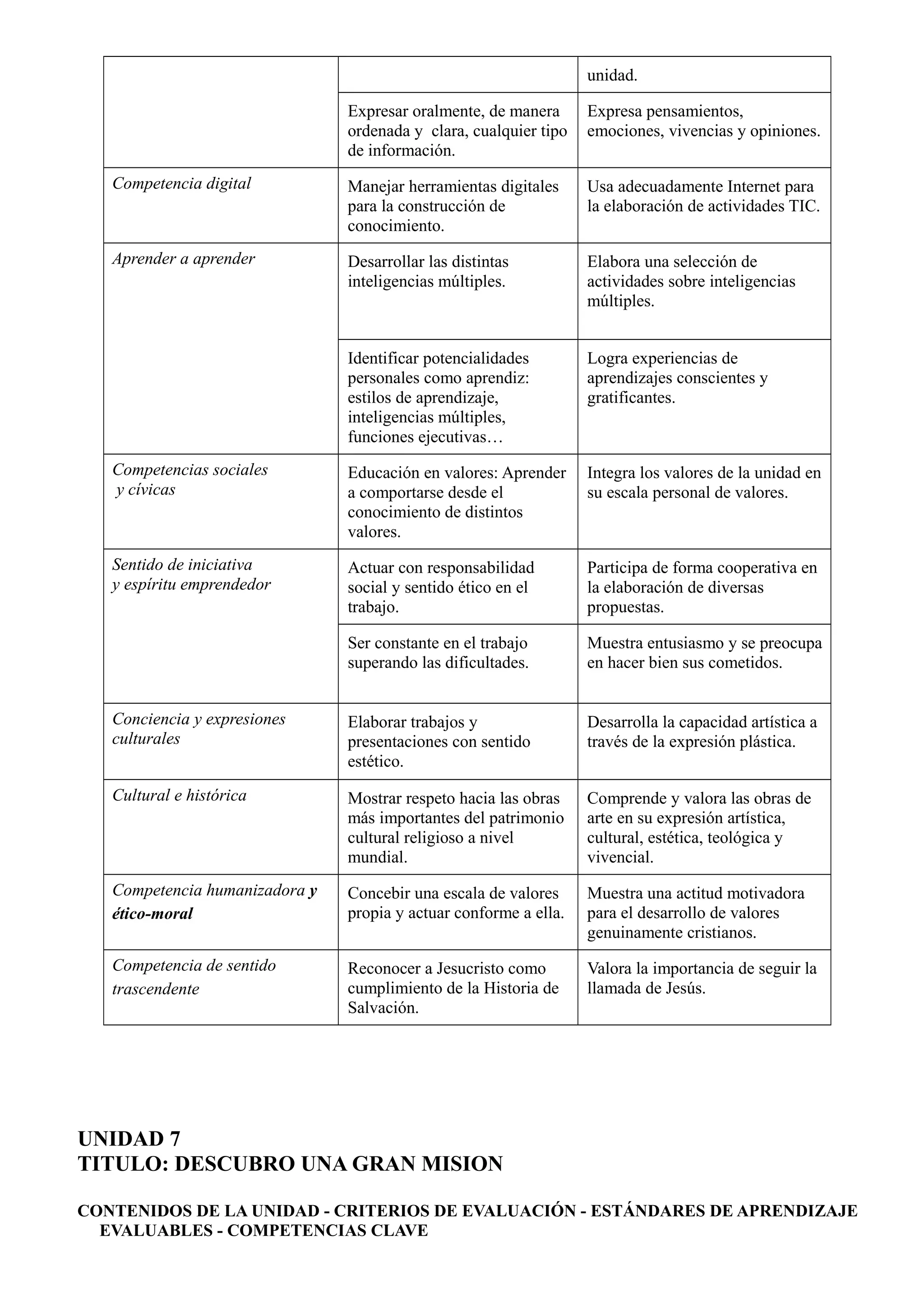 unidad.
Expresar oralmente, de manera
ordenada y clara, cualquier tipo
de información.
Expresa pensamientos,
emociones, vivencias y opiniones.
Competencia digital Manejar herramientas digitales
para la construcción de
conocimiento.
Usa adecuadamente Internet para
la elaboración de actividades TIC.
Aprender a aprender Desarrollar las distintas
inteligencias múltiples.
Elabora una selección de
actividades sobre inteligencias
múltiples.
Identificar potencialidades
personales como aprendiz:
estilos de aprendizaje,
inteligencias múltiples,
funciones ejecutivas…
Logra experiencias de
aprendizajes conscientes y
gratificantes.
Competencias sociales
y cívicas
Educación en valores: Aprender
a comportarse desde el
conocimiento de distintos
valores.
Integra los valores de la unidad en
su escala personal de valores.
Sentido de iniciativa
y espíritu emprendedor
Actuar con responsabilidad
social y sentido ético en el
trabajo.
Participa de forma cooperativa en
la elaboración de diversas
propuestas.
Ser constante en el trabajo
superando las dificultades.
Muestra entusiasmo y se preocupa
en hacer bien sus cometidos.
Conciencia y expresiones
culturales
Elaborar trabajos y
presentaciones con sentido
estético.
Desarrolla la capacidad artística a
través de la expresión plástica.
Cultural e histórica Mostrar respeto hacia las obras
más importantes del patrimonio
cultural religioso a nivel
mundial.
Comprende y valora las obras de
arte en su expresión artística,
cultural, estética, teológica y
vivencial.
Competencia humanizadora y
ético-moral
Concebir una escala de valores
propia y actuar conforme a ella.
Muestra una actitud motivadora
para el desarrollo de valores
genuinamente cristianos.
Competencia de sentido
trascendente
Reconocer a Jesucristo como
cumplimiento de la Historia de
Salvación.
Valora la importancia de seguir la
llamada de Jesús.
UNIDAD 7
TITULO: DESCUBRO UNA GRAN MISION
CONTENIDOS DE LA UNIDAD - CRITERIOS DE EVALUACIÓN - ESTÁNDARES DE APRENDIZAJE
EVALUABLES - COMPETENCIAS CLAVE
 