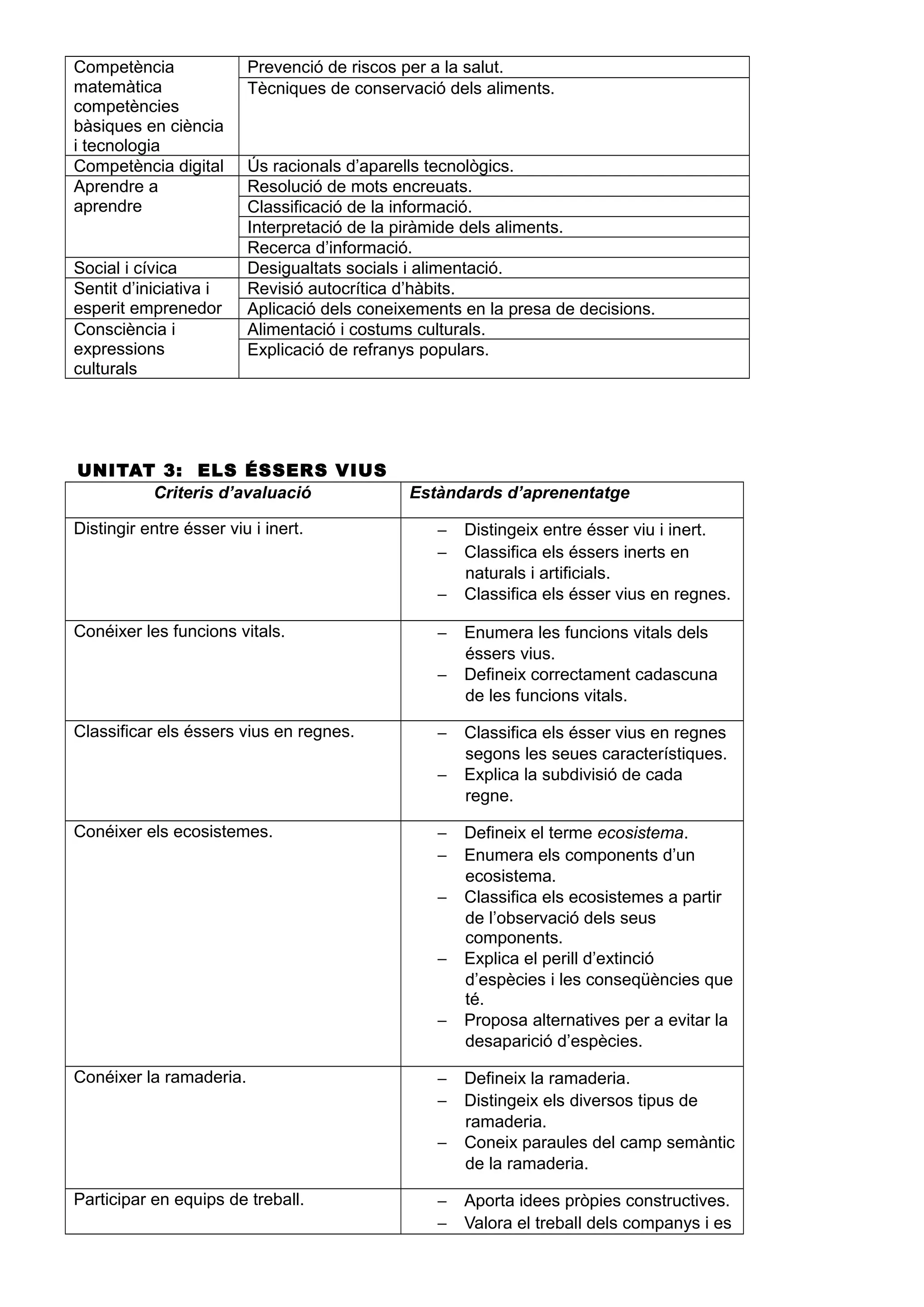 Competència
matemàtica
competències
bàsiques en ciència
i tecnologia
Prevenció de riscos per a la salut.
Tècniques de conservació dels aliments.
Competència digital Ús racionals d’aparells tecnològics.
Aprendre a
aprendre
Resolució de mots encreuats.
Classificació de la informació.
Interpretació de la piràmide dels aliments.
Recerca d’informació.
Social i cívica Desigualtats socials i alimentació.
Sentit d’iniciativa i
esperit emprenedor
Revisió autocrítica d’hàbits.
Aplicació dels coneixements en la presa de decisions.
Consciència i
expressions
culturals
Alimentació i costums culturals.
Explicació de refranys populars.
UNITAT 3: ELS ÉSSERS VIUS
Criteris d’avaluació Estàndards d’aprenentatge
Distingir entre ésser viu i inert. − Distingeix entre ésser viu i inert.
− Classifica els éssers inerts en
naturals i artificials.
− Classifica els ésser vius en regnes.
Conéixer les funcions vitals. − Enumera les funcions vitals dels
éssers vius.
− Defineix correctament cadascuna
de les funcions vitals.
Classificar els éssers vius en regnes. − Classifica els ésser vius en regnes
segons les seues característiques.
− Explica la subdivisió de cada
regne.
Conéixer els ecosistemes. − Defineix el terme ecosistema.
− Enumera els components d’un
ecosistema.
− Classifica els ecosistemes a partir
de l’observació dels seus
components.
− Explica el perill d’extinció
d’espècies i les conseqüències que
té.
− Proposa alternatives per a evitar la
desaparició d’espècies.
Conéixer la ramaderia. − Defineix la ramaderia.
− Distingeix els diversos tipus de
ramaderia.
− Coneix paraules del camp semàntic
de la ramaderia.
Participar en equips de treball. − Aporta idees pròpies constructives.
− Valora el treball dels companys i es
 