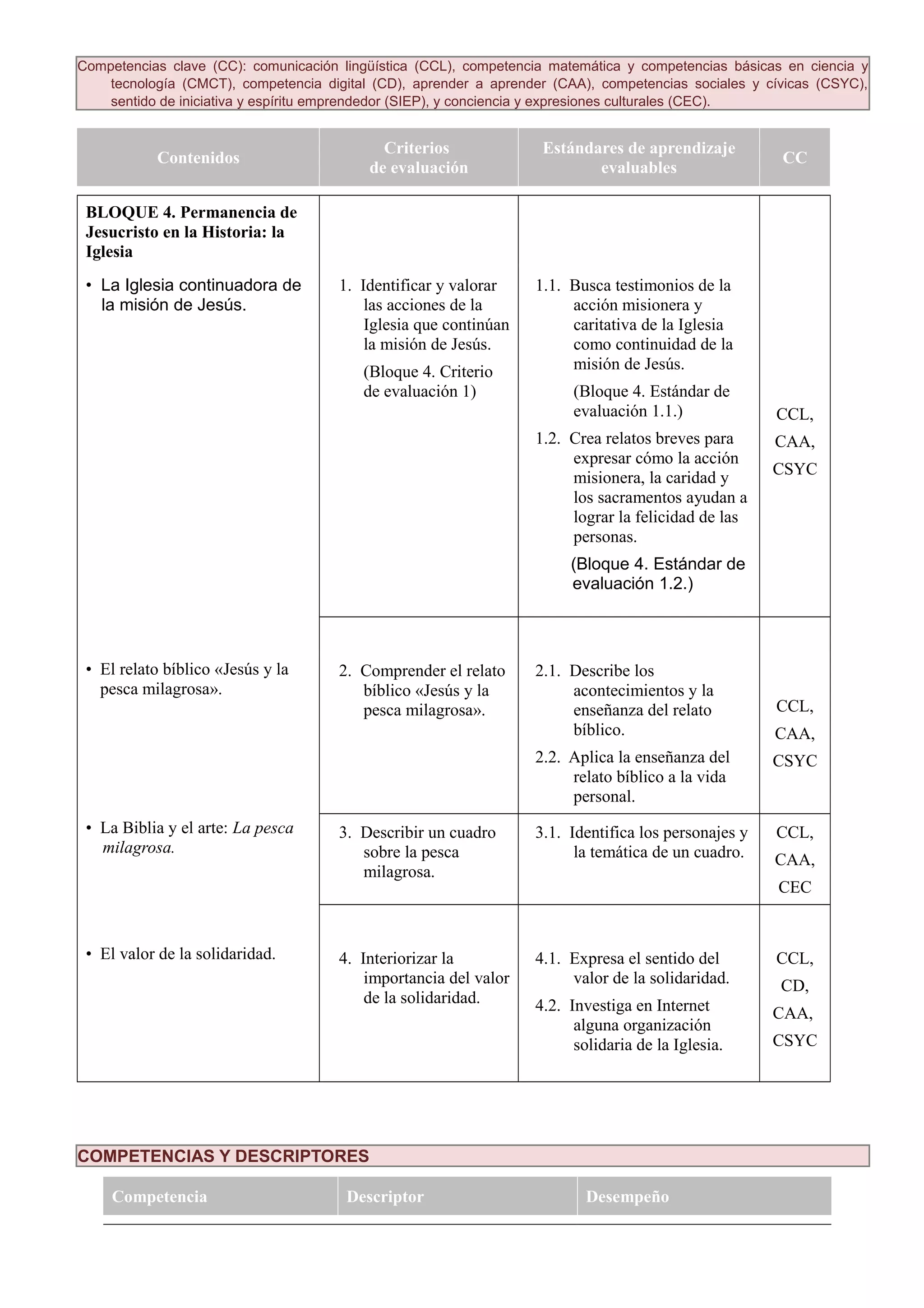 Competencias clave (CC): comunicación lingüística (CCL), competencia matemática y competencias básicas en ciencia y
tecnología (CMCT), competencia digital (CD), aprender a aprender (CAA), competencias sociales y cívicas (CSYC),
sentido de iniciativa y espíritu emprendedor (SIEP), y conciencia y expresiones culturales (CEC).
Contenidos
Criterios
de evaluación
Estándares de aprendizaje
evaluables
CC
BLOQUE 4. Permanencia de
Jesucristo en la Historia: la
Iglesia
• La Iglesia continuadora de
la misión de Jesús.
1. Identificar y valorar
las acciones de la
Iglesia que continúan
la misión de Jesús.
(Bloque 4. Criterio
de evaluación 1)
1.1. Busca testimonios de la
acción misionera y
caritativa de la Iglesia
como continuidad de la
misión de Jesús.
(Bloque 4. Estándar de
evaluación 1.1.)
1.2. Crea relatos breves para
expresar cómo la acción
misionera, la caridad y
los sacramentos ayudan a
lograr la felicidad de las
personas.
(Bloque 4. Estándar de
evaluación 1.2.)
CCL,
CAA,
CSYC
• El relato bíblico «Jesús y la
pesca milagrosa».
2. Comprender el relato
bíblico «Jesús y la
pesca milagrosa».
2.1. Describe los
acontecimientos y la
enseñanza del relato
bíblico.
2.2. Aplica la enseñanza del
relato bíblico a la vida
personal.
CCL,
CAA,
CSYC
• La Biblia y el arte: La pesca
milagrosa.
3. Describir un cuadro
sobre la pesca
milagrosa.
3.1. Identifica los personajes y
la temática de un cuadro.
CCL,
CAA,
CEC
• El valor de la solidaridad. 4. Interiorizar la
importancia del valor
de la solidaridad.
4.1. Expresa el sentido del
valor de la solidaridad.
4.2. Investiga en Internet
alguna organización
solidaria de la Iglesia.
CCL,
CD,
CAA,
CSYC
COMPETENCIAS Y DESCRIPTORES
Competencia Descriptor Desempeño
 
