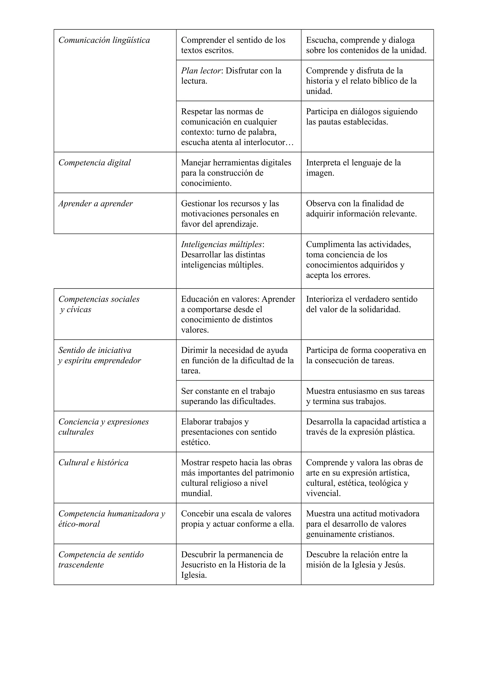 Comunicación lingüística Comprender el sentido de los
textos escritos.
Escucha, comprende y dialoga
sobre los contenidos de la unidad.
Plan lector: Disfrutar con la
lectura.
Comprende y disfruta de la
historia y el relato bíblico de la
unidad.
Respetar las normas de
comunicación en cualquier
contexto: turno de palabra,
escucha atenta al interlocutor…
Participa en diálogos siguiendo
las pautas establecidas.
Competencia digital Manejar herramientas digitales
para la construcción de
conocimiento.
Interpreta el lenguaje de la
imagen.
Aprender a aprender Gestionar los recursos y las
motivaciones personales en
favor del aprendizaje.
Observa con la finalidad de
adquirir información relevante.
Inteligencias múltiples:
Desarrollar las distintas
inteligencias múltiples.
Cumplimenta las actividades,
toma conciencia de los
conocimientos adquiridos y
acepta los errores.
Competencias sociales
y cívicas
Educación en valores: Aprender
a comportarse desde el
conocimiento de distintos
valores.
Interioriza el verdadero sentido
del valor de la solidaridad.
Sentido de iniciativa
y espíritu emprendedor
Dirimir la necesidad de ayuda
en función de la dificultad de la
tarea.
Participa de forma cooperativa en
la consecución de tareas.
Ser constante en el trabajo
superando las dificultades.
Muestra entusiasmo en sus tareas
y termina sus trabajos.
Conciencia y expresiones
culturales
Elaborar trabajos y
presentaciones con sentido
estético.
Desarrolla la capacidad artística a
través de la expresión plástica.
Cultural e histórica Mostrar respeto hacia las obras
más importantes del patrimonio
cultural religioso a nivel
mundial.
Comprende y valora las obras de
arte en su expresión artística,
cultural, estética, teológica y
vivencial.
Competencia humanizadora y
ético-moral
Concebir una escala de valores
propia y actuar conforme a ella.
Muestra una actitud motivadora
para el desarrollo de valores
genuinamente cristianos.
Competencia de sentido
trascendente
Descubrir la permanencia de
Jesucristo en la Historia de la
Iglesia.
Descubre la relación entre la
misión de la Iglesia y Jesús.
 