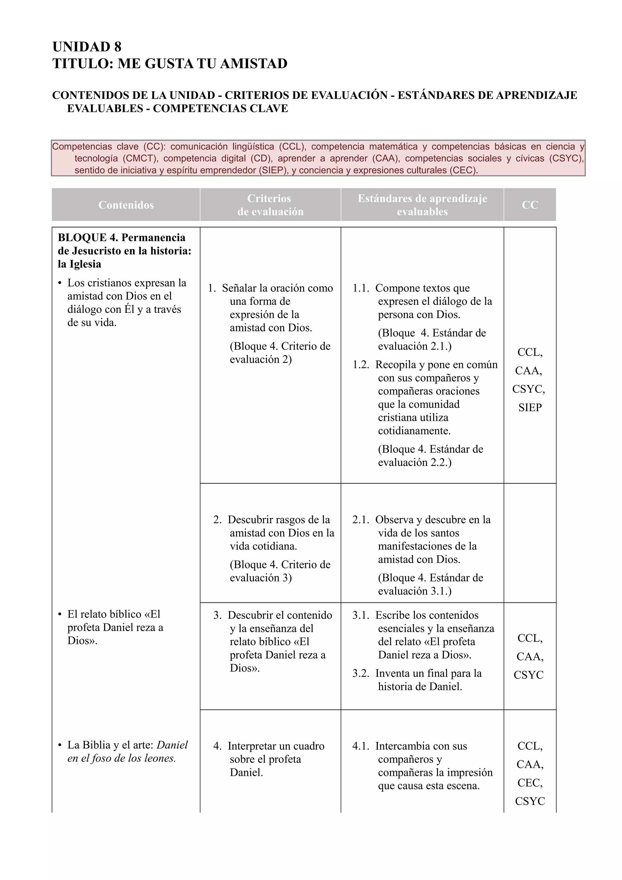 UNIDAD 8
TITULO: ME GUSTA TU AMISTAD
CONTENIDOS DE LA UNIDAD - CRITERIOS DE EVALUACIÓN - ESTÁNDARES DE APRENDIZAJE
EVALUABLES - COMPETENCIAS CLAVE
Competencias clave (CC): comunicación lingüística (CCL), competencia matemática y competencias básicas en ciencia y
tecnología (CMCT), competencia digital (CD), aprender a aprender (CAA), competencias sociales y cívicas (CSYC),
sentido de iniciativa y espíritu emprendedor (SIEP), y conciencia y expresiones culturales (CEC).
Contenidos
Criterios
de evaluación
Estándares de aprendizaje
evaluables
CC
BLOQUE 4. Permanencia
de Jesucristo en la historia:
la Iglesia
• Los cristianos expresan la
amistad con Dios en el
diálogo con Él y a través
de su vida.
1. Señalar la oración como
una forma de
expresión de la
amistad con Dios.
(Bloque 4. Criterio de
evaluación 2)
1.1. Compone textos que
expresen el diálogo de la
persona con Dios.
(Bloque 4. Estándar de
evaluación 2.1.)
1.2. Recopila y pone en común
con sus compañeros y
compañeras oraciones
que la comunidad
cristiana utiliza
cotidianamente.
(Bloque 4. Estándar de
evaluación 2.2.)
CCL,
CAA,
CSYC,
SIEP
2. Descubrir rasgos de la
amistad con Dios en la
vida cotidiana.
(Bloque 4. Criterio de
evaluación 3)
2.1. Observa y descubre en la
vida de los santos
manifestaciones de la
amistad con Dios.
(Bloque 4. Estándar de
evaluación 3.1.)
• El relato bíblico «El
profeta Daniel reza a
Dios».
3. Descubrir el contenido
y la enseñanza del
relato bíblico «El
profeta Daniel reza a
Dios».
3.1. Escribe los contenidos
esenciales y la enseñanza
del relato «El profeta
Daniel reza a Dios».
3.2. Inventa un final para la
historia de Daniel.
CCL,
CAA,
CSYC
• La Biblia y el arte: Daniel
en el foso de los leones.
4. Interpretar un cuadro
sobre el profeta
Daniel.
4.1. Intercambia con sus
compañeros y
compañeras la impresión
que causa esta escena.
CCL,
CAA,
CEC,
CSYC
 