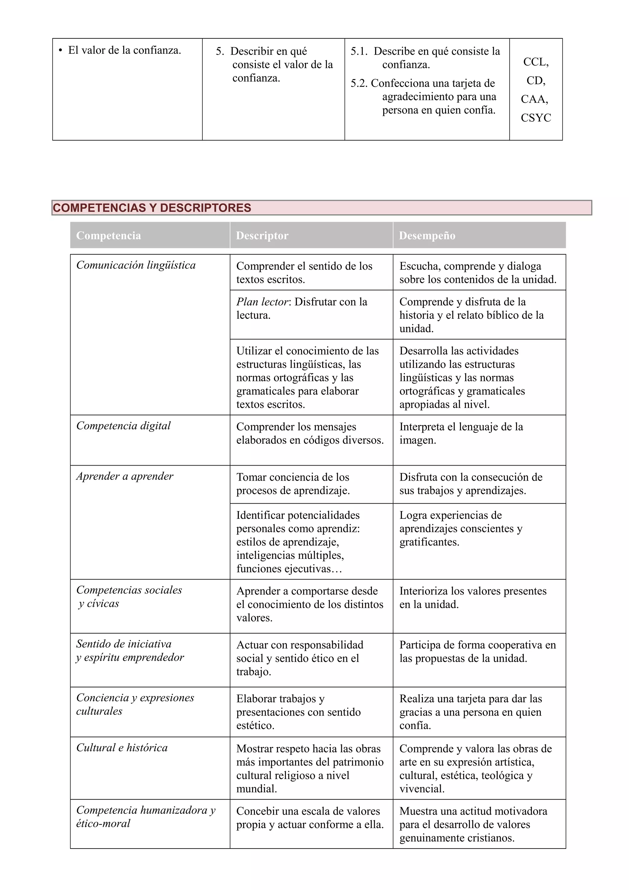 • El valor de la confianza. 5. Describir en qué
consiste el valor de la
confianza.
5.1. Describe en qué consiste la
confianza.
5.2. Confecciona una tarjeta de
agradecimiento para una
persona en quien confía.
CCL,
CD,
CAA,
CSYC
COMPETENCIAS Y DESCRIPTORES
Competencia Descriptor Desempeño
Comunicación lingüística Comprender el sentido de los
textos escritos.
Escucha, comprende y dialoga
sobre los contenidos de la unidad.
Plan lector: Disfrutar con la
lectura.
Comprende y disfruta de la
historia y el relato bíblico de la
unidad.
Utilizar el conocimiento de las
estructuras lingüísticas, las
normas ortográficas y las
gramaticales para elaborar
textos escritos.
Desarrolla las actividades
utilizando las estructuras
lingüísticas y las normas
ortográficas y gramaticales
apropiadas al nivel.
Competencia digital Comprender los mensajes
elaborados en códigos diversos.
Interpreta el lenguaje de la
imagen.
Aprender a aprender Tomar conciencia de los
procesos de aprendizaje.
Disfruta con la consecución de
sus trabajos y aprendizajes.
Identificar potencialidades
personales como aprendiz:
estilos de aprendizaje,
inteligencias múltiples,
funciones ejecutivas…
Logra experiencias de
aprendizajes conscientes y
gratificantes.
Competencias sociales
y cívicas
Aprender a comportarse desde
el conocimiento de los distintos
valores.
Interioriza los valores presentes
en la unidad.
Sentido de iniciativa
y espíritu emprendedor
Actuar con responsabilidad
social y sentido ético en el
trabajo.
Participa de forma cooperativa en
las propuestas de la unidad.
Conciencia y expresiones
culturales
Elaborar trabajos y
presentaciones con sentido
estético.
Realiza una tarjeta para dar las
gracias a una persona en quien
confía.
Cultural e histórica Mostrar respeto hacia las obras
más importantes del patrimonio
cultural religioso a nivel
mundial.
Comprende y valora las obras de
arte en su expresión artística,
cultural, estética, teológica y
vivencial.
Competencia humanizadora y
ético-moral
Concebir una escala de valores
propia y actuar conforme a ella.
Muestra una actitud motivadora
para el desarrollo de valores
genuinamente cristianos.
 
