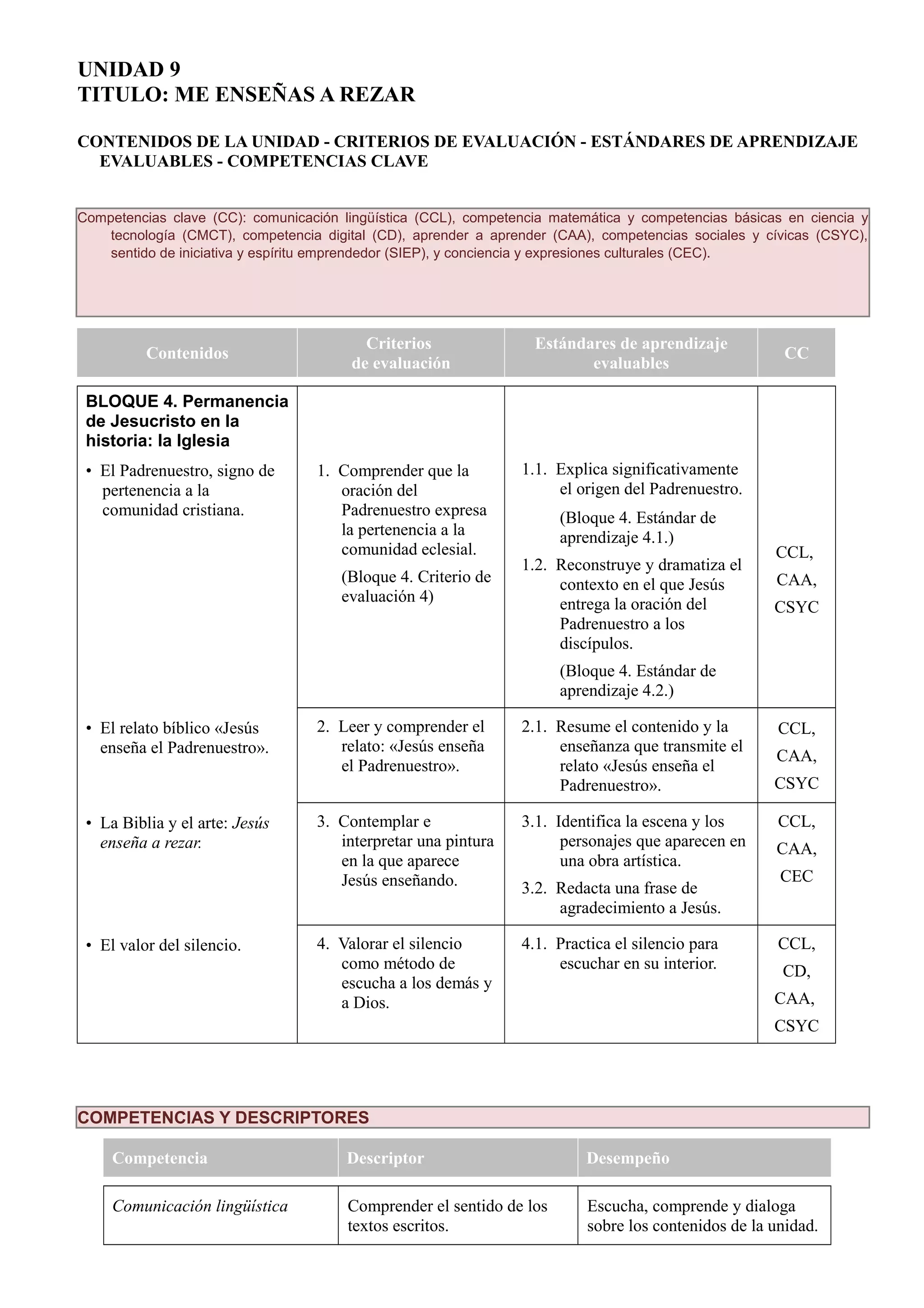 UNIDAD 9
TITULO: ME ENSEÑAS A REZAR
CONTENIDOS DE LA UNIDAD - CRITERIOS DE EVALUACIÓN - ESTÁNDARES DE APRENDIZAJE
EVALUABLES - COMPETENCIAS CLAVE
Competencias clave (CC): comunicación lingüística (CCL), competencia matemática y competencias básicas en ciencia y
tecnología (CMCT), competencia digital (CD), aprender a aprender (CAA), competencias sociales y cívicas (CSYC),
sentido de iniciativa y espíritu emprendedor (SIEP), y conciencia y expresiones culturales (CEC).
Contenidos
Criterios
de evaluación
Estándares de aprendizaje
evaluables
CC
BLOQUE 4. Permanencia
de Jesucristo en la
historia: la Iglesia
• El Padrenuestro, signo de
pertenencia a la
comunidad cristiana.
1. Comprender que la
oración del
Padrenuestro expresa
la pertenencia a la
comunidad eclesial.
(Bloque 4. Criterio de
evaluación 4)
1.1. Explica significativamente
el origen del Padrenuestro.
(Bloque 4. Estándar de
aprendizaje 4.1.)
1.2. Reconstruye y dramatiza el
contexto en el que Jesús
entrega la oración del
Padrenuestro a los
discípulos.
(Bloque 4. Estándar de
aprendizaje 4.2.)
CCL,
CAA,
CSYC
• El relato bíblico «Jesús
enseña el Padrenuestro».
2. Leer y comprender el
relato: «Jesús enseña
el Padrenuestro».
2.1. Resume el contenido y la
enseñanza que transmite el
relato «Jesús enseña el
Padrenuestro».
CCL,
CAA,
CSYC
• La Biblia y el arte: Jesús
enseña a rezar.
3. Contemplar e
interpretar una pintura
en la que aparece
Jesús enseñando.
3.1. Identifica la escena y los
personajes que aparecen en
una obra artística.
3.2. Redacta una frase de
agradecimiento a Jesús.
CCL,
CAA,
CEC
• El valor del silencio. 4. Valorar el silencio
como método de
escucha a los demás y
a Dios.
4.1. Practica el silencio para
escuchar en su interior.
CCL,
CD,
CAA,
CSYC
COMPETENCIAS Y DESCRIPTORES
Competencia Descriptor Desempeño
Comunicación lingüística Comprender el sentido de los
textos escritos.
Escucha, comprende y dialoga
sobre los contenidos de la unidad.
 