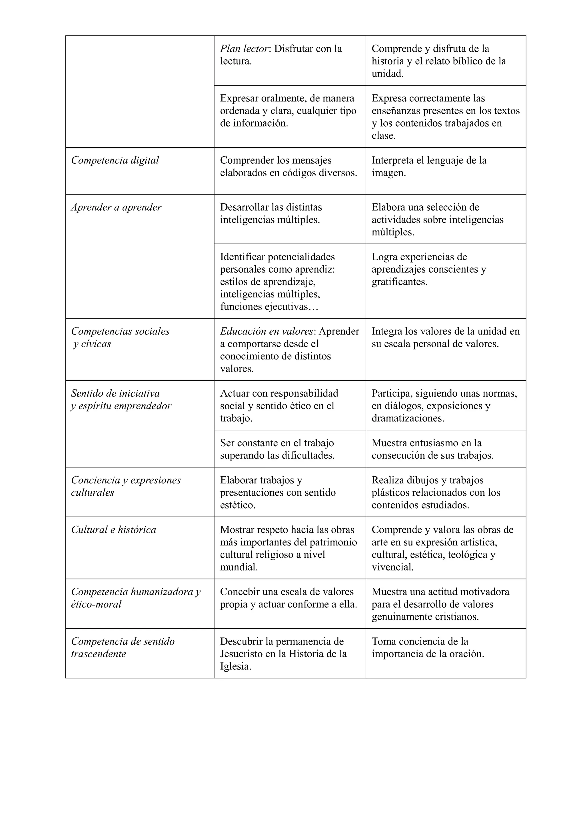 Plan lector: Disfrutar con la
lectura.
Comprende y disfruta de la
historia y el relato bíblico de la
unidad.
Expresar oralmente, de manera
ordenada y clara, cualquier tipo
de información.
Expresa correctamente las
enseñanzas presentes en los textos
y los contenidos trabajados en
clase.
Competencia digital Comprender los mensajes
elaborados en códigos diversos.
Interpreta el lenguaje de la
imagen.
Aprender a aprender Desarrollar las distintas
inteligencias múltiples.
Elabora una selección de
actividades sobre inteligencias
múltiples.
Identificar potencialidades
personales como aprendiz:
estilos de aprendizaje,
inteligencias múltiples,
funciones ejecutivas…
Logra experiencias de
aprendizajes conscientes y
gratificantes.
Competencias sociales
y cívicas
Educación en valores: Aprender
a comportarse desde el
conocimiento de distintos
valores.
Integra los valores de la unidad en
su escala personal de valores.
Sentido de iniciativa
y espíritu emprendedor
Actuar con responsabilidad
social y sentido ético en el
trabajo.
Participa, siguiendo unas normas,
en diálogos, exposiciones y
dramatizaciones.
Ser constante en el trabajo
superando las dificultades.
Muestra entusiasmo en la
consecución de sus trabajos.
Conciencia y expresiones
culturales
Elaborar trabajos y
presentaciones con sentido
estético.
Realiza dibujos y trabajos
plásticos relacionados con los
contenidos estudiados.
Cultural e histórica Mostrar respeto hacia las obras
más importantes del patrimonio
cultural religioso a nivel
mundial.
Comprende y valora las obras de
arte en su expresión artística,
cultural, estética, teológica y
vivencial.
Competencia humanizadora y
ético-moral
Concebir una escala de valores
propia y actuar conforme a ella.
Muestra una actitud motivadora
para el desarrollo de valores
genuinamente cristianos.
Competencia de sentido
trascendente
Descubrir la permanencia de
Jesucristo en la Historia de la
Iglesia.
Toma conciencia de la
importancia de la oración.
 