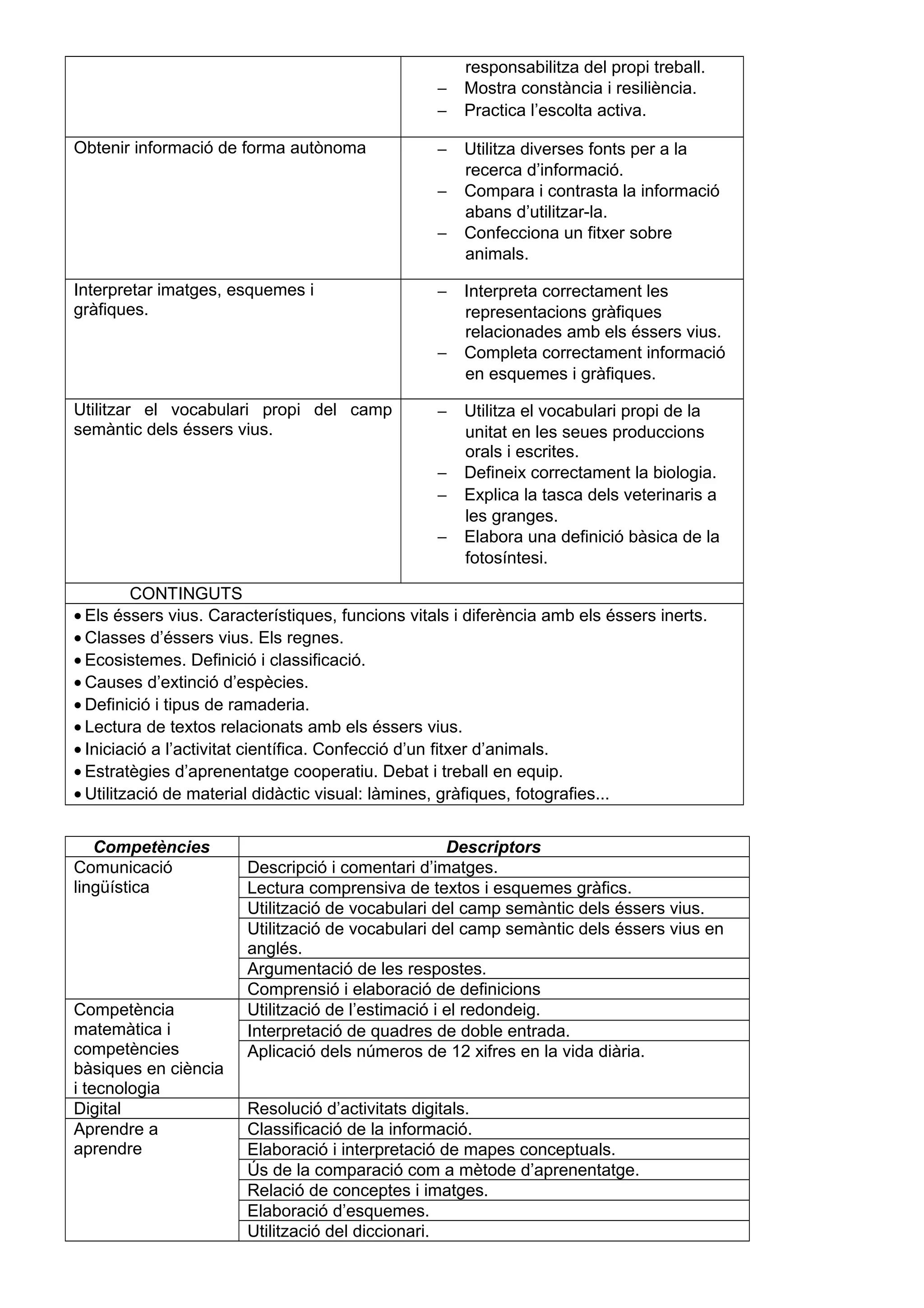 responsabilitza del propi treball.
− Mostra constància i resiliència.
− Practica l’escolta activa.
Obtenir informació de forma autònoma − Utilitza diverses fonts per a la
recerca d’informació.
− Compara i contrasta la informació
abans d’utilitzar-la.
− Confecciona un fitxer sobre
animals.
Interpretar imatges, esquemes i
gràfiques.
− Interpreta correctament les
representacions gràfiques
relacionades amb els éssers vius.
− Completa correctament informació
en esquemes i gràfiques.
Utilitzar el vocabulari propi del camp
semàntic dels éssers vius.
− Utilitza el vocabulari propi de la
unitat en les seues produccions
orals i escrites.
− Defineix correctament la biologia.
− Explica la tasca dels veterinaris a
les granges.
− Elabora una definició bàsica de la
fotosíntesi.
CONTINGUTS
• Els éssers vius. Característiques, funcions vitals i diferència amb els éssers inerts.
• Classes d’éssers vius. Els regnes.
• Ecosistemes. Definició i classificació.
• Causes d’extinció d’espècies.
• Definició i tipus de ramaderia.
• Lectura de textos relacionats amb els éssers vius.
• Iniciació a l’activitat científica. Confecció d’un fitxer d’animals.
• Estratègies d’aprenentatge cooperatiu. Debat i treball en equip.
• Utilització de material didàctic visual: làmines, gràfiques, fotografies...
Competències Descriptors
Comunicació
lingüística
Descripció i comentari d’imatges.
Lectura comprensiva de textos i esquemes gràfics.
Utilització de vocabulari del camp semàntic dels éssers vius.
Utilització de vocabulari del camp semàntic dels éssers vius en
anglés.
Argumentació de les respostes.
Comprensió i elaboració de definicions
Competència
matemàtica i
competències
bàsiques en ciència
i tecnologia
Utilització de l’estimació i el redondeig.
Interpretació de quadres de doble entrada.
Aplicació dels números de 12 xifres en la vida diària.
Digital Resolució d’activitats digitals.
Aprendre a
aprendre
Classificació de la informació.
Elaboració i interpretació de mapes conceptuals.
Ús de la comparació com a mètode d’aprenentatge.
Relació de conceptes i imatges.
Elaboració d’esquemes.
Utilització del diccionari.
 