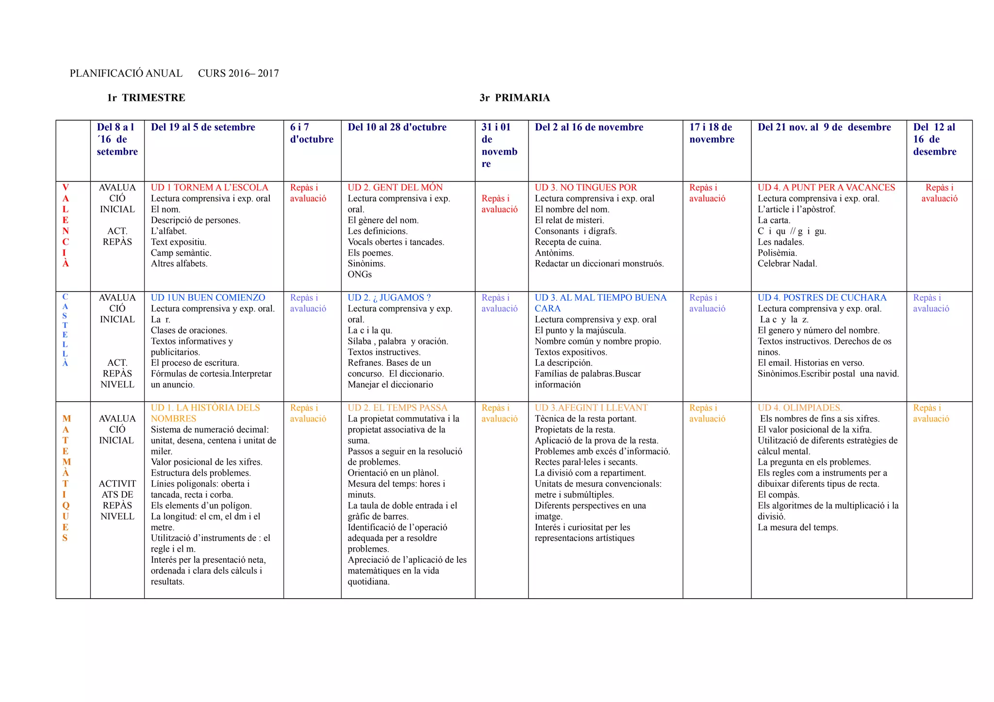 PLANIFICACIÓ ANUAL CURS 2016– 2017
1r TRIMESTRE 3r PRIMARIA
Del 8 a l
´16 de
setembre
Del 19 al 5 de setembre 6 i 7
d'octubre
Del 10 al 28 d'octubre 31 i 01
de
novemb
re
Del 2 al 16 de novembre 17 i 18 de
novembre
Del 21 nov. al 9 de desembre Del 12 al
16 de
desembre
V
A
L
E
N
C
I
À
AVALUA
CIÓ
INICIAL
ACT.
REPÀS
UD 1 TORNEM A L’ESCOLA
Lectura comprensiva i exp. oral
El nom.
Descripció de persones.
L’alfabet.
Text expositiu.
Camp semàntic.
Altres alfabets.
Repàs i
avaluació
UD 2. GENT DEL MÓN
Lectura comprensiva i exp.
oral.
El gènere del nom.
Les definicions.
Vocals obertes i tancades.
Els poemes.
Sinònims.
ONGs
Repàs i
avaluació
UD 3. NO TINGUES POR
Lectura comprensiva i exp. oral
El nombre del nom.
El relat de misteri.
Consonants i dígrafs.
Recepta de cuina.
Antònims.
Redactar un diccionari monstruós.
Repàs i
avaluació
UD 4. A PUNT PER A VACANCES
Lectura comprensiva i exp. oral.
L’article i l’apòstrof.
La carta.
C i qu // g i gu.
Les nadales.
Polisèmia.
Celebrar Nadal.
Repàs i
avaluació
C
A
S
T
E
L
L
À
AVALUA
CIÓ
INICIAL
ACT.
REPÀS
NIVELL
UD 1UN BUEN COMIENZO
Lectura comprensiva y exp. oral.
La r.
Clases de oraciones.
Textos informatives y
publicitarios.
El proceso de escritura.
Fórmulas de cortesia.Interpretar
un anuncio.
Repàs i
avaluació
UD 2. ¿ JUGAMOS ?
Lectura comprensiva y exp.
oral.
La c i la qu.
Sílaba , palabra y oración.
Textos instructives.
Refranes. Bases de un
concurso. El diccionario.
Manejar el diccionario
Repàs i
avaluació
UD 3. AL MAL TIEMPO BUENA
CARA
Lectura comprensiva y exp. oral
El punto y la majúscula.
Nombre común y nombre propio.
Textos expositivos.
La descripción.
Famílias de palabras.Buscar
información
Repàs i
avaluació
UD 4. POSTRES DE CUCHARA
Lectura comprensiva y exp. oral.
La c y la z.
El genero y número del nombre.
Textos instructivos. Derechos de os
ninos.
El email. Historias en verso.
Sinònimos.Escribir postal una navid.
Repàs i
avaluació
M
A
T
E
M
À
T
I
Q
U
E
S
AVALUA
CIÓ
INICIAL
ACTIVIT
ATS DE
REPÀS
NIVELL
UD 1. LA HISTÒRIA DELS
NOMBRES
Sistema de numeració decimal:
unitat, desena, centena i unitat de
miler.
Valor posicional de les xifres.
Estructura dels problemes.
Línies poligonals: oberta i
tancada, recta i corba.
Els elements d’un polígon.
La longitud: el cm, el dm i el
metre.
Utilització d’instruments de : el
regle i el m.
Interés per la presentació neta,
ordenada i clara dels càlculs i
resultats.
Repàs i
avaluació
UD 2. EL TEMPS PASSA
La propietat commutativa i la
propietat associativa de la
suma.
Passos a seguir en la resolució
de problemes.
Orientació en un plànol.
Mesura del temps: hores i
minuts.
La taula de doble entrada i el
gràfic de barres.
Identificació de l’operació
adequada per a resoldre
problemes.
Apreciació de l’aplicació de les
matemàtiques en la vida
quotidiana.
Repàs i
avaluació
UD 3.AFEGINT I LLEVANT
Tècnica de la resta portant.
Propietats de la resta.
Aplicació de la prova de la resta.
Problemes amb excés d’informació.
Rectes paral·leles i secants.
La divisió com a repartiment.
Unitats de mesura convencionals:
metre i submúltiples.
Diferents perspectives en una
imatge.
Interés i curiositat per les
representacions artístiques
Repàs i
avaluació
UD 4. OLIMPIADES.
Els nombres de fins a sis xifres.
El valor posicional de la xifra.
Utilització de diferents estratègies de
càlcul mental.
La pregunta en els problemes.
Els regles com a instruments per a
dibuixar diferents tipus de recta.
El compàs.
Els algoritmes de la multiplicació i la
divisió.
La mesura del temps.
Repàs i
avaluació
 
