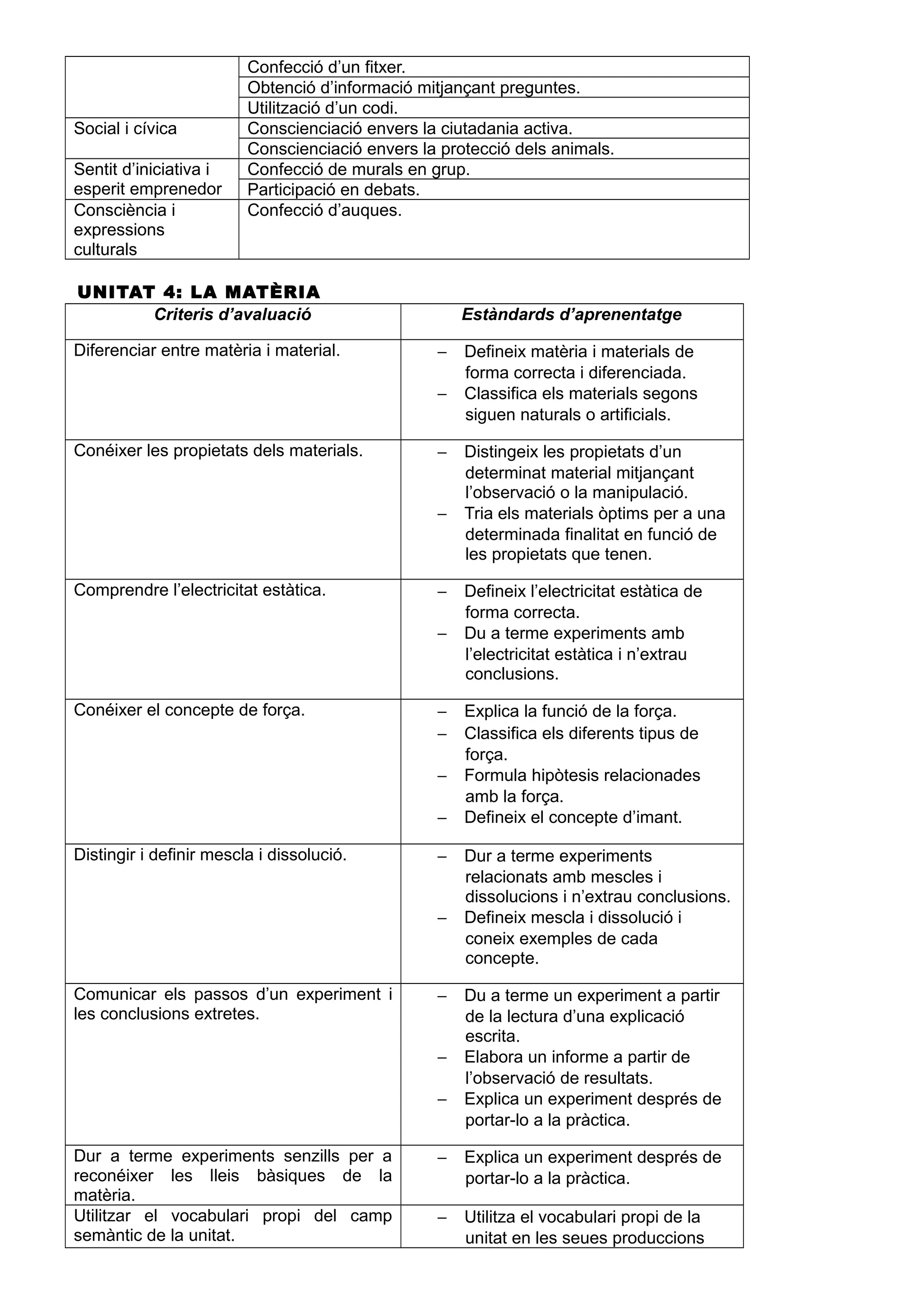Confecció d’un fitxer.
Obtenció d’informació mitjançant preguntes.
Utilització d’un codi.
Social i cívica Conscienciació envers la ciutadania activa.
Conscienciació envers la protecció dels animals.
Sentit d’iniciativa i
esperit emprenedor
Confecció de murals en grup.
Participació en debats.
Consciència i
expressions
culturals
Confecció d’auques.
UNITAT 4: LA MATÈRIA
Criteris d’avaluació Estàndards d’aprenentatge
Diferenciar entre matèria i material. − Defineix matèria i materials de
forma correcta i diferenciada.
− Classifica els materials segons
siguen naturals o artificials.
Conéixer les propietats dels materials. − Distingeix les propietats d’un
determinat material mitjançant
l’observació o la manipulació.
− Tria els materials òptims per a una
determinada finalitat en funció de
les propietats que tenen.
Comprendre l’electricitat estàtica. − Defineix l’electricitat estàtica de
forma correcta.
− Du a terme experiments amb
l’electricitat estàtica i n’extrau
conclusions.
Conéixer el concepte de força. − Explica la funció de la força.
− Classifica els diferents tipus de
força.
− Formula hipòtesis relacionades
amb la força.
− Defineix el concepte d’imant.
Distingir i definir mescla i dissolució. − Dur a terme experiments
relacionats amb mescles i
dissolucions i n’extrau conclusions.
− Defineix mescla i dissolució i
coneix exemples de cada
concepte.
Comunicar els passos d’un experiment i
les conclusions extretes.
− Du a terme un experiment a partir
de la lectura d’una explicació
escrita.
− Elabora un informe a partir de
l’observació de resultats.
− Explica un experiment després de
portar-lo a la pràctica.
Dur a terme experiments senzills per a
reconéixer les lleis bàsiques de la
matèria.
− Explica un experiment després de
portar-lo a la pràctica.
Utilitzar el vocabulari propi del camp
semàntic de la unitat.
− Utilitza el vocabulari propi de la
unitat en les seues produccions
 