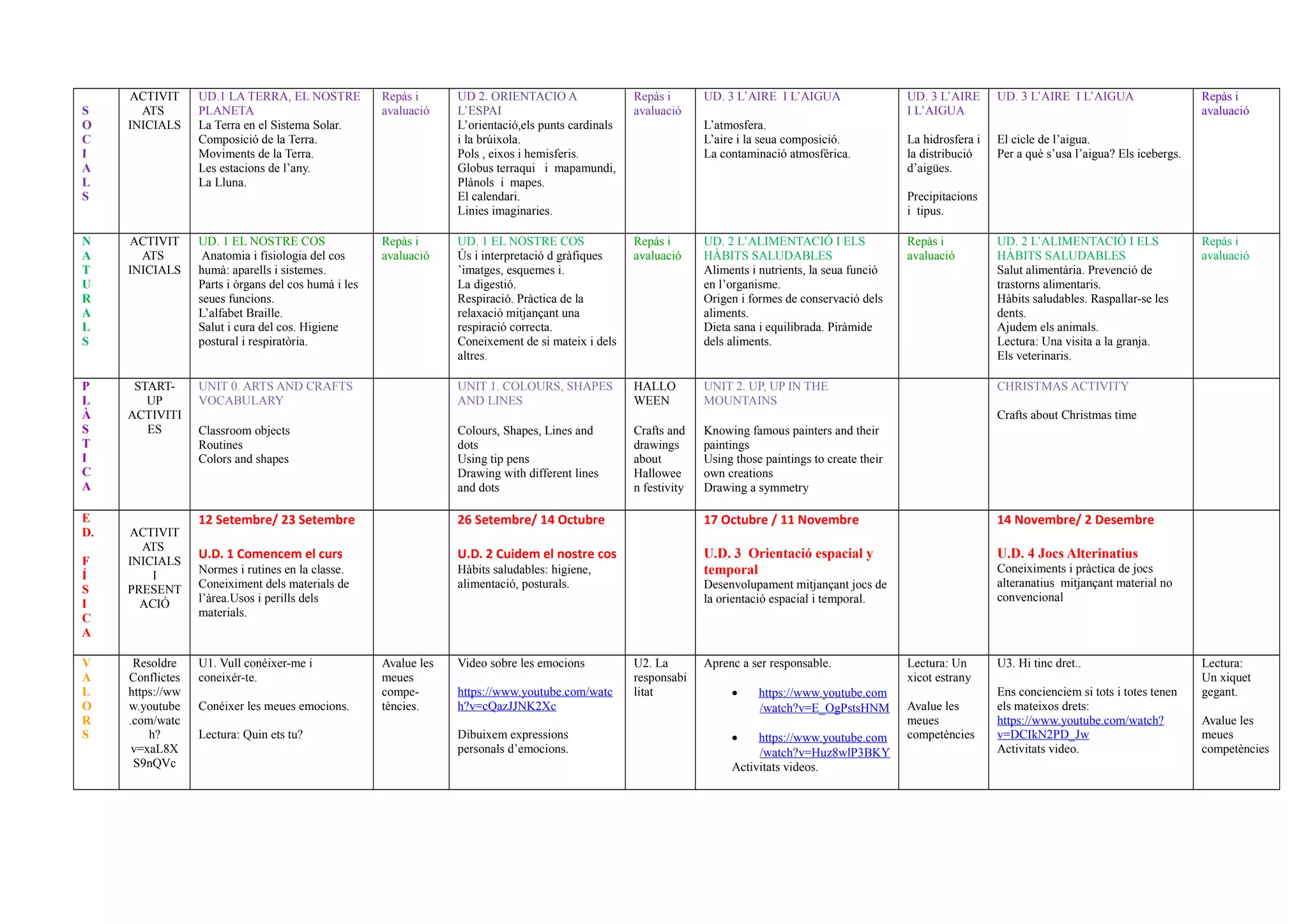 S
O
C
I
A
L
S
ACTIVIT
ATS
INICIALS
UD.1 LA TERRA, EL NOSTRE
PLANETA
La Terra en el Sistema Solar.
Composició de la Terra.
Moviments de la Terra.
Les estacions de l’any.
La Lluna.
Repàs i
avaluació
UD 2. ORIENTACIO A
L’ESPAI
L’orientació,els punts cardinals
i la brúixola.
Pols , eixos i hemisferis.
Globus terraqui i mapamundi,
Plànols i mapes.
El calendari.
Linies imaginaries.
Repàs i
avaluació
UD. 3 L’AIRE I L’AIGUA
L’atmosfera.
L’aire i la seua composició.
La contaminació atmosférica.
UD. 3 L’AIRE
I L’AIGUA
La hidrosfera i
la distribució
d’aigües.
Precipitacions
i tipus.
UD. 3 L’AIRE I L’AIGUA
El cicle de l’aigua.
Per a què s’usa l’aigua? Els icebergs.
Repàs i
avaluació
N
A
T
U
R
A
L
S
ACTIVIT
ATS
INICIALS
UD. 1 EL NOSTRE COS
Anatomia i fisiologia del cos
humà: aparells i sistemes.
Parts i òrgans del cos humà i les
seues funcions.
L’alfabet Braille.
Salut i cura del cos. Higiene
postural i respiratòria.
Repàs i
avaluació
UD. 1 EL NOSTRE COS
Ús i interpretació d gràfiques
’imatges, esquemes i.
La digestió.
Respiració. Pràctica de la
relaxació mitjançant una
respiració correcta.
Coneixement de si mateix i dels
altres.
Repàs i
avaluació
UD. 2 L’ALIMENTACIÓ I ELS
HÀBITS SALUDABLES
Aliments i nutrients, la seua funció
en l’organisme.
Origen i formes de conservació dels
aliments.
Dieta sana i equilibrada. Piràmide
dels aliments.
Repàs i
avaluació
UD. 2 L’ALIMENTACIÓ I ELS
HÀBITS SALUDABLES
Salut alimentària. Prevenció de
trastorns alimentaris.
Hàbits saludables. Raspallar-se les
dents.
Ajudem els animals.
Lectura: Una visita a la granja.
Els veterinaris.
Repàs i
avaluació
P
L
À
S
T
I
C
A
START-
UP
ACTIVITI
ES
UNIT 0. ARTS AND CRAFTS
VOCABULARY
Classroom objects
Routines
Colors and shapes
UNIT 1. COLOURS, SHAPES
AND LINES
Colours, Shapes, Lines and
dots
Using tip pens
Drawing with different lines
and dots
HALLO
WEEN
Crafts and
drawings
about
Hallowee
n festivity
UNIT 2. UP, UP IN THE
MOUNTAINS
Knowing famous painters and their
paintings
Using those paintings to create their
own creations
Drawing a symmetry
CHRISTMAS ACTIVITY
Crafts about Christmas time
E
D.
F
Í
S
I
C
A
ACTIVIT
ATS
INICIALS
I
PRESENT
ACIÓ
12 Setembre/ 23 Setembre
U.D. 1 Comencem el curs
Normes i rutines en la classe.
Coneiximent dels materials de
l’àrea.Usos i perills dels
materials.
26 Setembre/ 14 Octubre
U.D. 2 Cuidem el nostre cos
Hàbits saludables: higiene,
alimentació, posturals.
17 Octubre / 11 Novembre
U.D. 3 Orientació espacial y
temporal
Desenvolupament mitjançant jocs de
la orientació espacial i temporal.
14 Novembre/ 2 Desembre
U.D. 4 Jocs Alterinatius
Coneiximents i pràctica de jocs
alteranatius mitjançant material no
convencional
V
A
L
O
R
S
Resoldre
Conflictes
https://ww
w.youtube
.com/watc
h?
v=xaL8X
S9nQVc
U1. Vull conéixer-me i
coneixér-te.
Conéixer les meues emocions.
Lectura: Quin ets tu?
Avalue les
meues
compe-
tències.
Video sobre les emocions
https://www.youtube.com/watc
h?v=cQazJJNK2Xc
Dibuixem expressions
personals d’emocions.
U2. La
responsabi
litat
Aprenc a ser responsable.
• https://www.youtube.com
/watch?v=E_OgPstsHNM
• https://www.youtube.com
/watch?v=Huz8wlP3BKY
Activitats videos.
Lectura: Un
xicot estrany
Avalue les
meues
competències
U3. Hi tinc dret..
Ens concienciem si tots i totes tenen
els mateixos drets:
https://www.youtube.com/watch?
v=DCIkN2PD_Jw
Activitats video.
Lectura:
Un xiquet
gegant.
Avalue les
meues
competències
 