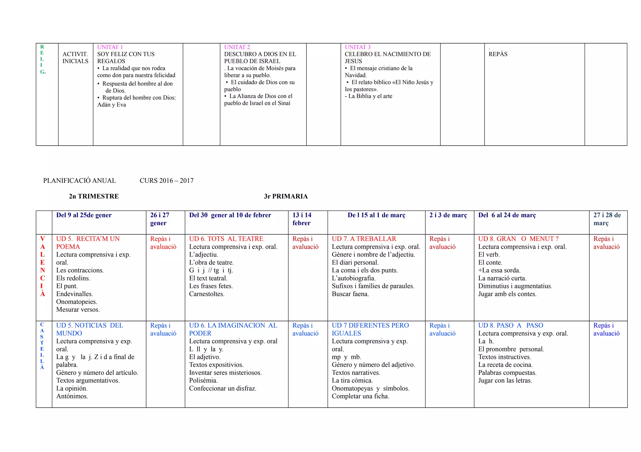 R
E
L
I
G.
ACTIVIT.
INICIALS
UNITAT 1
SOY FELIZ CON TUS
REGALOS
• La realidad que nos rodea
como don para nuestra felicidad
• Respuesta del hombre al don
de Dios.
• Ruptura del hombre con Dios:
Adán y Eva
UNITAT 2
DESCUBRO A DIOS EN EL
PUEBLO DE ISRAEL
. La vocación de Moisés para
liberar a su pueblo.
• El cuidado de Dios con su
pueblo
• La Alianza de Dios con el
pueblo de Israel en el Sinaí
UNITAT 3
CELEBRO EL NACIMIENTO DE
JESUS
• El mensaje cristiano de la
Navidad.
• El relato bíblico «El Niño Jesús y
los pastores».
- La Biblia y el arte
.
REPÀS
PLANIFICACIÓ ANUAL CURS 2016 – 2017
2n TRIMESTRE 3r PRIMARIA
Del 9 al 25de gener 26 i 27
gener
Del 30 gener al 10 de febrer 13 i 14
febrer
De l 15 al 1 de març 2 i 3 de març Del 6 al 24 de març 27 i 28 de
març
V
A
L
E
N
C
I
À
UD 5. RECITA’M UN
POEMA
Lectura comprensiva i exp.
oral.
Les contraccions.
Els redolins.
El punt.
Endevinalles.
Onomatopeies.
Mesurar versos.
Repàs i
avaluació
UD 6. TOTS AL TEATRE
Lectura comprensiva i exp. oral.
L’adjectiu.
L’obra de teatre.
G i j // tg i tj.
El text teatral.
Les frases fetes.
Carnestoltes.
Repàs i
avaluació
UD 7. A TREBALLAR
Lectura comprensiva i exp. oral.
Gènere i nombre de l’adjectiu.
El diari personal.
La coma i els dos punts.
L’autobiografia.
Sufixos i famílies de paraules.
Buscar faena.
Repàs i
avaluació
UD 8. GRAN O MENUT ?
Lectura comprensiva i exp. oral.
El verb.
El conte.
+La essa sorda.
La narració curta.
Diminutius i augmentatius.
Jugar amb els contes.
Repàs i
avaluació
C
A
S
T
E
L
L
À
UD 5. NOTICIAS DEL
MUNDO
Lectura comprensiva y exp.
oral.
La g y la j. Z i d a final de
palabra.
Género y número del artículo.
Textos argumentativos.
La opinión.
Antónimos.
Repàs i
avaluació
UD 6. LA IMAGINACION AL
PODER
Lectura comprensiva y exp. oral
L ll y la y.
El adjetivo.
Textos expositivios.
Inventar seres misteriosos.
Polisémia.
Confeccionar un disfraz.
Repàs i
avaluació
UD 7 DIFERENTES PERO
IGUALES
Lectura comprensiva y exp.
oral.
mp y mb.
Género y número del adjetivo.
Textos narratives.
La tira cómica.
Onomatopeyas y símbolos.
Completar una ficha.
Repàs i
avaluació
UD 8. PASO A PASO
Lectura comprensiva y exp. oral.
La h.
El pronombre personal.
Textos instructives.
La receta de cocina.
Palabras compuestas.
Jugar con las letras.
Repàs i
avaluació
 