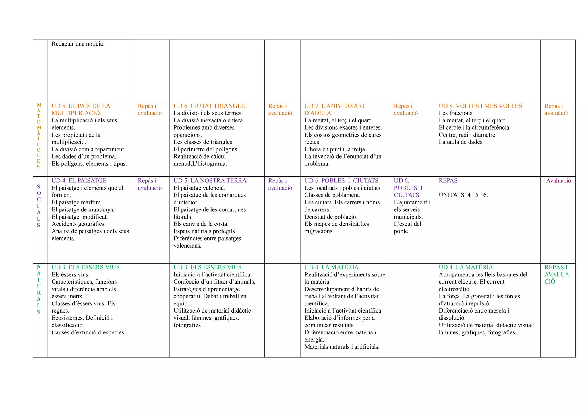 Redactar una notícia.
M
A
T
E
M
À
T
I
Q
U
E
S
UD 5. EL PAÍS DE LA
MULTIPLICACIÓ.
La multiplicació i els seus
elements.
Les propietats de la
multiplicació.
La divisió com a repartiment.
Les dades d’un problema.
Els polígons: elements i tipus.
Repàs i
avaluació
UD 6. CIUTAT TRIANGLE.
La divisió i els seus termes.
La divisió inexacta o entera.
Problemes amb diverses
operacions.
Les classes de triangles.
El perímetre del polígons.
Realització de càlcul
mental.L’histograma.
Repàs i
avaluació
UD 7. L'ANIVERSARI
D'ADELA.
La meitat, el terç i el quart.
Les divisions exactes i enteres.
Els cossos geomètrics de cares
rectes.
L’hora en punt i la mitja.
La invenció de l’enunciat d’un
problema.
Repàs i
avaluació
UD 8. VOLTES I MÉS VOLTES.
Les fraccions.
La meitat, el terç i el quart.
El cercle i la circumferència.
Centre, radi i diàmetre.
La taula de dades.
Repàs i
avaluació
S
O
C
I
A
L
S
UD 4. EL PAISATGE
El paisatge i elements que el
formen.
El paisatge marítim.
El paisatge de muntanya.
El paisatge modificat.
Accidents geogràfics.
Anàlisi de paisatges i dels seus
elements.
Repàs i
avaluació
UD 5. LA NOSTRA TERRA
El paisatge valencià.
El paisatge de les comarques
d’interior.
El paisatge de les comarques
litorals.
Els canvis de la costa.
Espais naturals protegits.
Diferències entre paisatges
valencians.
Repàs i
avaluació
UD 6. POBLES I CIUTATS
Les localitats : pobles i ciutats.
Classes de poblament.
Les ciutats. Els carrers i noms
de carrers.
Densitat de població.
Els mapes de densitat.Les
migracions.
UD 6.
POBLES I
CIUTATS
L’ajuntament i
els serveis
municipals.
L’escut del
poble
REPAS
UNITATS 4 , 5 i 6.
Avaluació
N
A
T
U
R
A
L
S
UD 3. ELS ESSERS VIUS.
Els éssers vius.
Característiques, funcions
vitals i diferència amb els
éssers inerts.
Classes d’éssers vius. Els
regnes.
Ecosistemes. Definició i
classificació.
Causes d’extinció d’espècies.
UD 3. ELS ESSERS VIUS.
Iniciació a l’activitat científica.
Confecció d’un fitxer d’animals.
Estratègies d’aprenentatge
cooperatiu. Debat i treball en
equip.
Utilització de material didàctic
visual: làmines, gràfiques,
fotografies...
UD 4. LA MATÈRIA.
Realització d’experiments sobre
la matèria.
Desenvolupament d’hàbits de
treball al voltant de l’activitat
científica.
Iniciació a l’activitat científica.
Elaboració d’informes per a
comunicar resultats.
Diferenciació entre matèria i
energia.
Materials naturals i artificials.
UD 4. LA MATÈRIA.
Apropament a les lleis bàsiques del
corrent elèctric. El corrent
electrostàtic.
La força. La gravetat i les forces
d’atracció i repulsió.
Diferenciació entre mescla i
dissolució.
Utilització de material didàctic visual:
làmines, gràfiques, fotografies...
REPÀS I
AVALUA
CIÖ
 