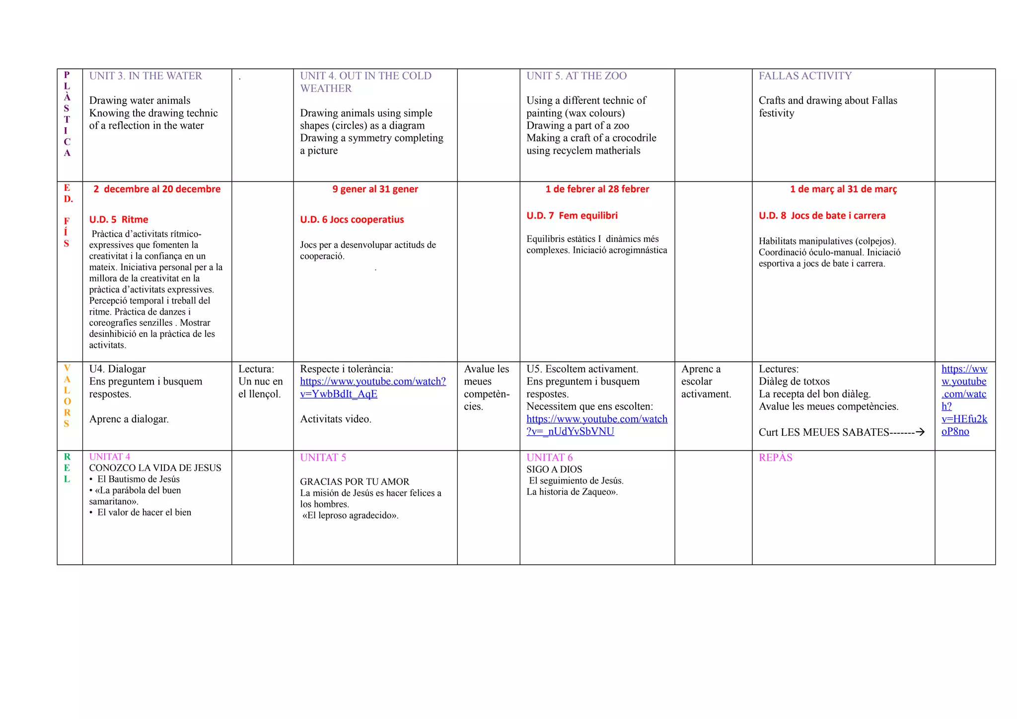 P
L
À
S
T
I
C
A
UNIT 3. IN THE WATER
Drawing water animals
Knowing the drawing technic
of a reflection in the water
. UNIT 4. OUT IN THE COLD
WEATHER
Drawing animals using simple
shapes (circles) as a diagram
Drawing a symmetry completing
a picture
UNIT 5. AT THE ZOO
Using a different technic of
painting (wax colours)
Drawing a part of a zoo
Making a craft of a crocodrile
using recyclem matherials
FALLAS ACTIVITY
Crafts and drawing about Fallas
festivity
E
D.
F
Í
S
2 decembre al 20 decembre
U.D. 5 Ritme
Pràctica d’activitats rítmico-
expressives que fomenten la
creativitat i la confiança en un
mateix. Iniciativa personal per a la
millora de la creativitat en la
pràctica d’activitats expressives.
Percepció temporal i treball del
ritme. Pràctica de danzes i
coreografíes senzilles . Mostrar
desinhibició en la pràctica de les
activitats.
9 gener al 31 gener
U.D. 6 Jocs cooperatius
Jocs per a desenvolupar actituds de
cooperació.
.
1 de febrer al 28 febrer
U.D. 7 Fem equilibri
Equilibris estàtics I dinàmics més
complexes. Iniciació acrogimnástica
1 de març al 31 de març
U.D. 8 Jocs de bate i carrera
Habilitats manipulatives (colpejos).
Coordinació óculo-manual. Iniciació
esportiva a jocs de bate i carrera.
V
A
L
O
R
S
U4. Dialogar
Ens preguntem i busquem
respostes.
Aprenc a dialogar.
Lectura:
Un nuc en
el llençol.
Respecte i tolerància:
https://www.youtube.com/watch?
v=YwbBdIt_AqE
Activitats video.
Avalue les
meues
competèn-
cies.
U5. Escoltem activament.
Ens preguntem i busquem
respostes.
Necessitem que ens escolten:
https://www.youtube.com/watch
?v=_nUdYvSbVNU
Aprenc a
escolar
activament.
Lectures:
Diàleg de totxos
La recepta del bon diàleg.
Avalue les meues competències.
Curt LES MEUES SABATES-------
https://ww
w.youtube
.com/watc
h?
v=HEfu2k
oP8no
R
E
L
UNITAT 4
CONOZCO LA VIDA DE JESUS
• El Bautismo de Jesús
• «La parábola del buen
samaritano».
• El valor de hacer el bien
UNITAT 5
GRACIAS POR TU AMOR
La misión de Jesús es hacer felices a
los hombres.
«El leproso agradecido».
UNITAT 6
SIGO A DIOS
El seguimiento de Jesús.
La historia de Zaqueo».
REPÀS
 