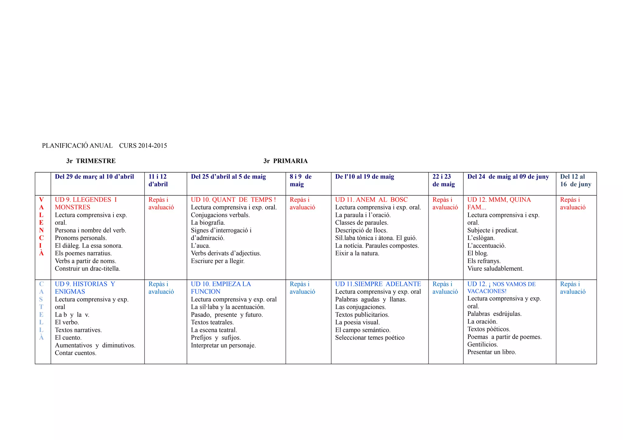 PLANIFICACIÓ ANUAL CURS 2014-2015
3r TRIMESTRE 3r PRIMARIA
Del 29 de març al 10 d’abril 11 i 12
d'abril
Del 25 d’abril al 5 de maig 8 i 9 de
maig
De l'10 al 19 de maig 22 i 23
de maig
Del 24 de maig al 09 de juny Del 12 al
16 de juny
V
A
L
E
N
C
I
À
UD 9. LLEGENDES I
MONSTRES
Lectura comprensiva i exp.
oral.
Persona i nombre del verb.
Pronoms personals.
El diàleg. La essa sonora.
Els poemes narratius.
Verbs a partir de noms.
Construir un drac-titella.
Repàs i
avaluació
UD 10. QUANT DE TEMPS !
Lectura comprensiva i exp. oral.
Conjugacions verbals.
La biografia.
Signes d’interrogació i
d’admiració.
L’auca.
Verbs derivats d’adjectius.
Escriure per a llegir.
Repàs i
avaluació
UD 11. ANEM AL BOSC
Lectura comprensiva i exp. oral.
La paraula i l’oració.
Classes de paraules.
Descripció de llocs.
Síl.laba tònica i àtona. El guió.
La notícia. Paraules compostes.
Eixir a la natura.
Repàs i
avaluació
UD 12. MMM, QUINA
FAM...
Lectura comprensiva i exp.
oral.
Subjecte i predicat.
L’eslògan.
L’accentuació.
El blog.
Els refranys.
Viure saludablement.
Repàs i
avaluació
C
A
S
T
E
L
L
À
UD 9. HISTORIAS Y
ENIGMAS
Lectura comprensiva y exp.
oral
La b y la v.
El verbo.
Textos narratives.
El cuento.
Aumentativos y diminutivos.
Contar cuentos.
Repàs i
avaluació
UD 10. EMPIEZA LA
FUNCION
Lectura comprensiva y exp. oral
La síl·laba y la acentuación.
Pasado, presente y futuro.
Textos teatrales.
La escena teatral.
Prefijos y sufijos.
Interpretar un personaje.
Repàs i
avaluació
UD 11.SIEMPRE ADELANTE
Lectura comprensiva y exp. oral
Palabras agudas y llanas.
Las conjugaciones.
Textos publicitarios.
La poesia visual.
El campo semántico.
Seleccionar temes poético
Repàs i
avaluació
UD 12. ¡ NOS VAMOS DE
VACACIONES!
Lectura comprensiva y exp.
oral.
Palabras esdrújulas.
La oración.
Textos pòéticos.
Poemas a partir de poemes.
Gentilicios.
Presentar un libro.
Repàs i
avaluació
 