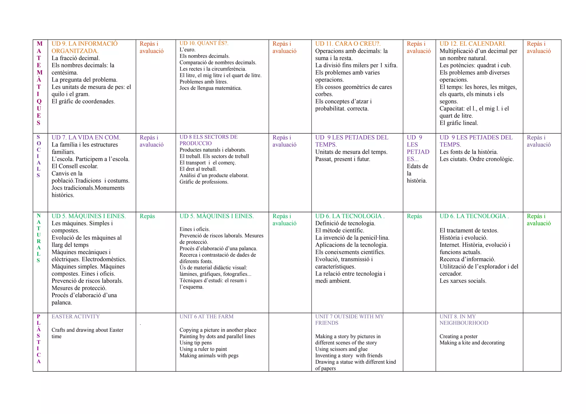 M
A
T
E
M
À
T
I
Q
U
E
S
UD 9. LA INFORMACIÓ
ORGANITZADA.
La fracció decimal.
Els nombres decimals: la
centèsima.
La pregunta del problema.
Les unitats de mesura de pes: el
quilo i el gram.
El gràfic de coordenades.
Repàs i
avaluació
UD 10. QUANT ÉS?.
L’euro.
Els nombres decimals.
Comparació de nombres decimals.
Les rectes i la circumferència.
El litre, el mig litre i el quart de litre.
Problemes amb litres.
Jocs de llengua matemàtica.
Repàs i
avaluació
UD 11. CARA O CREU?.
Operacions amb decimals: la
suma i la resta.
La divisió fins milers per 1 xifra.
Els problemes amb varies
operacions.
Els cossos geomètrics de cares
corbes.
Els conceptes d’atzar i
probabilitat. correcta.
Repàs i
avaluació
UD 12. EL CALENDARI.
Multiplicació d’un decimal per
un nombre natural.
Les potències: quadrat i cub.
Els problemes amb diverses
operacions.
El temps: les hores, les mitges,
els quarts, els minuts i els
segons.
Capacitat: el l., el mig l. i el
quart de litre.
El gràfic lineal.
Repàs i
avaluació
S
O
C
I
A
L
S
UD 7. LA VIDA EN COM.
La família i les estructures
familiars.
L’escola. Participem a l’escola.
El Consell escolar.
Canvis en la
població.Tradicions i costums.
Jocs tradicionals.Monuments
històrics.
Repàs i
avaluació
UD 8 ELS SECTORS DE
PRODUCCIO
Productes naturals i elaborats.
El treball. Els sectors de treball
El transport i el comerç.
El dret al treball.
Anàlisi d’un producte elaborat.
Gràfic de professions.
Repàs i
avaluació
UD 9 LES PETJADES DEL
TEMPS.
Unitats de mesura del temps.
Passat, present i futur.
UD 9
LES
PETJAD
ES...
Edats de
la
història.
UD 9 LES PETJADES DEL
TEMPS.
Les fonts de la història.
Les ciutats. Ordre cronològic.
Repàs i
avaluació
N
A
T
U
R
A
L
S
UD 5. MÀQUINES I EINES.
Les màquines. Simples i
compostes.
Evolució de les màquines al
llarg del temps
Màquines mecàniques i
elèctriques. Electrodomèstics.
Màquines simples. Màquines
compostes. Eines i oficis.
Prevenció de riscos laborals.
Mesures de protecció.
Procés d’elaboració d’una
palanca.
Repàs UD 5. MÀQUINES I EINES.
Eines i oficis.
Prevenció de riscos laborals. Mesures
de protecció.
Procés d’elaboració d’una palanca.
Recerca i contrastació de dades de
diferents fonts.
Ús de material didàctic visual:
làmines, gràfiques, fotografies...
Tècniques d’estudi: el resum i
l’esquema.
Repàs i
avaluació
UD 6. LA TECNOLOGIA .
Definició de tecnologia.
El mètode científic.
La invenció de la penicil·lina.
Aplicacions de la tecnologia.
Els coneixements científics.
Evolució, transmissió i
característiques.
La relació entre tecnologia i
medi ambient.
Repàs UD 6. LA TECNOLOGIA .
El tractament de textos.
Història i evolució.
Internet. Història, evolució i
funcions actuals.
Recerca d’informació.
Utilització de l’explorador i del
cercador.
Les xarxes socials.
Repàs i
avaluació
P
L
À
S
T
I
C
A
EASTER ACTIVITY
Crafts and drawing about Easter
time
.
UNIT 6 AT THE FARM
Copying a picture in another place
Painting by dots and parallel lines
Using tip pens
Using a ruler to paint
Making animals with pegs
UNIT 7 OUTSIDE WITH MY
FRIENDS
Making a story by pictures in
different scenes of the story
Using scissors and glue
Inventing a story with friends
Drawing a statue with different kind
of papers
UNIT 8. IN MY
NEIGHBOURHOOD
Creating a poster
Making a kite and decorating
 