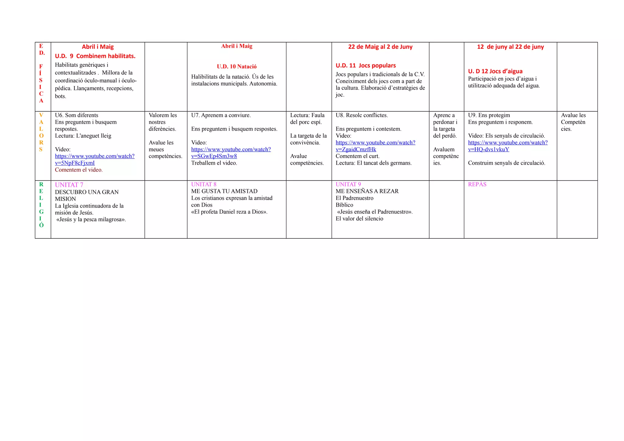 E
D.
F
Í
S
I
C
A
Abril i Maig
U.D. 9 Combinem habilitats.
Habilitats genèriques i
contextualitzades . Millora de la
coordinació óculo-manual i óculo-
pédica. Llançaments, recepcions,
bots.
Abril i Maig
U.D. 10 Natació
Halibilitats de la natació. Ús de les
instalacions municipals. Autonomia.
22 de Maig al 2 de Juny
U.D. 11 Jocs populars
Jocs populars i tradicionals de la C.V.
Coneiximent dels jocs com a part de
la cultura. Elaboració d’estratègies de
joc.
12 de juny al 22 de juny
U. D 12 Jocs d’aigua
Participació en jocs d’aigua i
utilització adequada del aigua.
V
A
L
O
R
S
U6. Som diferents
Ens preguntem i busquem
respostes.
Lectura: L'aneguet lleig
Video:
https://www.youtube.com/watch?
v=5NpF8cFjxmI
Comentem el video.
Valorem les
nostres
diferències.
Avalue les
meues
competències.
U7. Aprenem a conviure.
Ens preguntem i busquem respostes.
Video:
https://www.youtube.com/watch?
v=SGwEp4Sm3w8
Treballem el video.
Lectura: Faula
del porc espí.
La targeta de la
convivència.
Avalue
competències.
U8. Resolc conflictes.
Ens preguntem i contestem.
Video:
https://www.youtube.com/watch?
v=ZgaidCmzfHk
Comentem el curt.
Lectura: El tancat dels germans.
Aprenc a
perdonar i
la targeta
del perdó.
Avaluem
competènc
ies.
U9. Ens protegim
Ens preguntem i responem.
Video: Els senyals de circulació.
https://www.youtube.com/watch?
v=HQ-dvs1vkuY
Construim senyals de circulació.
Avalue les
Competèn
cies.
R
E
L
I
G
I
Ó
UNITAT 7
DESCUBRO UNA GRAN
MISION
La Iglesia continuadora de la
misión de Jesús.
«Jesús y la pesca milagrosa».
UNITAT 8
ME GUSTA TU AMISTAD
Los cristianos expresan la amistad
con Dios
«El profeta Daniel reza a Dios».
UNITAT 9
ME ENSEÑAS A REZAR
El Padrenuestro
Bíblico
«Jesús enseña el Padrenuestro».
El valor del silencio
REPÀS
 